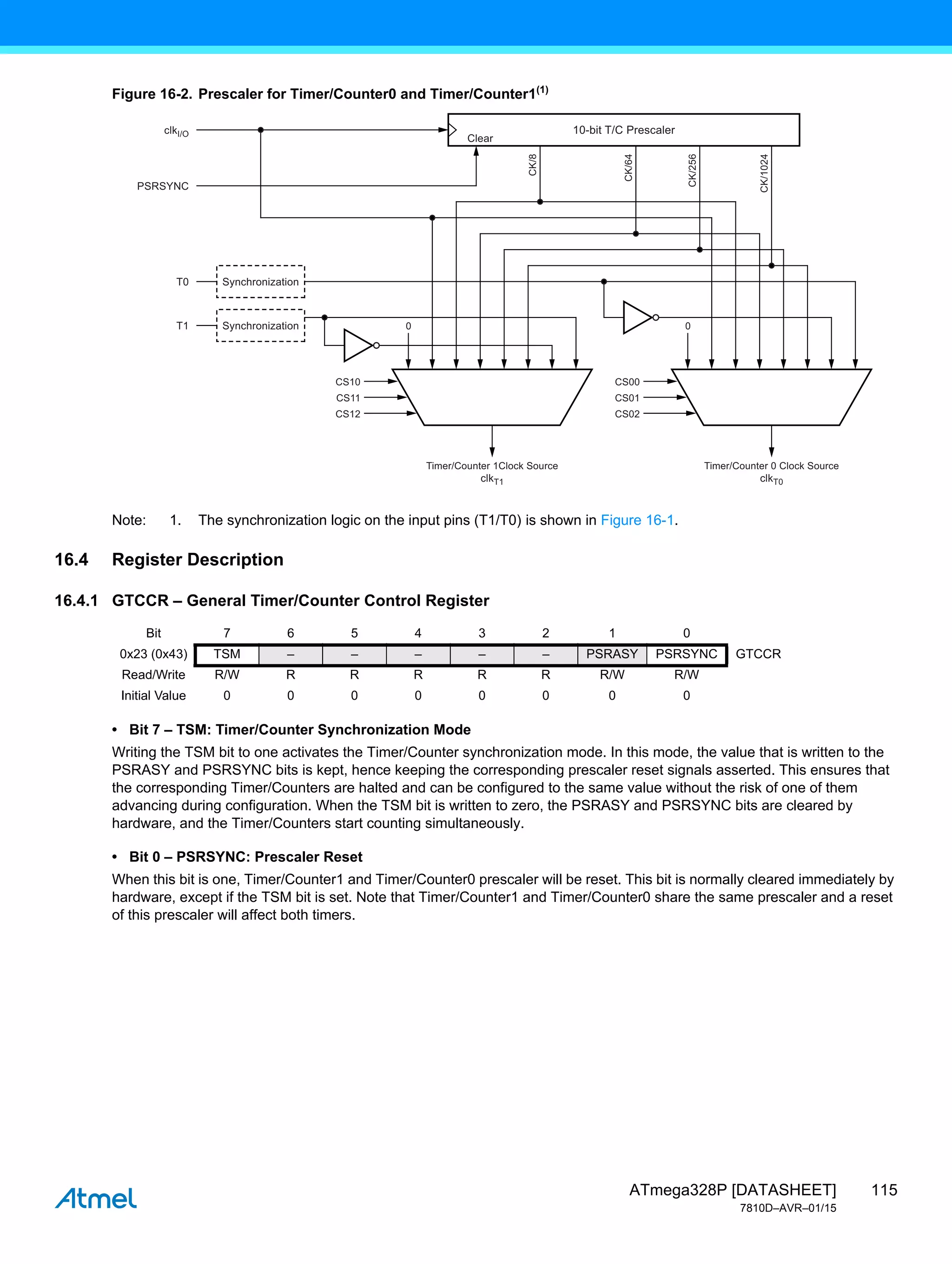115
ATmega328P [DATASHEET]
7810D–AVR–01/15
Figure 16-2. Prescaler for Timer/Counter0 and Timer/Counter1(1)
Note: 1. The synchronization logic on the input pins (T1/T0) is shown in Figure 16-1.
16.4 Register Description
16.4.1 GTCCR – General Timer/Counter Control Register
• Bit 7 – TSM: Timer/Counter Synchronization Mode
Writing the TSM bit to one activates the Timer/Counter synchronization mode. In this mode, the value that is written to the
PSRASY and PSRSYNC bits is kept, hence keeping the corresponding prescaler reset signals asserted. This ensures that
the corresponding Timer/Counters are halted and can be configured to the same value without the risk of one of them
advancing during configuration. When the TSM bit is written to zero, the PSRASY and PSRSYNC bits are cleared by
hardware, and the Timer/Counters start counting simultaneously.
• Bit 0 – PSRSYNC: Prescaler Reset
When this bit is one, Timer/Counter1 and Timer/Counter0 prescaler will be reset. This bit is normally cleared immediately by
hardware, except if the TSM bit is set. Note that Timer/Counter1 and Timer/Counter0 share the same prescaler and a reset
of this prescaler will affect both timers.
Timer/Counter 1Clock Source
clkT1
clkI/O
PSRSYNC
T0
10-bit T/C Prescaler
0
CS10
CK/8
CK/64
CK/256
CK/1024
CS11
CS12
Synchronization
Clear
T1 Synchronization
Timer/Counter 0 Clock Source
clkT0
0
CS00
CS01
CS02
Bit 7 6 5 4 3 2 1 0
0x23 (0x43) TSM – – – – – PSRASY PSRSYNC GTCCR
Read/Write R/W R R R R R R/W R/W
Initial Value 0 0 0 0 0 0 0 0
 