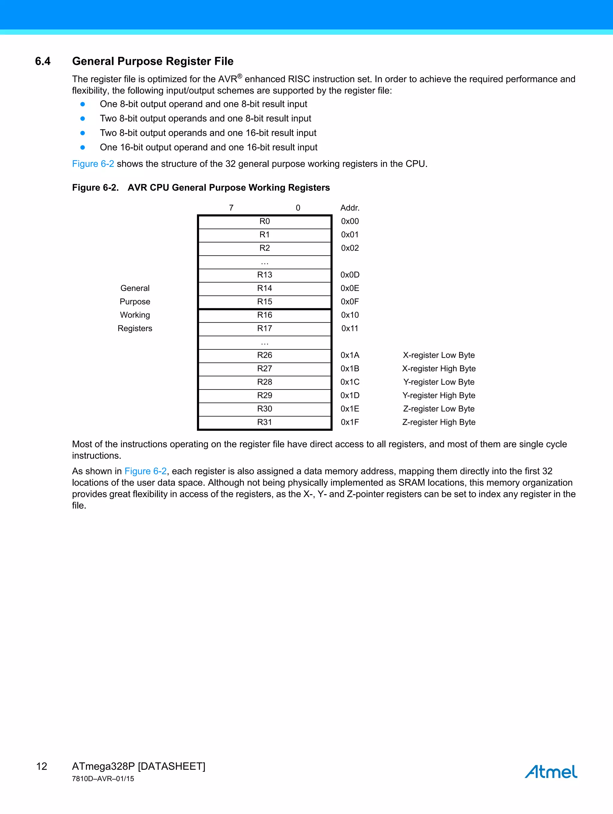 ATmega328P [DATASHEET]
7810D–AVR–01/15
12
6.4 General Purpose Register File
The register file is optimized for the AVR®
enhanced RISC instruction set. In order to achieve the required performance and
flexibility, the following input/output schemes are supported by the register file:
● One 8-bit output operand and one 8-bit result input
● Two 8-bit output operands and one 8-bit result input
● Two 8-bit output operands and one 16-bit result input
● One 16-bit output operand and one 16-bit result input
Figure 6-2 shows the structure of the 32 general purpose working registers in the CPU.
Figure 6-2. AVR CPU General Purpose Working Registers
Most of the instructions operating on the register file have direct access to all registers, and most of them are single cycle
instructions.
As shown in Figure 6-2, each register is also assigned a data memory address, mapping them directly into the first 32
locations of the user data space. Although not being physically implemented as SRAM locations, this memory organization
provides great flexibility in access of the registers, as the X-, Y- and Z-pointer registers can be set to index any register in the
file.
7 0 Addr.
R0 0x00
R1 0x01
R2 0x02
…
R13 0x0D
General R14 0x0E
Purpose R15 0x0F
Working R16 0x10
Registers R17 0x11
…
R26 0x1A X-register Low Byte
R27 0x1B X-register High Byte
R28 0x1C Y-register Low Byte
R29 0x1D Y-register High Byte
R30 0x1E Z-register Low Byte
R31 0x1F Z-register High Byte
 