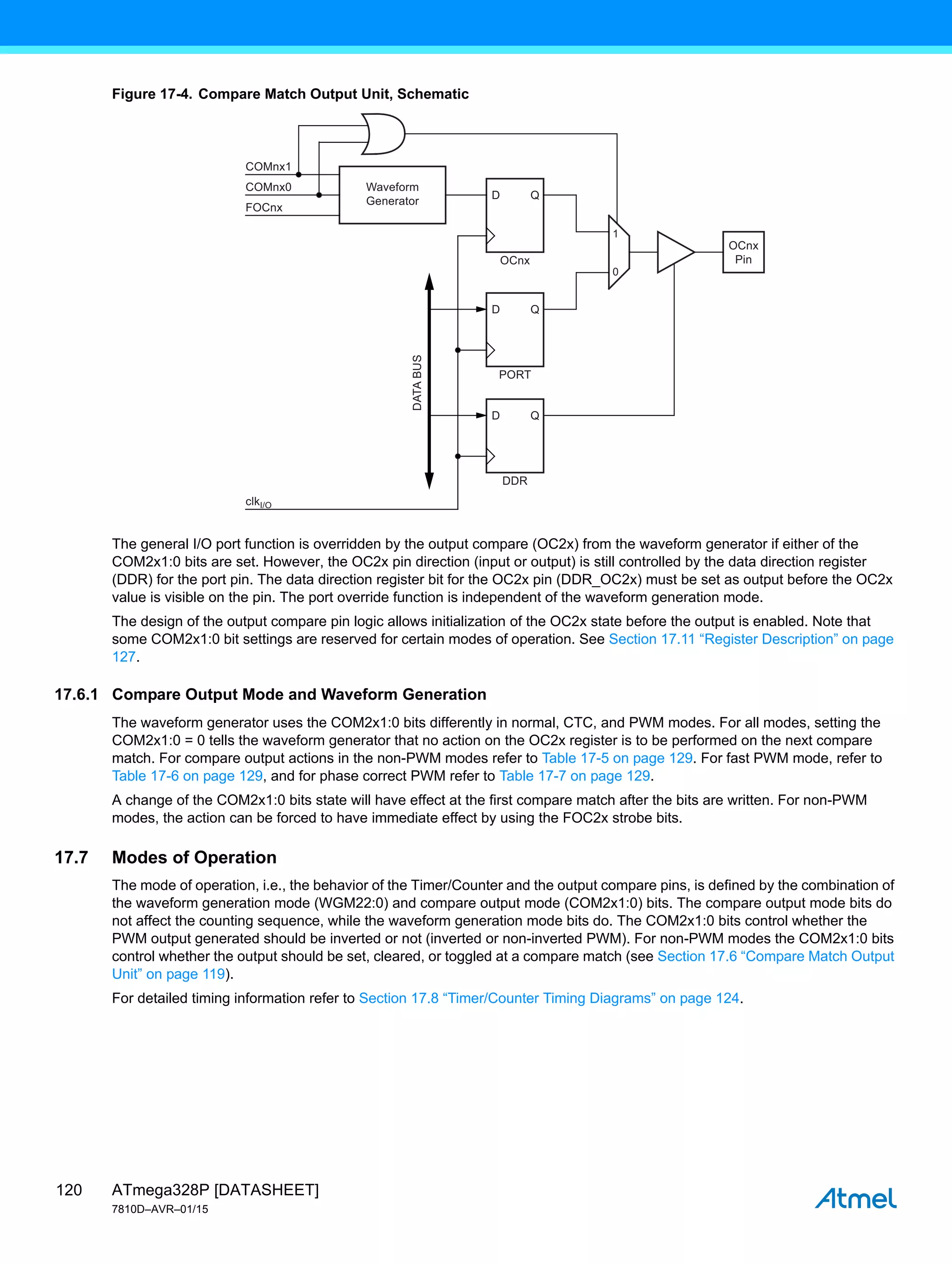 ATmega328P [DATASHEET]
7810D–AVR–01/15
120
Figure 17-4. Compare Match Output Unit, Schematic
The general I/O port function is overridden by the output compare (OC2x) from the waveform generator if either of the
COM2x1:0 bits are set. However, the OC2x pin direction (input or output) is still controlled by the data direction register
(DDR) for the port pin. The data direction register bit for the OC2x pin (DDR_OC2x) must be set as output before the OC2x
value is visible on the pin. The port override function is independent of the waveform generation mode.
The design of the output compare pin logic allows initialization of the OC2x state before the output is enabled. Note that
some COM2x1:0 bit settings are reserved for certain modes of operation. See Section 17.11 “Register Description” on page
127.
17.6.1 Compare Output Mode and Waveform Generation
The waveform generator uses the COM2x1:0 bits differently in normal, CTC, and PWM modes. For all modes, setting the
COM2x1:0 = 0 tells the waveform generator that no action on the OC2x register is to be performed on the next compare
match. For compare output actions in the non-PWM modes refer to Table 17-5 on page 129. For fast PWM mode, refer to
Table 17-6 on page 129, and for phase correct PWM refer to Table 17-7 on page 129.
A change of the COM2x1:0 bits state will have effect at the first compare match after the bits are written. For non-PWM
modes, the action can be forced to have immediate effect by using the FOC2x strobe bits.
17.7 Modes of Operation
The mode of operation, i.e., the behavior of the Timer/Counter and the output compare pins, is defined by the combination of
the waveform generation mode (WGM22:0) and compare output mode (COM2x1:0) bits. The compare output mode bits do
not affect the counting sequence, while the waveform generation mode bits do. The COM2x1:0 bits control whether the
PWM output generated should be inverted or not (inverted or non-inverted PWM). For non-PWM modes the COM2x1:0 bits
control whether the output should be set, cleared, or toggled at a compare match (see Section 17.6 “Compare Match Output
Unit” on page 119).
For detailed timing information refer to Section 17.8 “Timer/Counter Timing Diagrams” on page 124.
DATA
BUS
0
1
Q
D
COMnx1
COMnx0
FOCnx
OCnx
Waveform
Generator
Q
D
PORT
Q
D
DDR
OCnx
Pin
clkI/O
 