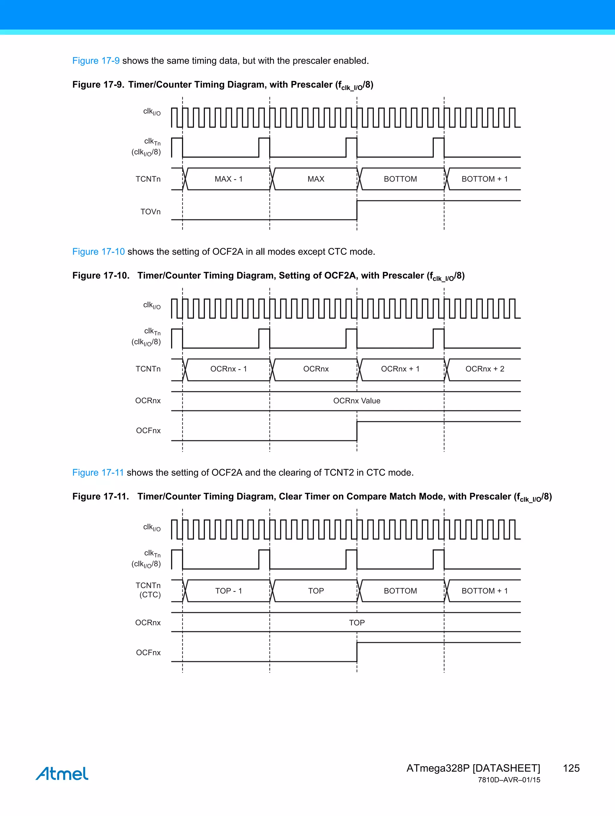 125
ATmega328P [DATASHEET]
7810D–AVR–01/15
Figure 17-9 shows the same timing data, but with the prescaler enabled.
Figure 17-9. Timer/Counter Timing Diagram, with Prescaler (fclk_I/O/8)
Figure 17-10 shows the setting of OCF2A in all modes except CTC mode.
Figure 17-10. Timer/Counter Timing Diagram, Setting of OCF2A, with Prescaler (fclk_I/O/8)
Figure 17-11 shows the setting of OCF2A and the clearing of TCNT2 in CTC mode.
Figure 17-11. Timer/Counter Timing Diagram, Clear Timer on Compare Match Mode, with Prescaler (fclk_I/O/8)
MAX - 1
clkI/O
(clkI/O/8)
TCNTn
TOVn
clkTn
MAX BOTTOM BOTTOM + 1
OCRnx - 1
clkI/O
(clkI/O/8)
TCNTn
OCRnx
OCFnx
clkTn
OCRnx OCRnx + 1
OCRnx Value
OCRnx + 2
TOP - 1
clkI/O
(clkI/O/8)
TCNTn
(CTC)
OCRnx
OCFnx
clkTn
TOP BOTTOM
TOP
BOTTOM + 1
 