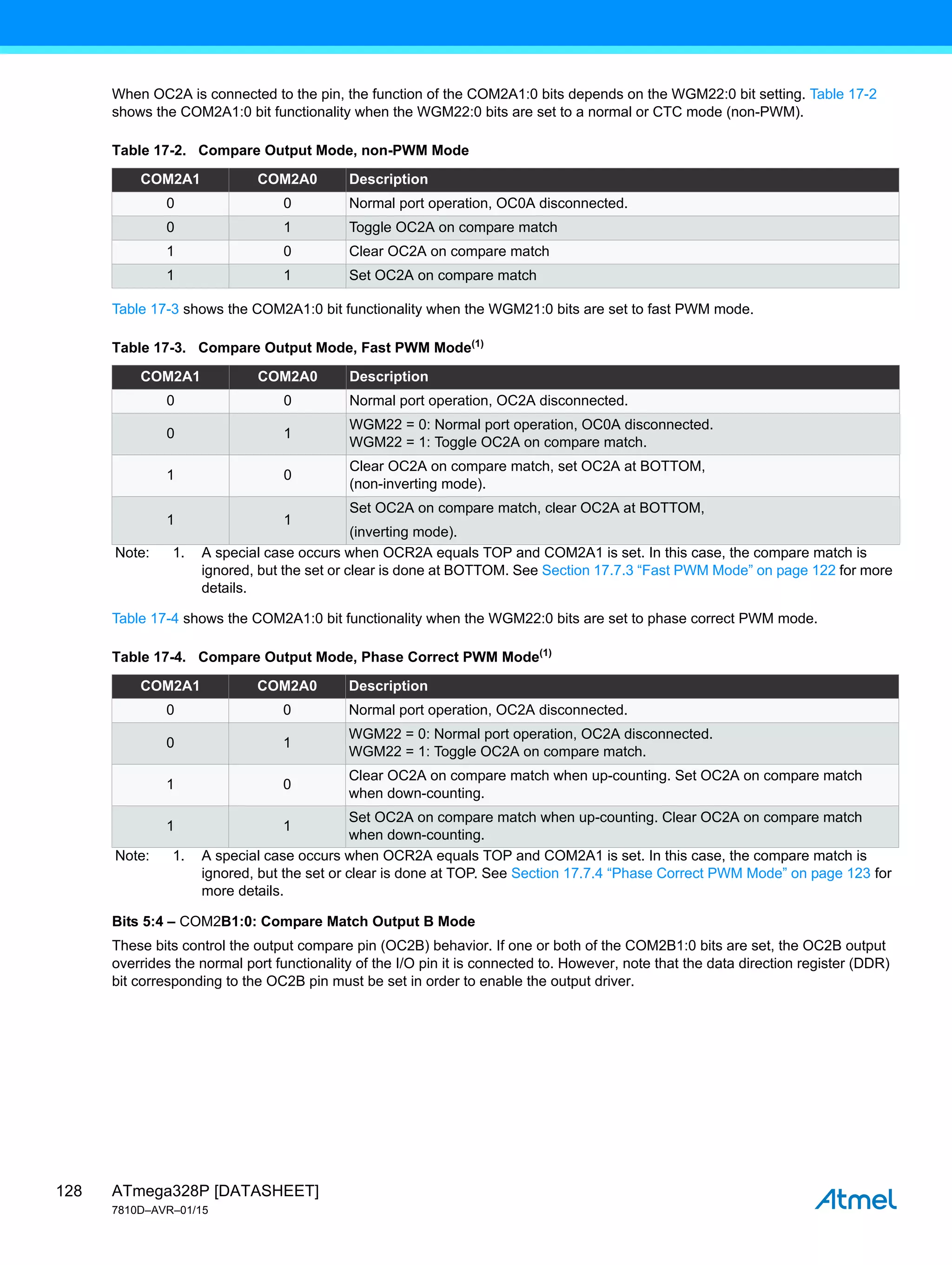 ATmega328P [DATASHEET]
7810D–AVR–01/15
128
When OC2A is connected to the pin, the function of the COM2A1:0 bits depends on the WGM22:0 bit setting. Table 17-2
shows the COM2A1:0 bit functionality when the WGM22:0 bits are set to a normal or CTC mode (non-PWM).
Table 17-3 shows the COM2A1:0 bit functionality when the WGM21:0 bits are set to fast PWM mode.
Table 17-4 shows the COM2A1:0 bit functionality when the WGM22:0 bits are set to phase correct PWM mode.
Bits 5:4 – COM2B1:0: Compare Match Output B Mode
These bits control the output compare pin (OC2B) behavior. If one or both of the COM2B1:0 bits are set, the OC2B output
overrides the normal port functionality of the I/O pin it is connected to. However, note that the data direction register (DDR)
bit corresponding to the OC2B pin must be set in order to enable the output driver.
Table 17-2. Compare Output Mode, non-PWM Mode
COM2A1 COM2A0 Description
0 0 Normal port operation, OC0A disconnected.
0 1 Toggle OC2A on compare match
1 0 Clear OC2A on compare match
1 1 Set OC2A on compare match
Table 17-3. Compare Output Mode, Fast PWM Mode(1)
COM2A1 COM2A0 Description
0 0 Normal port operation, OC2A disconnected.
0 1
WGM22 = 0: Normal port operation, OC0A disconnected.
WGM22 = 1: Toggle OC2A on compare match.
1 0
Clear OC2A on compare match, set OC2A at BOTTOM,
(non-inverting mode).
1 1
Set OC2A on compare match, clear OC2A at BOTTOM,
(inverting mode).
Note: 1. A special case occurs when OCR2A equals TOP and COM2A1 is set. In this case, the compare match is
ignored, but the set or clear is done at BOTTOM. See Section 17.7.3 “Fast PWM Mode” on page 122 for more
details.
Table 17-4. Compare Output Mode, Phase Correct PWM Mode(1)
COM2A1 COM2A0 Description
0 0 Normal port operation, OC2A disconnected.
0 1
WGM22 = 0: Normal port operation, OC2A disconnected.
WGM22 = 1: Toggle OC2A on compare match.
1 0
Clear OC2A on compare match when up-counting. Set OC2A on compare match
when down-counting.
1 1
Set OC2A on compare match when up-counting. Clear OC2A on compare match
when down-counting.
Note: 1. A special case occurs when OCR2A equals TOP and COM2A1 is set. In this case, the compare match is
ignored, but the set or clear is done at TOP. See Section 17.7.4 “Phase Correct PWM Mode” on page 123 for
more details.
 