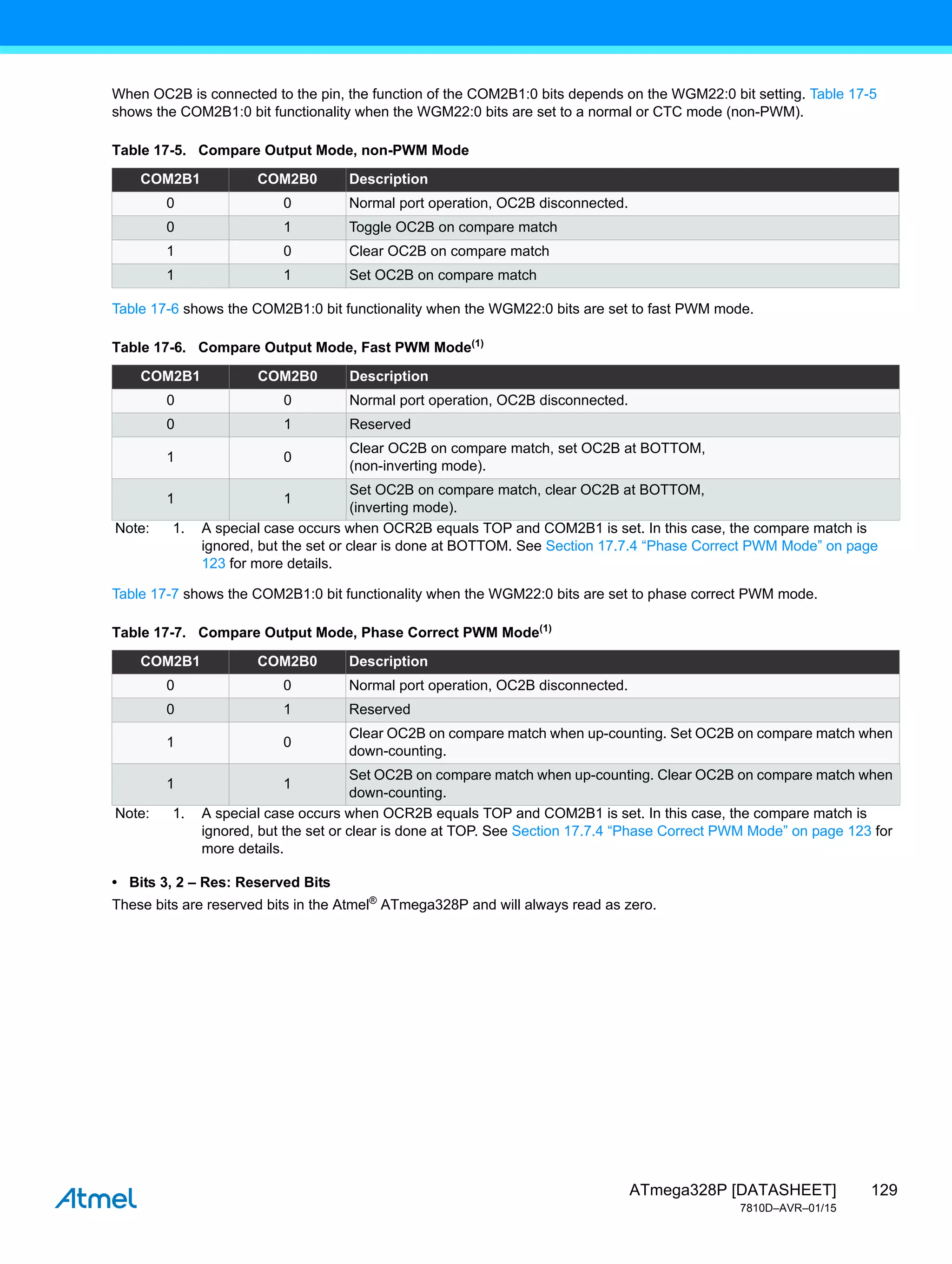 129
ATmega328P [DATASHEET]
7810D–AVR–01/15
When OC2B is connected to the pin, the function of the COM2B1:0 bits depends on the WGM22:0 bit setting. Table 17-5
shows the COM2B1:0 bit functionality when the WGM22:0 bits are set to a normal or CTC mode (non-PWM).
Table 17-6 shows the COM2B1:0 bit functionality when the WGM22:0 bits are set to fast PWM mode.
Table 17-7 shows the COM2B1:0 bit functionality when the WGM22:0 bits are set to phase correct PWM mode.
• Bits 3, 2 – Res: Reserved Bits
These bits are reserved bits in the Atmel®
ATmega328P and will always read as zero.
Table 17-5. Compare Output Mode, non-PWM Mode
COM2B1 COM2B0 Description
0 0 Normal port operation, OC2B disconnected.
0 1 Toggle OC2B on compare match
1 0 Clear OC2B on compare match
1 1 Set OC2B on compare match
Table 17-6. Compare Output Mode, Fast PWM Mode(1)
COM2B1 COM2B0 Description
0 0 Normal port operation, OC2B disconnected.
0 1 Reserved
1 0
Clear OC2B on compare match, set OC2B at BOTTOM,
(non-inverting mode).
1 1
Set OC2B on compare match, clear OC2B at BOTTOM,
(inverting mode).
Note: 1. A special case occurs when OCR2B equals TOP and COM2B1 is set. In this case, the compare match is
ignored, but the set or clear is done at BOTTOM. See Section 17.7.4 “Phase Correct PWM Mode” on page
123 for more details.
Table 17-7. Compare Output Mode, Phase Correct PWM Mode(1)
COM2B1 COM2B0 Description
0 0 Normal port operation, OC2B disconnected.
0 1 Reserved
1 0
Clear OC2B on compare match when up-counting. Set OC2B on compare match when
down-counting.
1 1
Set OC2B on compare match when up-counting. Clear OC2B on compare match when
down-counting.
Note: 1. A special case occurs when OCR2B equals TOP and COM2B1 is set. In this case, the compare match is
ignored, but the set or clear is done at TOP. See Section 17.7.4 “Phase Correct PWM Mode” on page 123 for
more details.
 