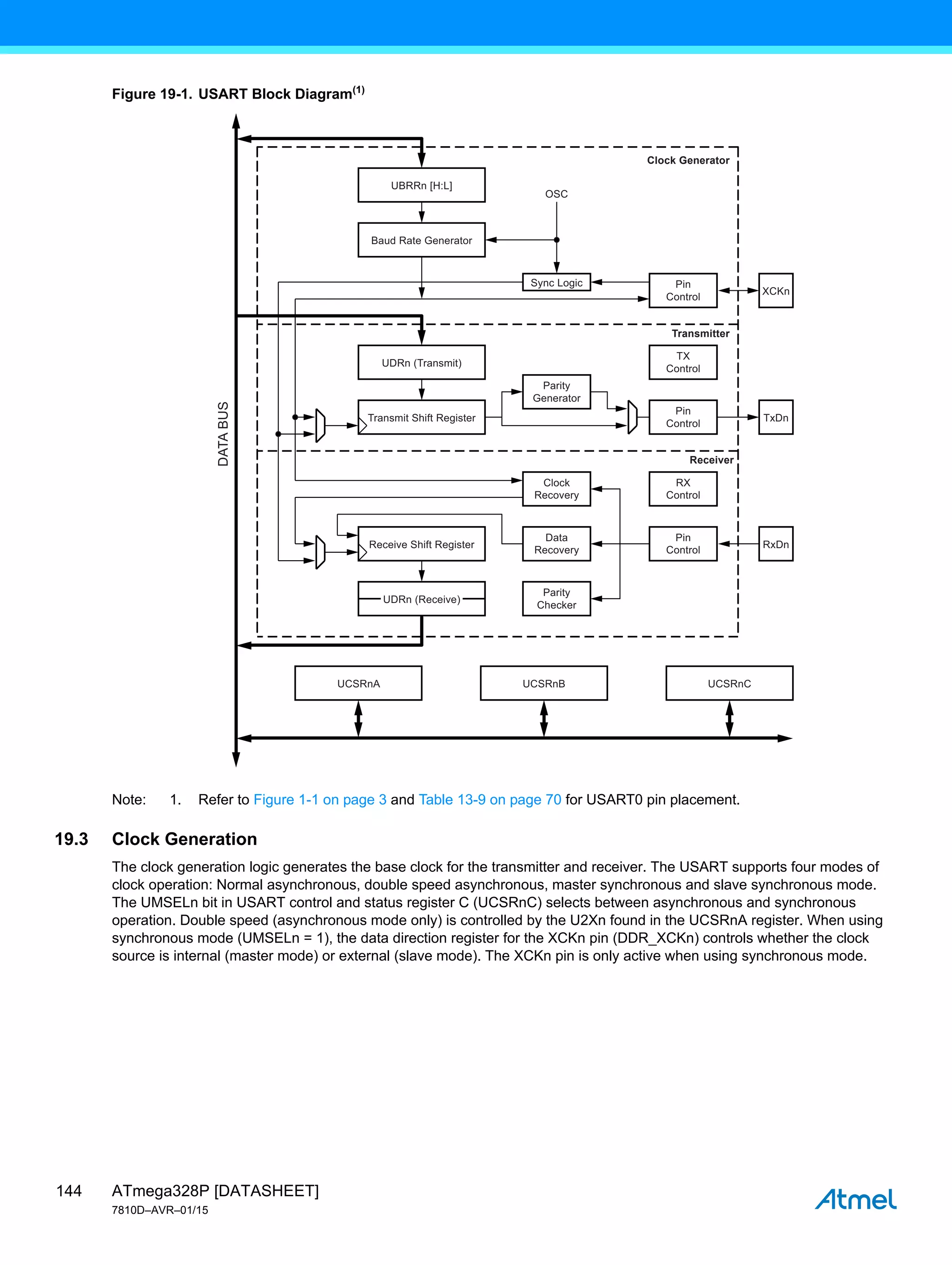 ATmega328P [DATASHEET]
7810D–AVR–01/15
144
Figure 19-1. USART Block Diagram(1)
Note: 1. Refer to Figure 1-1 on page 3 and Table 13-9 on page 70 for USART0 pin placement.
19.3 Clock Generation
The clock generation logic generates the base clock for the transmitter and receiver. The USART supports four modes of
clock operation: Normal asynchronous, double speed asynchronous, master synchronous and slave synchronous mode.
The UMSELn bit in USART control and status register C (UCSRnC) selects between asynchronous and synchronous
operation. Double speed (asynchronous mode only) is controlled by the U2Xn found in the UCSRnA register. When using
synchronous mode (UMSELn = 1), the data direction register for the XCKn pin (DDR_XCKn) controls whether the clock
source is internal (master mode) or external (slave mode). The XCKn pin is only active when using synchronous mode.
Transmit Shift Register
Receive Shift Register
Data
Recovery
Clock
Recovery
Parity
Checker
Parity
Generator
Pin
Control
TX
Control
Pin
Control
Pin
Control
RX
Control
UDRn (Transmit)
Transmitter
Clock Generator
Receiver
UCSRnA UCSRnC
UCSRnB
Sync Logic
OSC
UDRn (Receive)
DATA
BUS
Baud Rate Generator
UBRRn [H:L]
XCKn
RxDn
TxDn
 