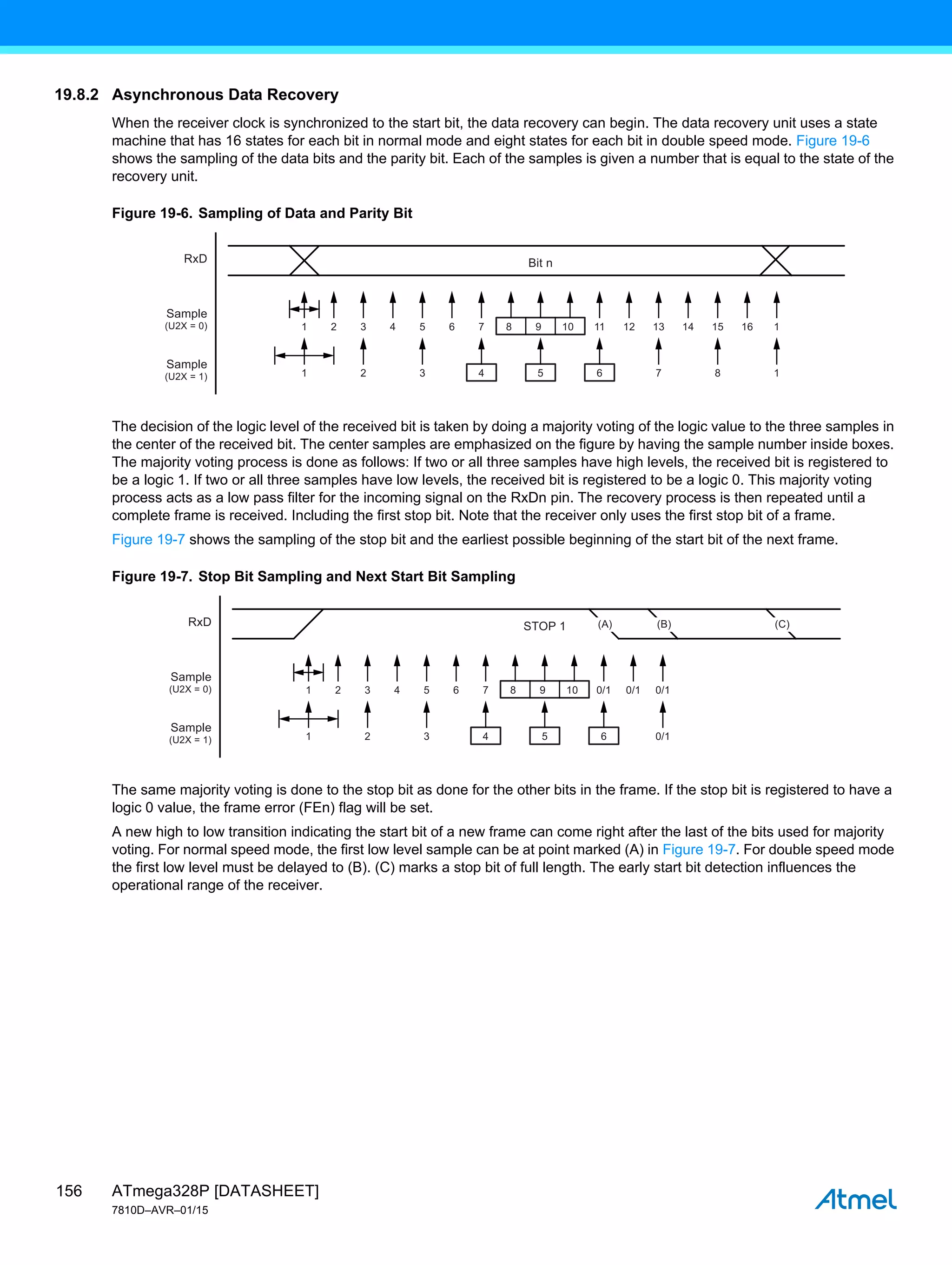 ATmega328P [DATASHEET]
7810D–AVR–01/15
156
19.8.2 Asynchronous Data Recovery
When the receiver clock is synchronized to the start bit, the data recovery can begin. The data recovery unit uses a state
machine that has 16 states for each bit in normal mode and eight states for each bit in double speed mode. Figure 19-6
shows the sampling of the data bits and the parity bit. Each of the samples is given a number that is equal to the state of the
recovery unit.
Figure 19-6. Sampling of Data and Parity Bit
The decision of the logic level of the received bit is taken by doing a majority voting of the logic value to the three samples in
the center of the received bit. The center samples are emphasized on the figure by having the sample number inside boxes.
The majority voting process is done as follows: If two or all three samples have high levels, the received bit is registered to
be a logic 1. If two or all three samples have low levels, the received bit is registered to be a logic 0. This majority voting
process acts as a low pass filter for the incoming signal on the RxDn pin. The recovery process is then repeated until a
complete frame is received. Including the first stop bit. Note that the receiver only uses the first stop bit of a frame.
Figure 19-7 shows the sampling of the stop bit and the earliest possible beginning of the start bit of the next frame.
Figure 19-7. Stop Bit Sampling and Next Start Bit Sampling
The same majority voting is done to the stop bit as done for the other bits in the frame. If the stop bit is registered to have a
logic 0 value, the frame error (FEn) flag will be set.
A new high to low transition indicating the start bit of a new frame can come right after the last of the bits used for majority
voting. For normal speed mode, the first low level sample can be at point marked (A) in Figure 19-7. For double speed mode
the first low level must be delayed to (B). (C) marks a stop bit of full length. The early start bit detection influences the
operational range of the receiver.
RxD
Sample
(U2X = 0)
Sample
(U2X = 1)
Bit n
1 2 3 4 5 6 7 8 1
1 2 3 4 5 6 7 8 9 10 11 12 13 14 15 16 1
RxD
Sample
(U2X = 0)
Sample
(U2X = 1)
STOP 1
1 2 3 4 5 6 0/1
1 2 3 4 5 6 7 8 9 10 0/1 0/1 0/1
(A) (B) (C)
 