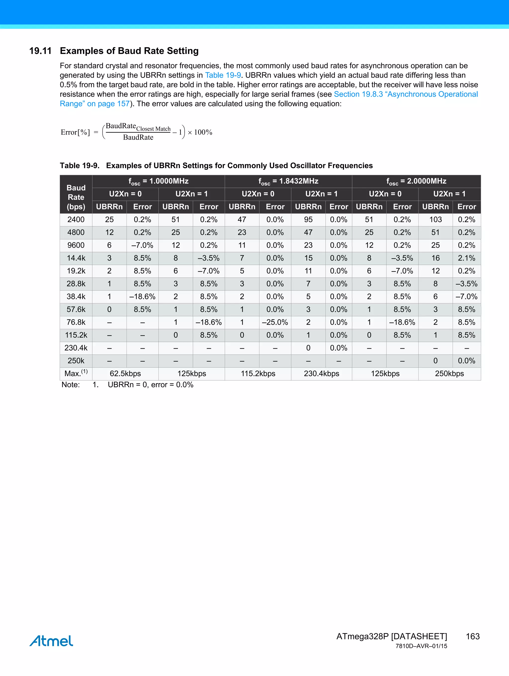 163
ATmega328P [DATASHEET]
7810D–AVR–01/15
19.11 Examples of Baud Rate Setting
For standard crystal and resonator frequencies, the most commonly used baud rates for asynchronous operation can be
generated by using the UBRRn settings in Table 19-9. UBRRn values which yield an actual baud rate differing less than
0.5% from the target baud rate, are bold in the table. Higher error ratings are acceptable, but the receiver will have less noise
resistance when the error ratings are high, especially for large serial frames (see Section 19.8.3 “Asynchronous Operational
Range” on page 157). The error values are calculated using the following equation:
Table 19-9. Examples of UBRRn Settings for Commonly Used Oscillator Frequencies
Baud
Rate
(bps)
fosc = 1.0000MHz fosc = 1.8432MHz fosc = 2.0000MHz
U2Xn = 0 U2Xn = 1 U2Xn = 0 U2Xn = 1 U2Xn = 0 U2Xn = 1
UBRRn Error UBRRn Error UBRRn Error UBRRn Error UBRRn Error UBRRn Error
2400 25 0.2% 51 0.2% 47 0.0% 95 0.0% 51 0.2% 103 0.2%
4800 12 0.2% 25 0.2% 23 0.0% 47 0.0% 25 0.2% 51 0.2%
9600 6 –7.0% 12 0.2% 11 0.0% 23 0.0% 12 0.2% 25 0.2%
14.4k 3 8.5% 8 –3.5% 7 0.0% 15 0.0% 8 –3.5% 16 2.1%
19.2k 2 8.5% 6 –7.0% 5 0.0% 11 0.0% 6 –7.0% 12 0.2%
28.8k 1 8.5% 3 8.5% 3 0.0% 7 0.0% 3 8.5% 8 –3.5%
38.4k 1 –18.6% 2 8.5% 2 0.0% 5 0.0% 2 8.5% 6 –7.0%
57.6k 0 8.5% 1 8.5% 1 0.0% 3 0.0% 1 8.5% 3 8.5%
76.8k – – 1 –18.6% 1 –25.0% 2 0.0% 1 –18.6% 2 8.5%
115.2k – – 0 8.5% 0 0.0% 1 0.0% 0 8.5% 1 8.5%
230.4k – – – – – – 0 0.0% – – – –
250k – – – – – – – – – – 0 0.0%
Max.(1)
62.5kbps 125kbps 115.2kbps 230.4kbps 125kbps 250kbps
Note: 1. UBRRn = 0, error = 0.0%
Error %
 
BaudRateClosest Match
BaudRate
-------------------------------------------------
- 1
–
 
  100%

=
 