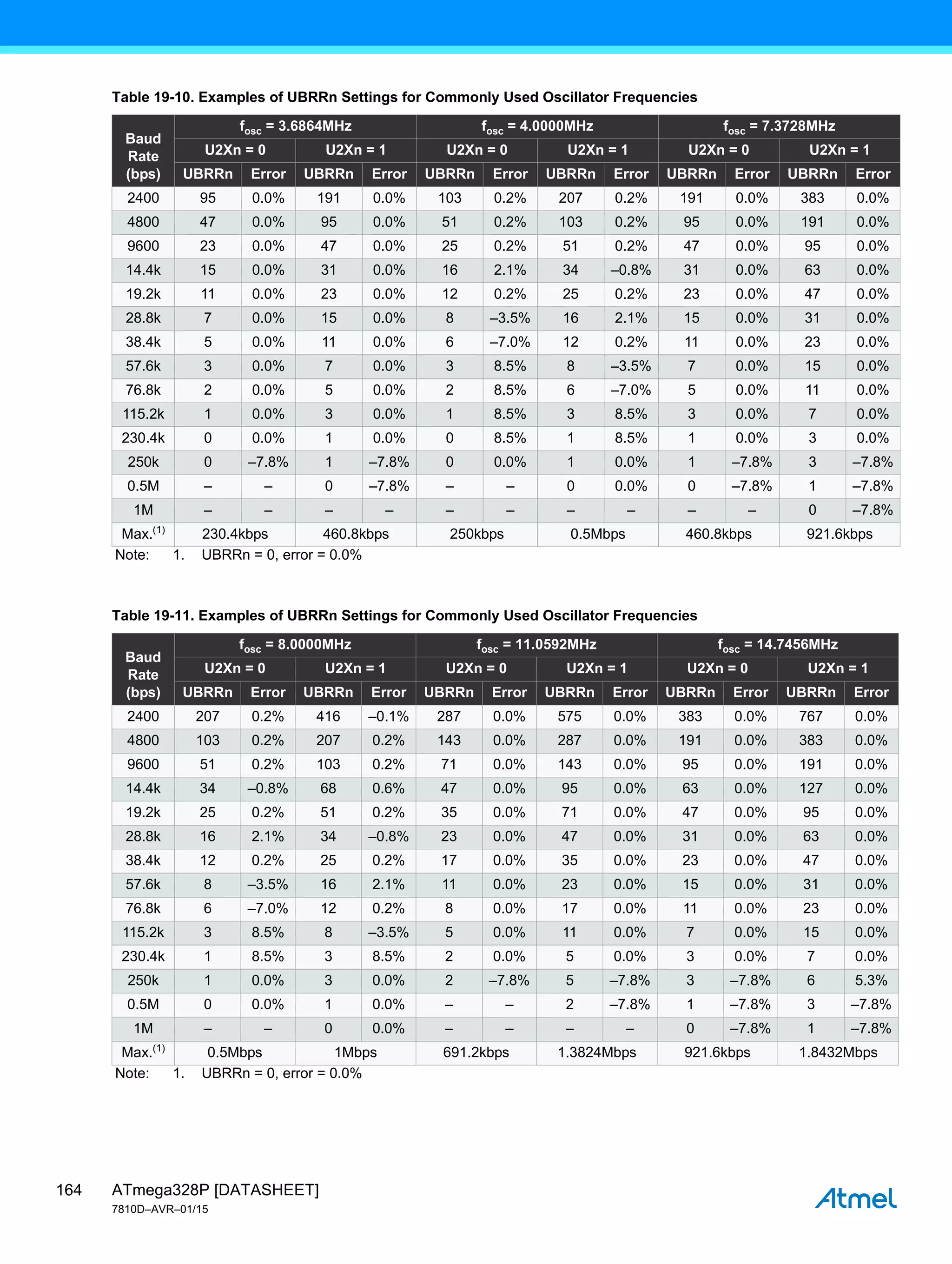 ATmega328P [DATASHEET]
7810D–AVR–01/15
164
Table 19-10. Examples of UBRRn Settings for Commonly Used Oscillator Frequencies
Baud
Rate
(bps)
fosc = 3.6864MHz fosc = 4.0000MHz fosc = 7.3728MHz
U2Xn = 0 U2Xn = 1 U2Xn = 0 U2Xn = 1 U2Xn = 0 U2Xn = 1
UBRRn Error UBRRn Error UBRRn Error UBRRn Error UBRRn Error UBRRn Error
2400 95 0.0% 191 0.0% 103 0.2% 207 0.2% 191 0.0% 383 0.0%
4800 47 0.0% 95 0.0% 51 0.2% 103 0.2% 95 0.0% 191 0.0%
9600 23 0.0% 47 0.0% 25 0.2% 51 0.2% 47 0.0% 95 0.0%
14.4k 15 0.0% 31 0.0% 16 2.1% 34 –0.8% 31 0.0% 63 0.0%
19.2k 11 0.0% 23 0.0% 12 0.2% 25 0.2% 23 0.0% 47 0.0%
28.8k 7 0.0% 15 0.0% 8 –3.5% 16 2.1% 15 0.0% 31 0.0%
38.4k 5 0.0% 11 0.0% 6 –7.0% 12 0.2% 11 0.0% 23 0.0%
57.6k 3 0.0% 7 0.0% 3 8.5% 8 –3.5% 7 0.0% 15 0.0%
76.8k 2 0.0% 5 0.0% 2 8.5% 6 –7.0% 5 0.0% 11 0.0%
115.2k 1 0.0% 3 0.0% 1 8.5% 3 8.5% 3 0.0% 7 0.0%
230.4k 0 0.0% 1 0.0% 0 8.5% 1 8.5% 1 0.0% 3 0.0%
250k 0 –7.8% 1 –7.8% 0 0.0% 1 0.0% 1 –7.8% 3 –7.8%
0.5M – – 0 –7.8% – – 0 0.0% 0 –7.8% 1 –7.8%
1M – – – – – – – – – – 0 –7.8%
Max.(1)
230.4kbps 460.8kbps 250kbps 0.5Mbps 460.8kbps 921.6kbps
Note: 1. UBRRn = 0, error = 0.0%
Table 19-11. Examples of UBRRn Settings for Commonly Used Oscillator Frequencies
Baud
Rate
(bps)
fosc = 8.0000MHz fosc = 11.0592MHz fosc = 14.7456MHz
U2Xn = 0 U2Xn = 1 U2Xn = 0 U2Xn = 1 U2Xn = 0 U2Xn = 1
UBRRn Error UBRRn Error UBRRn Error UBRRn Error UBRRn Error UBRRn Error
2400 207 0.2% 416 –0.1% 287 0.0% 575 0.0% 383 0.0% 767 0.0%
4800 103 0.2% 207 0.2% 143 0.0% 287 0.0% 191 0.0% 383 0.0%
9600 51 0.2% 103 0.2% 71 0.0% 143 0.0% 95 0.0% 191 0.0%
14.4k 34 –0.8% 68 0.6% 47 0.0% 95 0.0% 63 0.0% 127 0.0%
19.2k 25 0.2% 51 0.2% 35 0.0% 71 0.0% 47 0.0% 95 0.0%
28.8k 16 2.1% 34 –0.8% 23 0.0% 47 0.0% 31 0.0% 63 0.0%
38.4k 12 0.2% 25 0.2% 17 0.0% 35 0.0% 23 0.0% 47 0.0%
57.6k 8 –3.5% 16 2.1% 11 0.0% 23 0.0% 15 0.0% 31 0.0%
76.8k 6 –7.0% 12 0.2% 8 0.0% 17 0.0% 11 0.0% 23 0.0%
115.2k 3 8.5% 8 –3.5% 5 0.0% 11 0.0% 7 0.0% 15 0.0%
230.4k 1 8.5% 3 8.5% 2 0.0% 5 0.0% 3 0.0% 7 0.0%
250k 1 0.0% 3 0.0% 2 –7.8% 5 –7.8% 3 –7.8% 6 5.3%
0.5M 0 0.0% 1 0.0% – – 2 –7.8% 1 –7.8% 3 –7.8%
1M – – 0 0.0% – – – – 0 –7.8% 1 –7.8%
Max.(1)
0.5Mbps 1Mbps 691.2kbps 1.3824Mbps 921.6kbps 1.8432Mbps
Note: 1. UBRRn = 0, error = 0.0%
 