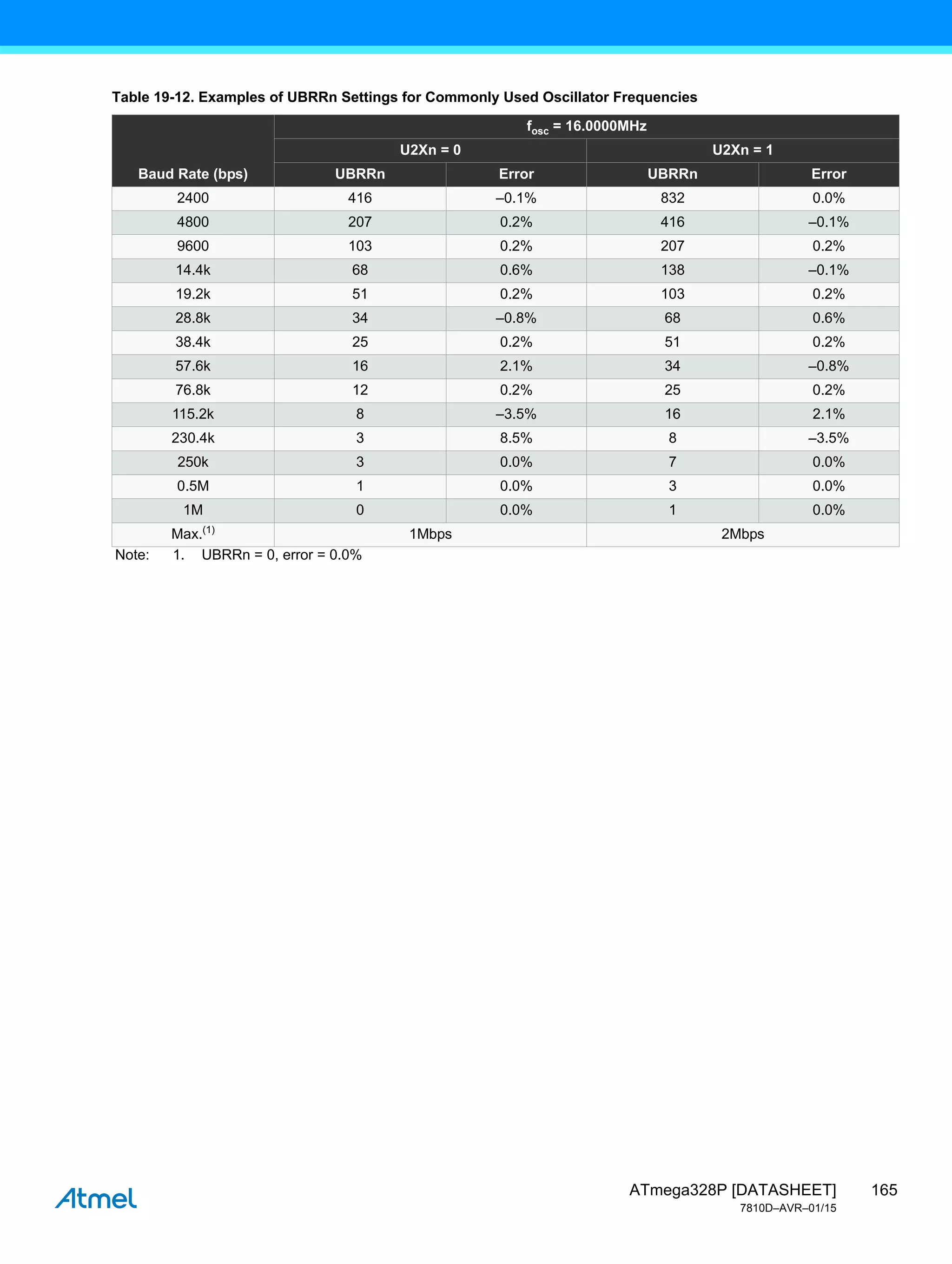 165
ATmega328P [DATASHEET]
7810D–AVR–01/15
Table 19-12. Examples of UBRRn Settings for Commonly Used Oscillator Frequencies
Baud Rate (bps)
fosc = 16.0000MHz
U2Xn = 0 U2Xn = 1
UBRRn Error UBRRn Error
2400 416 –0.1% 832 0.0%
4800 207 0.2% 416 –0.1%
9600 103 0.2% 207 0.2%
14.4k 68 0.6% 138 –0.1%
19.2k 51 0.2% 103 0.2%
28.8k 34 –0.8% 68 0.6%
38.4k 25 0.2% 51 0.2%
57.6k 16 2.1% 34 –0.8%
76.8k 12 0.2% 25 0.2%
115.2k 8 –3.5% 16 2.1%
230.4k 3 8.5% 8 –3.5%
250k 3 0.0% 7 0.0%
0.5M 1 0.0% 3 0.0%
1M 0 0.0% 1 0.0%
Max.(1)
1Mbps 2Mbps
Note: 1. UBRRn = 0, error = 0.0%
 