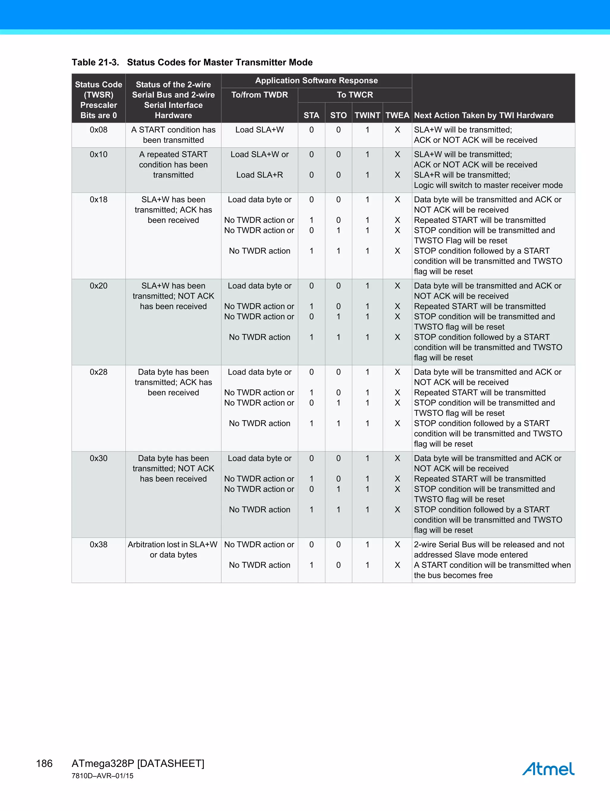 ATmega328P [DATASHEET]
7810D–AVR–01/15
186
Table 21-3. Status Codes for Master Transmitter Mode
Status Code
(TWSR)
Prescaler
Bits are 0
Status of the 2-wire
Serial Bus and 2-wire
Serial Interface
Hardware
Application Software Response
Next Action Taken by TWI Hardware
To/from TWDR To TWCR
STA STO TWINT TWEA
0x08 A START condition has
been transmitted
Load SLA+W 0 0 1 X SLA+W will be transmitted;
ACK or NOT ACK will be received
0x10 A repeated START
condition has been
transmitted
Load SLA+W or
Load SLA+R
0
0
0
0
1
1
X
X
SLA+W will be transmitted;
ACK or NOT ACK will be received
SLA+R will be transmitted;
Logic will switch to master receiver mode
0x18 SLA+W has been
transmitted; ACK has
been received
Load data byte or
No TWDR action or
No TWDR action or
No TWDR action
0
1
0
1
0
0
1
1
1
1
1
1
X
X
X
X
Data byte will be transmitted and ACK or
NOT ACK will be received
Repeated START will be transmitted
STOP condition will be transmitted and
TWSTO Flag will be reset
STOP condition followed by a START
condition will be transmitted and TWSTO
flag will be reset
0x20 SLA+W has been
transmitted; NOT ACK
has been received
Load data byte or
No TWDR action or
No TWDR action or
No TWDR action
0
1
0
1
0
0
1
1
1
1
1
1
X
X
X
X
Data byte will be transmitted and ACK or
NOT ACK will be received
Repeated START will be transmitted
STOP condition will be transmitted and
TWSTO flag will be reset
STOP condition followed by a START
condition will be transmitted and TWSTO
flag will be reset
0x28 Data byte has been
transmitted; ACK has
been received
Load data byte or
No TWDR action or
No TWDR action or
No TWDR action
0
1
0
1
0
0
1
1
1
1
1
1
X
X
X
X
Data byte will be transmitted and ACK or
NOT ACK will be received
Repeated START will be transmitted
STOP condition will be transmitted and
TWSTO flag will be reset
STOP condition followed by a START
condition will be transmitted and TWSTO
flag will be reset
0x30 Data byte has been
transmitted; NOT ACK
has been received
Load data byte or
No TWDR action or
No TWDR action or
No TWDR action
0
1
0
1
0
0
1
1
1
1
1
1
X
X
X
X
Data byte will be transmitted and ACK or
NOT ACK will be received
Repeated START will be transmitted
STOP condition will be transmitted and
TWSTO flag will be reset
STOP condition followed by a START
condition will be transmitted and TWSTO
flag will be reset
0x38 Arbitration lost in SLA+W
or data bytes
No TWDR action or
No TWDR action
0
1
0
0
1
1
X
X
2-wire Serial Bus will be released and not
addressed Slave mode entered
A START condition will be transmitted when
the bus becomes free
 