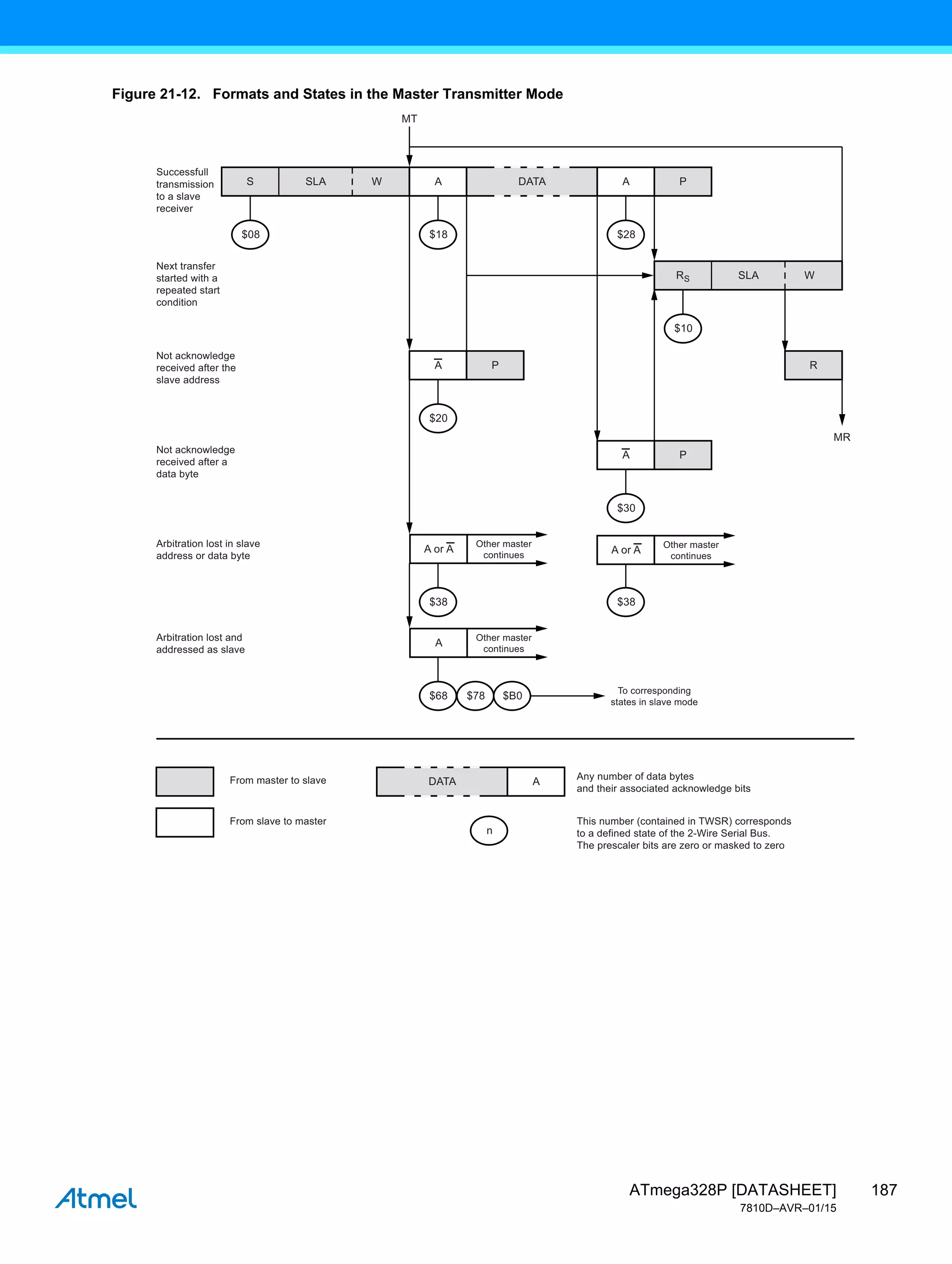 187
ATmega328P [DATASHEET]
7810D–AVR–01/15
Figure 21-12. Formats and States in the Master Transmitter Mode
S
Successfull
transmission
to a slave
receiver
Next transfer
started with a
repeated start
condition
Not acknowledge
received after the
slave address
Not acknowledge
received after a
data byte
Arbitration lost and
addressed as slave
From master to slave Any number of data bytes
and their associated acknowledge bits
This number (contained in TWSR) corresponds
to a defined state of the 2-Wire Serial Bus.
The prescaler bits are zero or masked to zero
From slave to master
Arbitration lost in slave
address or data byte
SLA W
RS SLA W
A A P
A P R
MR
MT
DATA
A
DATA
$08 $18
$20
$38
$28
A P
$30
$38
$10
A or A
Other master
continues
$68 $78
n
A
Other master
continues
To corresponding
states in slave mode
A or A
Other master
continues
$B0
 
