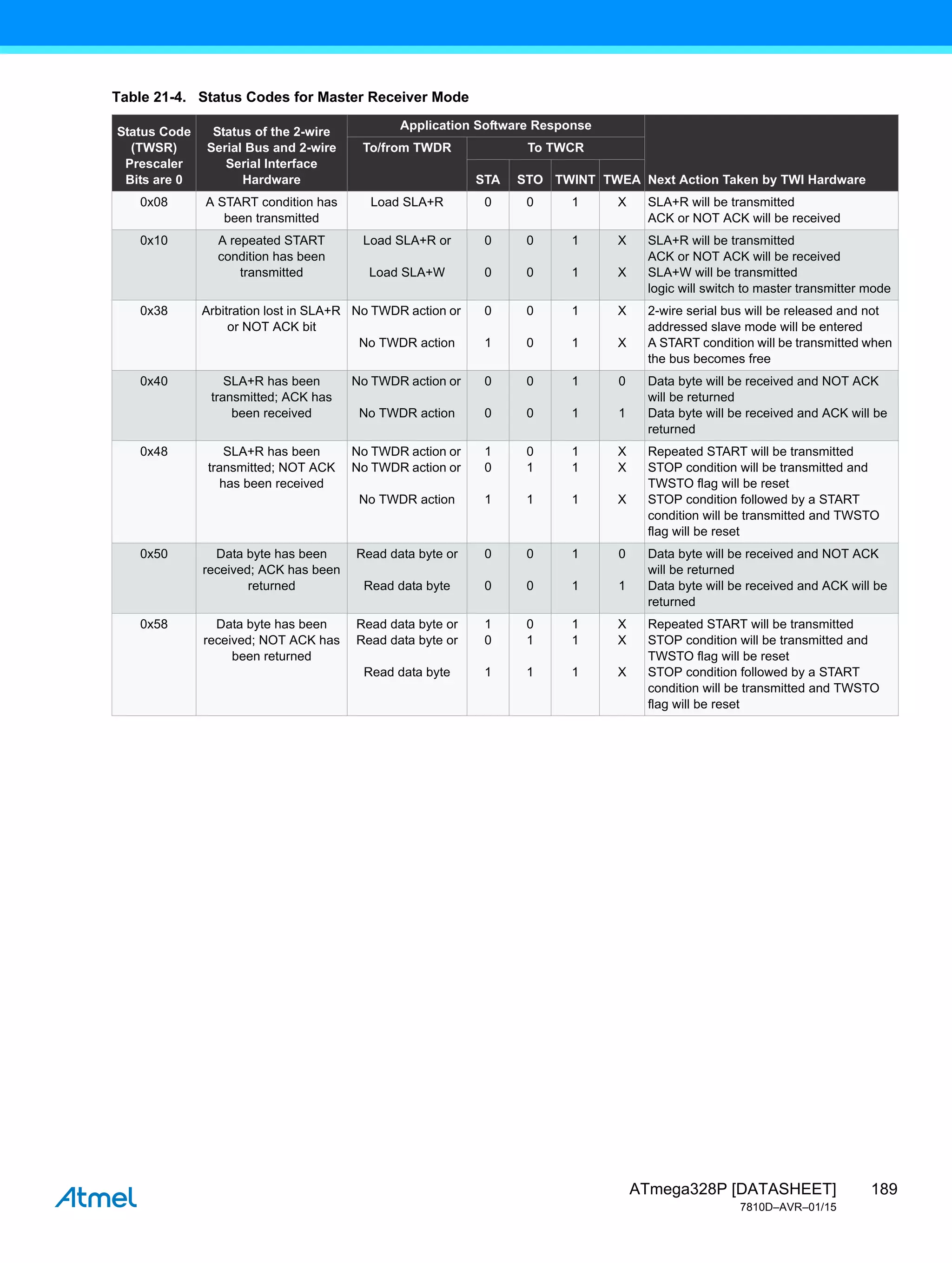 189
ATmega328P [DATASHEET]
7810D–AVR–01/15
Table 21-4. Status Codes for Master Receiver Mode
Status Code
(TWSR)
Prescaler
Bits are 0
Status of the 2-wire
Serial Bus and 2-wire
Serial Interface
Hardware
Application Software Response
Next Action Taken by TWI Hardware
To/from TWDR To TWCR
STA STO TWINT TWEA
0x08 A START condition has
been transmitted
Load SLA+R 0 0 1 X SLA+R will be transmitted
ACK or NOT ACK will be received
0x10 A repeated START
condition has been
transmitted
Load SLA+R or
Load SLA+W
0
0
0
0
1
1
X
X
SLA+R will be transmitted
ACK or NOT ACK will be received
SLA+W will be transmitted
logic will switch to master transmitter mode
0x38 Arbitration lost in SLA+R
or NOT ACK bit
No TWDR action or
No TWDR action
0
1
0
0
1
1
X
X
2-wire serial bus will be released and not
addressed slave mode will be entered
A START condition will be transmitted when
the bus becomes free
0x40 SLA+R has been
transmitted; ACK has
been received
No TWDR action or
No TWDR action
0
0
0
0
1
1
0
1
Data byte will be received and NOT ACK
will be returned
Data byte will be received and ACK will be
returned
0x48 SLA+R has been
transmitted; NOT ACK
has been received
No TWDR action or
No TWDR action or
No TWDR action
1
0
1
0
1
1
1
1
1
X
X
X
Repeated START will be transmitted
STOP condition will be transmitted and
TWSTO flag will be reset
STOP condition followed by a START
condition will be transmitted and TWSTO
flag will be reset
0x50 Data byte has been
received; ACK has been
returned
Read data byte or
Read data byte
0
0
0
0
1
1
0
1
Data byte will be received and NOT ACK
will be returned
Data byte will be received and ACK will be
returned
0x58 Data byte has been
received; NOT ACK has
been returned
Read data byte or
Read data byte or
Read data byte
1
0
1
0
1
1
1
1
1
X
X
X
Repeated START will be transmitted
STOP condition will be transmitted and
TWSTO flag will be reset
STOP condition followed by a START
condition will be transmitted and TWSTO
flag will be reset
 