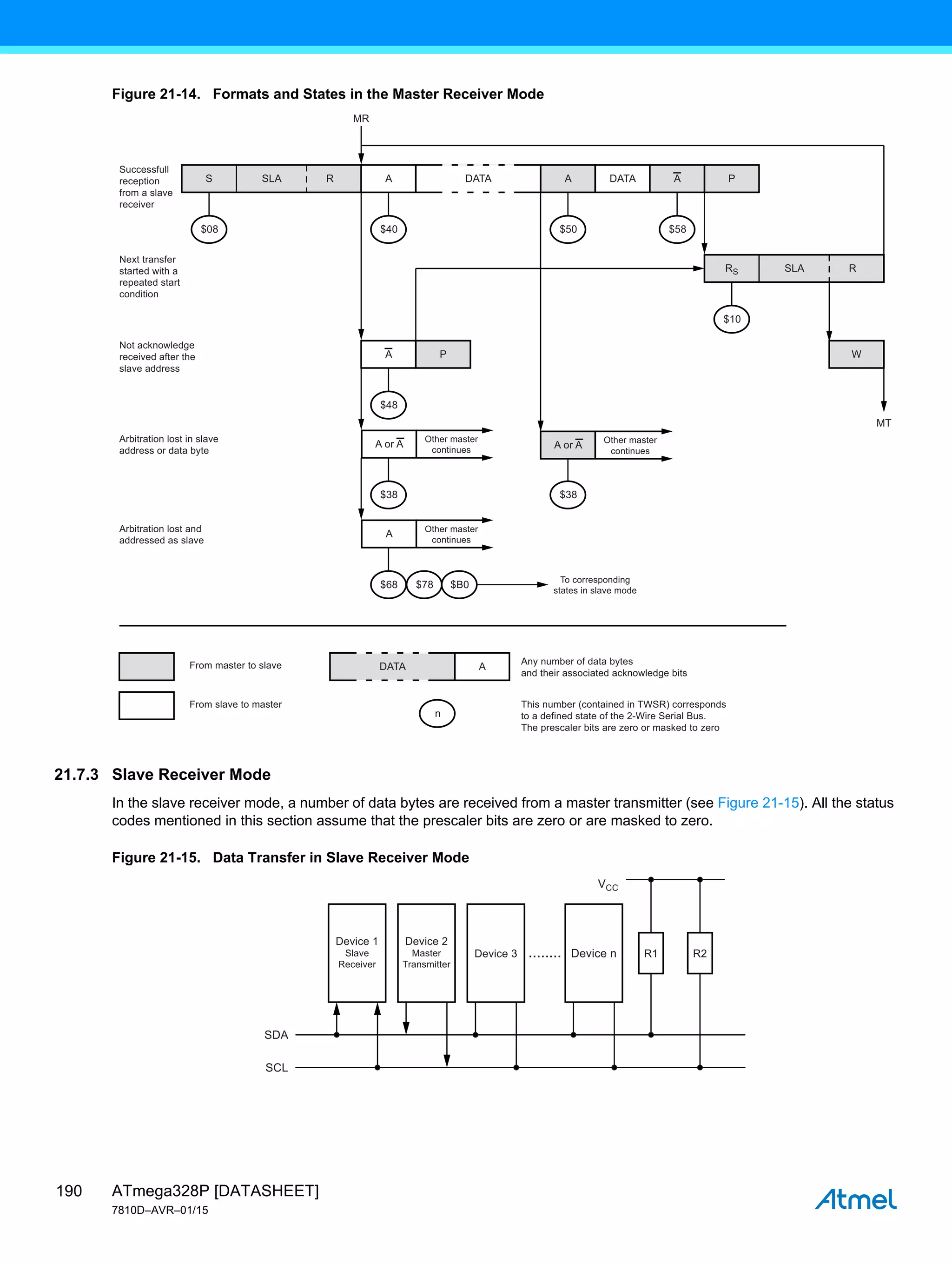 ATmega328P [DATASHEET]
7810D–AVR–01/15
190
Figure 21-14. Formats and States in the Master Receiver Mode
21.7.3 Slave Receiver Mode
In the slave receiver mode, a number of data bytes are received from a master transmitter (see Figure 21-15). All the status
codes mentioned in this section assume that the prescaler bits are zero or are masked to zero.
Figure 21-15. Data Transfer in Slave Receiver Mode
S
Successfull
reception
from a slave
receiver
Next transfer
started with a
repeated start
condition
Not acknowledge
received after the
slave address
Arbitration lost and
addressed as slave
Arbitration lost in slave
address or data byte
From master to slave Any number of data bytes
and their associated acknowledge bits
This number (contained in TWSR) corresponds
to a defined state of the 2-Wire Serial Bus.
The prescaler bits are zero or masked to zero
From slave to master
SLA R
RS SLA R
A DATA
A P
A P W
MT
MR
DATA
A
DATA
$08 $40
$48
$38
$50 $58
$38
$10
A
A or A
Other master
continues
$68 $78
n
A
Other master
continues
To corresponding
states in slave mode
A or A
Other master
continues
$B0
Device 1
Slave
Receiver
SDA
VCC
SCL
Device 3 Device n
........ R1 R2
Device 2
Master
Transmitter
 
