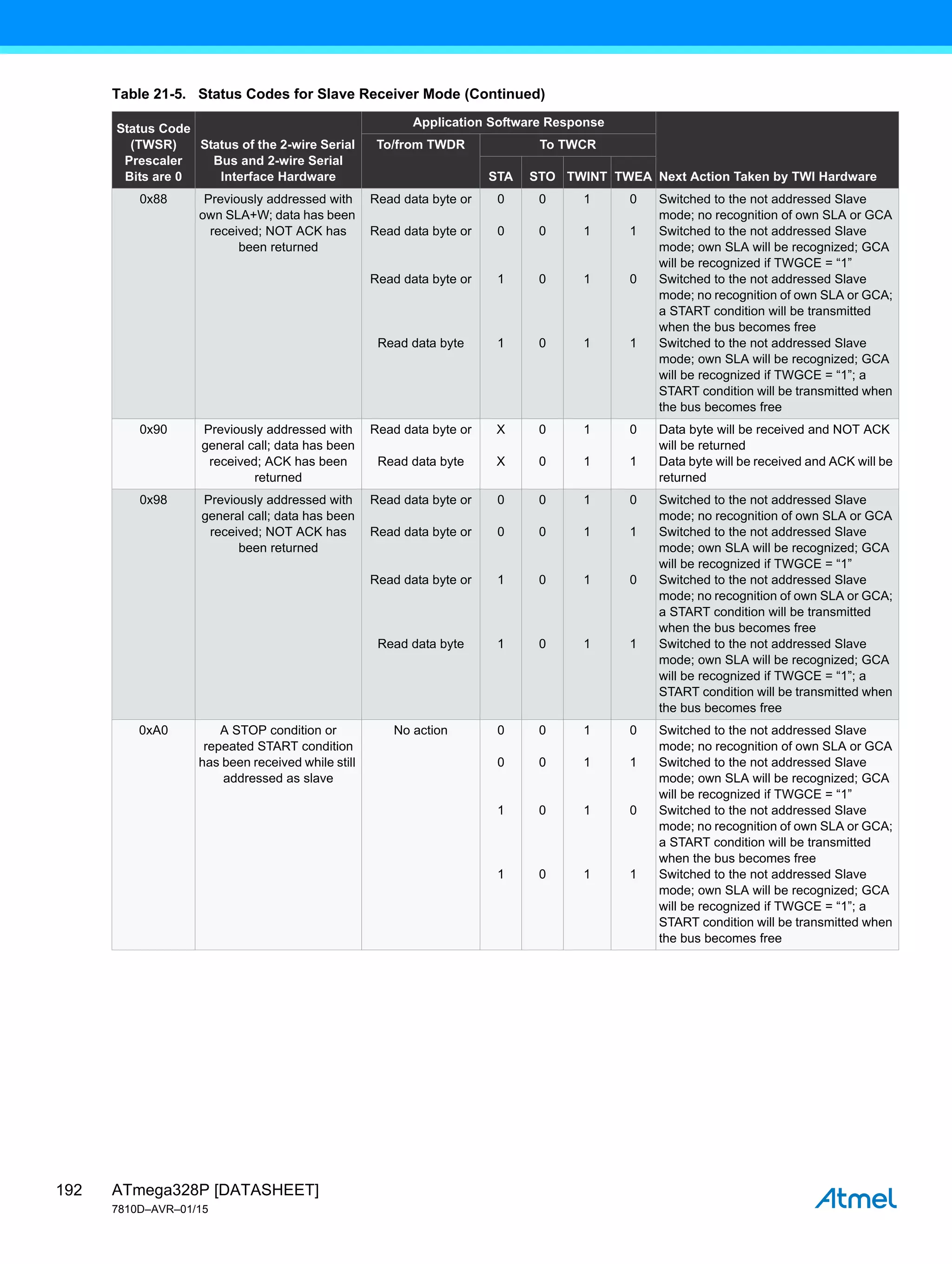 ATmega328P [DATASHEET]
7810D–AVR–01/15
192
0x88 Previously addressed with
own SLA+W; data has been
received; NOT ACK has
been returned
Read data byte or
Read data byte or
Read data byte or
Read data byte
0
0
1
1
0
0
0
0
1
1
1
1
0
1
0
1
Switched to the not addressed Slave
mode; no recognition of own SLA or GCA
Switched to the not addressed Slave
mode; own SLA will be recognized; GCA
will be recognized if TWGCE = “1”
Switched to the not addressed Slave
mode; no recognition of own SLA or GCA;
a START condition will be transmitted
when the bus becomes free
Switched to the not addressed Slave
mode; own SLA will be recognized; GCA
will be recognized if TWGCE = “1”; a
START condition will be transmitted when
the bus becomes free
0x90 Previously addressed with
general call; data has been
received; ACK has been
returned
Read data byte or
Read data byte
X
X
0
0
1
1
0
1
Data byte will be received and NOT ACK
will be returned
Data byte will be received and ACK will be
returned
0x98 Previously addressed with
general call; data has been
received; NOT ACK has
been returned
Read data byte or
Read data byte or
Read data byte or
Read data byte
0
0
1
1
0
0
0
0
1
1
1
1
0
1
0
1
Switched to the not addressed Slave
mode; no recognition of own SLA or GCA
Switched to the not addressed Slave
mode; own SLA will be recognized; GCA
will be recognized if TWGCE = “1”
Switched to the not addressed Slave
mode; no recognition of own SLA or GCA;
a START condition will be transmitted
when the bus becomes free
Switched to the not addressed Slave
mode; own SLA will be recognized; GCA
will be recognized if TWGCE = “1”; a
START condition will be transmitted when
the bus becomes free
0xA0 A STOP condition or
repeated START condition
has been received while still
addressed as slave
No action 0
0
1
1
0
0
0
0
1
1
1
1
0
1
0
1
Switched to the not addressed Slave
mode; no recognition of own SLA or GCA
Switched to the not addressed Slave
mode; own SLA will be recognized; GCA
will be recognized if TWGCE = “1”
Switched to the not addressed Slave
mode; no recognition of own SLA or GCA;
a START condition will be transmitted
when the bus becomes free
Switched to the not addressed Slave
mode; own SLA will be recognized; GCA
will be recognized if TWGCE = “1”; a
START condition will be transmitted when
the bus becomes free
Table 21-5. Status Codes for Slave Receiver Mode (Continued)
Status Code
(TWSR)
Prescaler
Bits are 0
Status of the 2-wire Serial
Bus and 2-wire Serial
Interface Hardware
Application Software Response
Next Action Taken by TWI Hardware
To/from TWDR To TWCR
STA STO TWINT TWEA
 