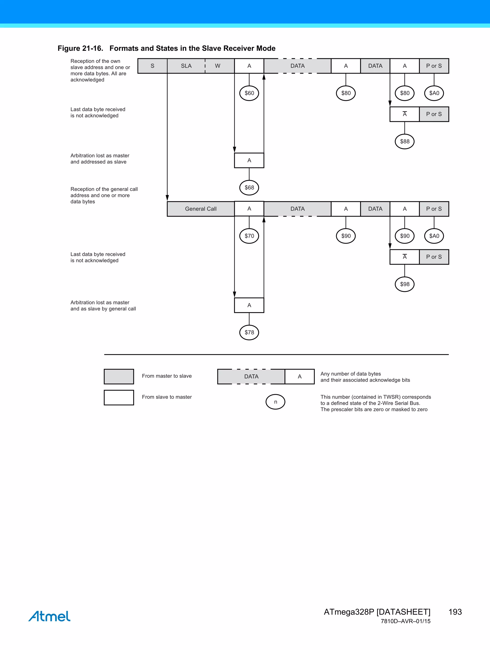 193
ATmega328P [DATASHEET]
7810D–AVR–01/15
Figure 21-16. Formats and States in the Slave Receiver Mode
S
Reception of the own
slave address and one or
more data bytes. All are
acknowledged
Last data byte received
is not acknowledged
Last data byte received
is not acknowledged
Arbitration lost as master
and addressed as slave
Arbitration lost as master
and as slave by general call
From master to slave Any number of data bytes
and their associated acknowledge bits
This number (contained in TWSR) corresponds
to a defined state of the 2-Wire Serial Bus.
The prescaler bits are zero or masked to zero
From slave to master
SLA W A DATA
A P or S
A
DATA
A
DATA
$60
$68
$80 $80 $A0
$88
A
P or S
A
n
$90 $90 $A0
$98
P or S
A
Reception of the general call
address and one or more
data bytes
A
$70
General Call DATA
A P or S
A
DATA
$78
A
 