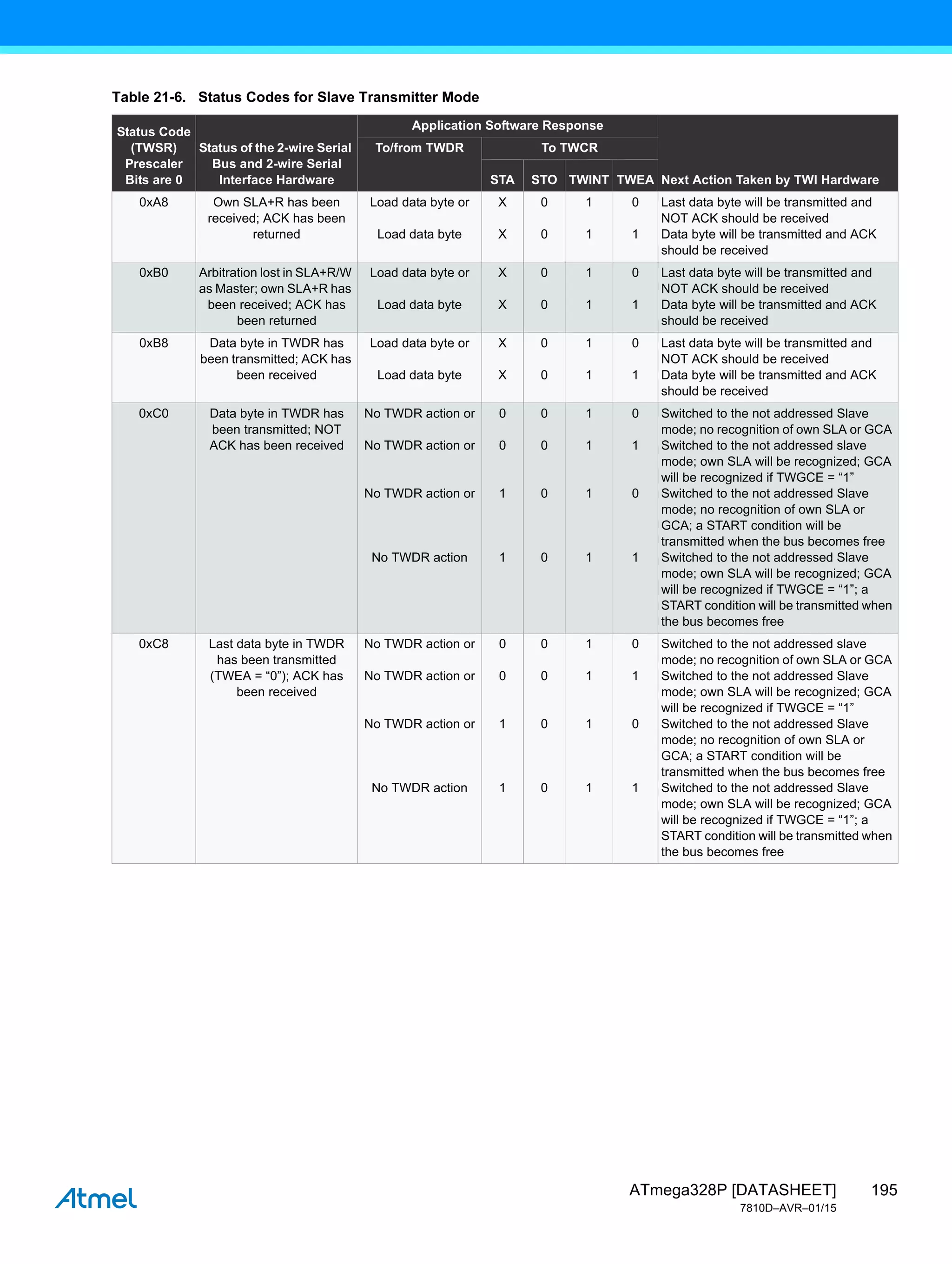 195
ATmega328P [DATASHEET]
7810D–AVR–01/15
Table 21-6. Status Codes for Slave Transmitter Mode
Status Code
(TWSR)
Prescaler
Bits are 0
Status of the 2-wire Serial
Bus and 2-wire Serial
Interface Hardware
Application Software Response
Next Action Taken by TWI Hardware
To/from TWDR To TWCR
STA STO TWINT TWEA
0xA8 Own SLA+R has been
received; ACK has been
returned
Load data byte or
Load data byte
X
X
0
0
1
1
0
1
Last data byte will be transmitted and
NOT ACK should be received
Data byte will be transmitted and ACK
should be received
0xB0 Arbitration lost in SLA+R/W
as Master; own SLA+R has
been received; ACK has
been returned
Load data byte or
Load data byte
X
X
0
0
1
1
0
1
Last data byte will be transmitted and
NOT ACK should be received
Data byte will be transmitted and ACK
should be received
0xB8 Data byte in TWDR has
been transmitted; ACK has
been received
Load data byte or
Load data byte
X
X
0
0
1
1
0
1
Last data byte will be transmitted and
NOT ACK should be received
Data byte will be transmitted and ACK
should be received
0xC0 Data byte in TWDR has
been transmitted; NOT
ACK has been received
No TWDR action or
No TWDR action or
No TWDR action or
No TWDR action
0
0
1
1
0
0
0
0
1
1
1
1
0
1
0
1
Switched to the not addressed Slave
mode; no recognition of own SLA or GCA
Switched to the not addressed slave
mode; own SLA will be recognized; GCA
will be recognized if TWGCE = “1”
Switched to the not addressed Slave
mode; no recognition of own SLA or
GCA; a START condition will be
transmitted when the bus becomes free
Switched to the not addressed Slave
mode; own SLA will be recognized; GCA
will be recognized if TWGCE = “1”; a
START condition will be transmitted when
the bus becomes free
0xC8 Last data byte in TWDR
has been transmitted
(TWEA = “0”); ACK has
been received
No TWDR action or
No TWDR action or
No TWDR action or
No TWDR action
0
0
1
1
0
0
0
0
1
1
1
1
0
1
0
1
Switched to the not addressed slave
mode; no recognition of own SLA or GCA
Switched to the not addressed Slave
mode; own SLA will be recognized; GCA
will be recognized if TWGCE = “1”
Switched to the not addressed Slave
mode; no recognition of own SLA or
GCA; a START condition will be
transmitted when the bus becomes free
Switched to the not addressed Slave
mode; own SLA will be recognized; GCA
will be recognized if TWGCE = “1”; a
START condition will be transmitted when
the bus becomes free
 