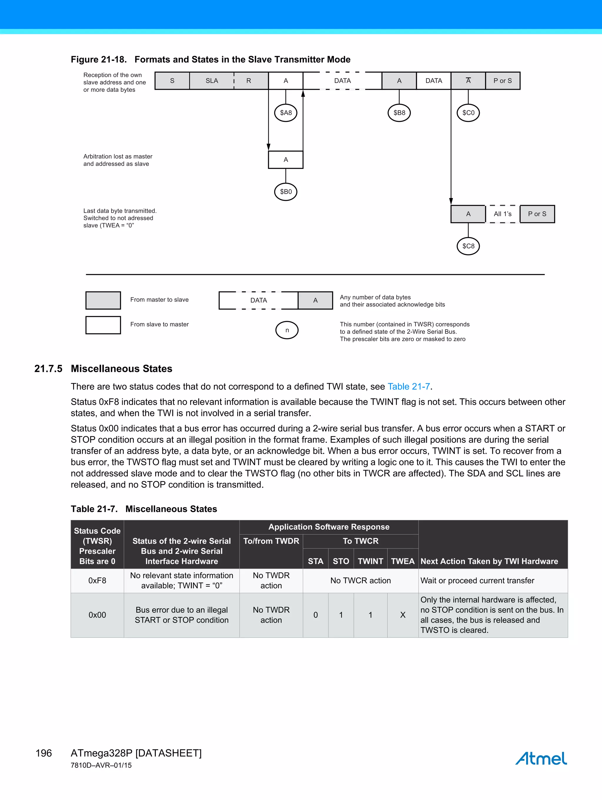 ATmega328P [DATASHEET]
7810D–AVR–01/15
196
Figure 21-18. Formats and States in the Slave Transmitter Mode
21.7.5 Miscellaneous States
There are two status codes that do not correspond to a defined TWI state, see Table 21-7.
Status 0xF8 indicates that no relevant information is available because the TWINT flag is not set. This occurs between other
states, and when the TWI is not involved in a serial transfer.
Status 0x00 indicates that a bus error has occurred during a 2-wire serial bus transfer. A bus error occurs when a START or
STOP condition occurs at an illegal position in the format frame. Examples of such illegal positions are during the serial
transfer of an address byte, a data byte, or an acknowledge bit. When a bus error occurs, TWINT is set. To recover from a
bus error, the TWSTO flag must set and TWINT must be cleared by writing a logic one to it. This causes the TWI to enter the
not addressed slave mode and to clear the TWSTO flag (no other bits in TWCR are affected). The SDA and SCL lines are
released, and no STOP condition is transmitted.
S
Reception of the own
slave address and one
or more data bytes
Last data byte transmitted.
Switched to not adressed
slave (TWEA = “0”
Arbitration lost as master
and addressed as slave
From master to slave Any number of data bytes
and their associated acknowledge bits
This number (contained in TWSR) corresponds
to a defined state of the 2-Wire Serial Bus.
The prescaler bits are zero or masked to zero
From slave to master
SLA R A DATA
A P or S
A
DATA
All 1’s
A
DATA
$A8
$B0
$B8 $C0
$C8
A
P or S
A
n
Table 21-7. Miscellaneous States
Status Code
(TWSR)
Prescaler
Bits are 0
Status of the 2-wire Serial
Bus and 2-wire Serial
Interface Hardware
Application Software Response
Next Action Taken by TWI Hardware
To/from TWDR To TWCR
STA STO TWINT TWEA
0xF8
No relevant state information
available; TWINT = “0”
No TWDR
action
No TWCR action Wait or proceed current transfer
0x00
Bus error due to an illegal
START or STOP condition
No TWDR
action
0 1 1 X
Only the internal hardware is affected,
no STOP condition is sent on the bus. In
all cases, the bus is released and
TWSTO is cleared.
 