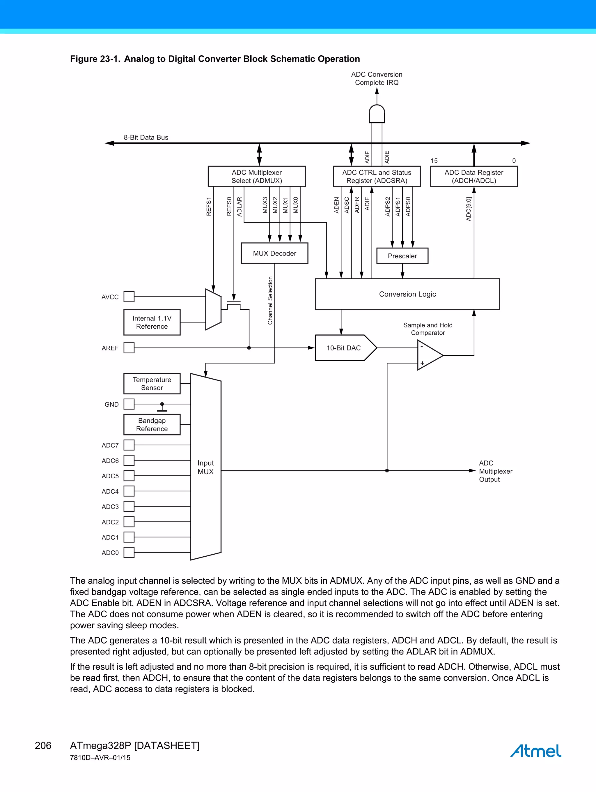 ATmega328P [DATASHEET]
7810D–AVR–01/15
206
Figure 23-1. Analog to Digital Converter Block Schematic Operation
The analog input channel is selected by writing to the MUX bits in ADMUX. Any of the ADC input pins, as well as GND and a
fixed bandgap voltage reference, can be selected as single ended inputs to the ADC. The ADC is enabled by setting the
ADC Enable bit, ADEN in ADCSRA. Voltage reference and input channel selections will not go into effect until ADEN is set.
The ADC does not consume power when ADEN is cleared, so it is recommended to switch off the ADC before entering
power saving sleep modes.
The ADC generates a 10-bit result which is presented in the ADC data registers, ADCH and ADCL. By default, the result is
presented right adjusted, but can optionally be presented left adjusted by setting the ADLAR bit in ADMUX.
If the result is left adjusted and no more than 8-bit precision is required, it is sufficient to read ADCH. Otherwise, ADCL must
be read first, then ADCH, to ensure that the content of the data registers belongs to the same conversion. Once ADCL is
read, ADC access to data registers is blocked.
Prescaler
-
+
15 0
ADC Multiplexer
Select (ADMUX)
MUX Decoder
AVCC
8-Bit Data Bus
AREF
GND
ADC7
ADC6
ADC5
ADC4
ADC3
ADC2
ADC1
ADC0
10-Bit DAC
Input
MUX
Sample and Hold
Comparator
Internal 1.1V
Reference
Conversion Logic
ADC Conversion
Complete IRQ
ADC CTRL and Status
Register (ADCSRA)
ADC Data Register
(ADCH/ADCL)
ADIF
ADEN
REFS1
REFS0
ADLAR
MUX3
MUX2
MUX1
MUX0
Channel
Selection
ADSC
ADIF
ADFR
ADPS2
ADPS1
ADPS0
ADIE
Bandgap
Reference
Temperature
Sensor
ADC[9:0]
ADC
Multiplexer
Output
 