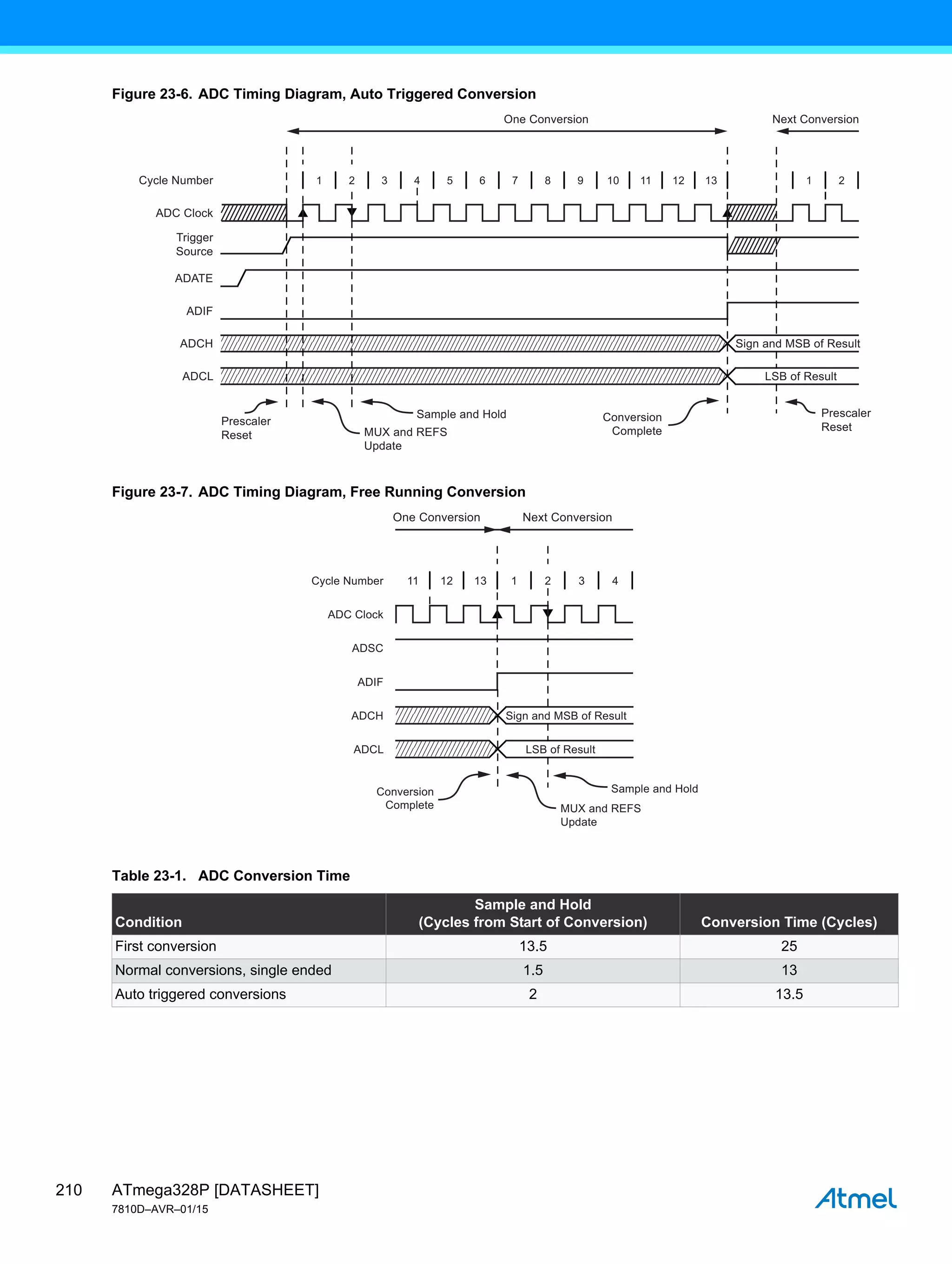 ATmega328P [DATASHEET]
7810D–AVR–01/15
210
Figure 23-6. ADC Timing Diagram, Auto Triggered Conversion
Figure 23-7. ADC Timing Diagram, Free Running Conversion
Table 23-1. ADC Conversion Time
Condition
Sample and Hold
(Cycles from Start of Conversion) Conversion Time (Cycles)
First conversion 13.5 25
Normal conversions, single ended 1.5 13
Auto triggered conversions 2 13.5
1 2 3 4 5 6 7 8 9 10 11 12 13 1 2
Cycle Number
One Conversion
Sign and MSB of Result
LSB of Result
Next Conversion
MUX and REFS
Update
Prescaler
Reset
Prescaler
Reset
Conversion
Complete
ADC Clock
Trigger
Source
ADIF
ADATE
ADCH
ADCL
Sample and Hold
11 12 13 1 2 3 4
Cycle Number
One Conversion
Sign and MSB of Result
LSB of Result
Next Conversion
MUX and REFS
Update
Conversion
Complete
ADC Clock
ADSC
ADIF
ADCH
ADCL
Sample and Hold
 