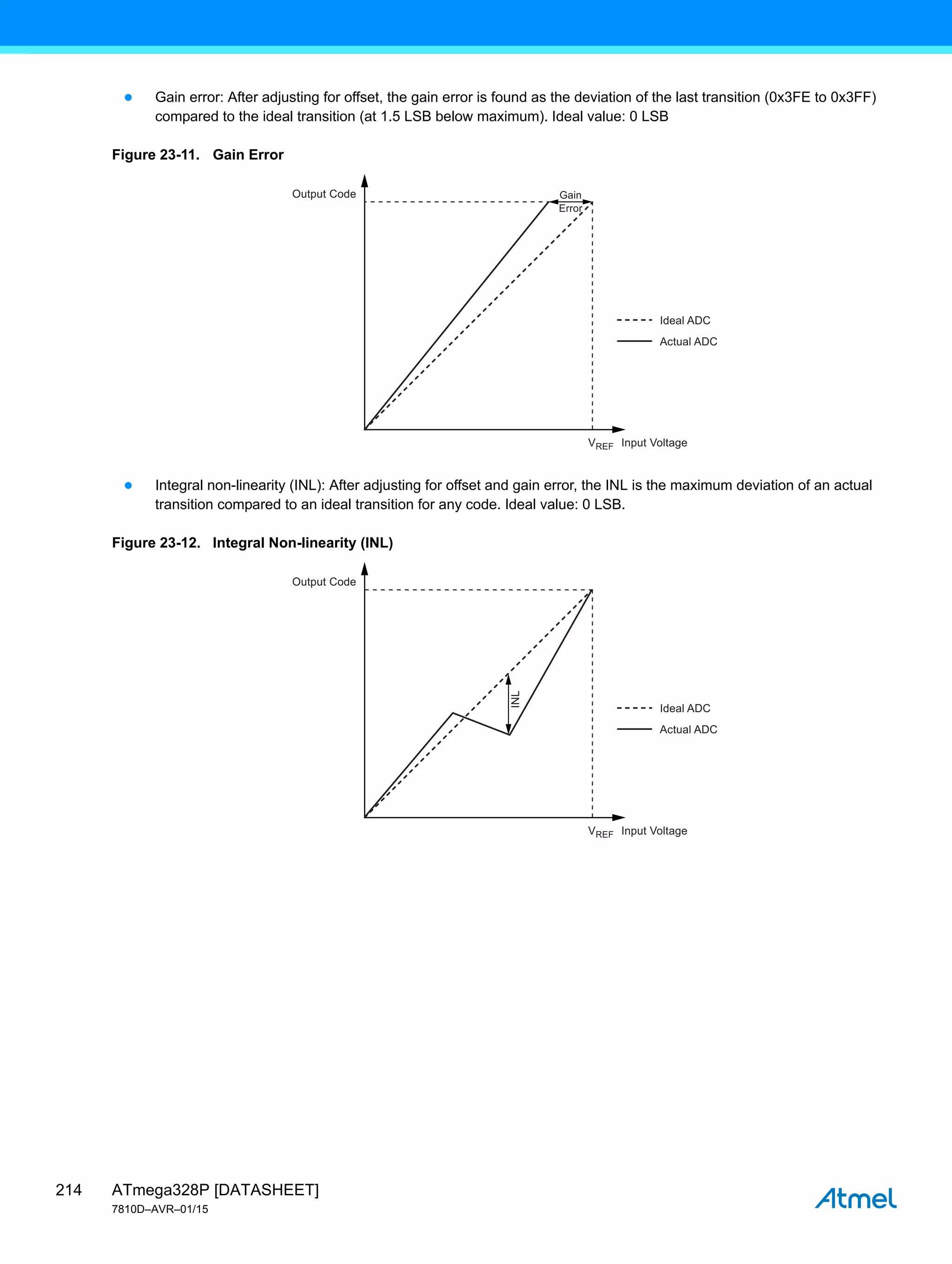 ATmega328P [DATASHEET]
7810D–AVR–01/15
214
● Gain error: After adjusting for offset, the gain error is found as the deviation of the last transition (0x3FE to 0x3FF)
compared to the ideal transition (at 1.5 LSB below maximum). Ideal value: 0 LSB
Figure 23-11. Gain Error
● Integral non-linearity (INL): After adjusting for offset and gain error, the INL is the maximum deviation of an actual
transition compared to an ideal transition for any code. Ideal value: 0 LSB.
Figure 23-12. Integral Non-linearity (INL)
Output Code
Ideal ADC
Actual ADC
VREF Input Voltage
Gain
Error
Output Code
Ideal ADC
INL
Actual ADC
VREF Input Voltage
 