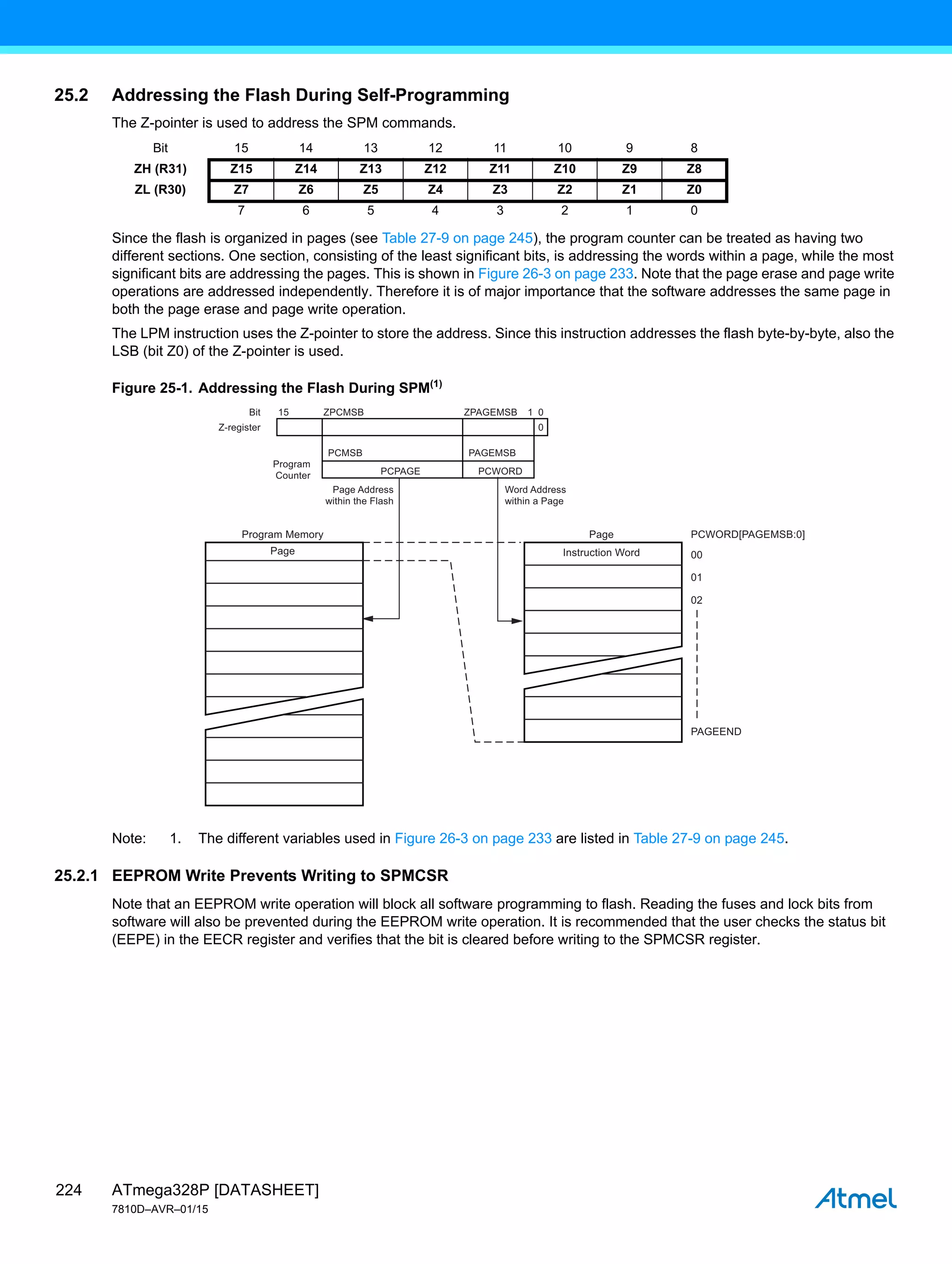 ATmega328P [DATASHEET]
7810D–AVR–01/15
224
25.2 Addressing the Flash During Self-Programming
The Z-pointer is used to address the SPM commands.
Since the flash is organized in pages (see Table 27-9 on page 245), the program counter can be treated as having two
different sections. One section, consisting of the least significant bits, is addressing the words within a page, while the most
significant bits are addressing the pages. This is shown in Figure 26-3 on page 233. Note that the page erase and page write
operations are addressed independently. Therefore it is of major importance that the software addresses the same page in
both the page erase and page write operation.
The LPM instruction uses the Z-pointer to store the address. Since this instruction addresses the flash byte-by-byte, also the
LSB (bit Z0) of the Z-pointer is used.
Figure 25-1. Addressing the Flash During SPM(1)
Note: 1. The different variables used in Figure 26-3 on page 233 are listed in Table 27-9 on page 245.
25.2.1 EEPROM Write Prevents Writing to SPMCSR
Note that an EEPROM write operation will block all software programming to flash. Reading the fuses and lock bits from
software will also be prevented during the EEPROM write operation. It is recommended that the user checks the status bit
(EEPE) in the EECR register and verifies that the bit is cleared before writing to the SPMCSR register.
Bit 15 14 13 12 11 10 9 8
ZH (R31) Z15 Z14 Z13 Z12 Z11 Z10 Z9 Z8
ZL (R30) Z7 Z6 Z5 Z4 Z3 Z2 Z1 Z0
7 6 5 4 3 2 1 0
Bit
PAGEMSB
PCMSB
ZPAGEMSB
ZPCMSB 0
1
15
Z-register
Program
Counter
Page Address
within the Flash
Word Address
within a Page
0
PCWORD
PCPAGE
02
01
00
PAGEEND
PCWORD[PAGEMSB:0]
Page
Program Memory
Instruction Word
Page
 