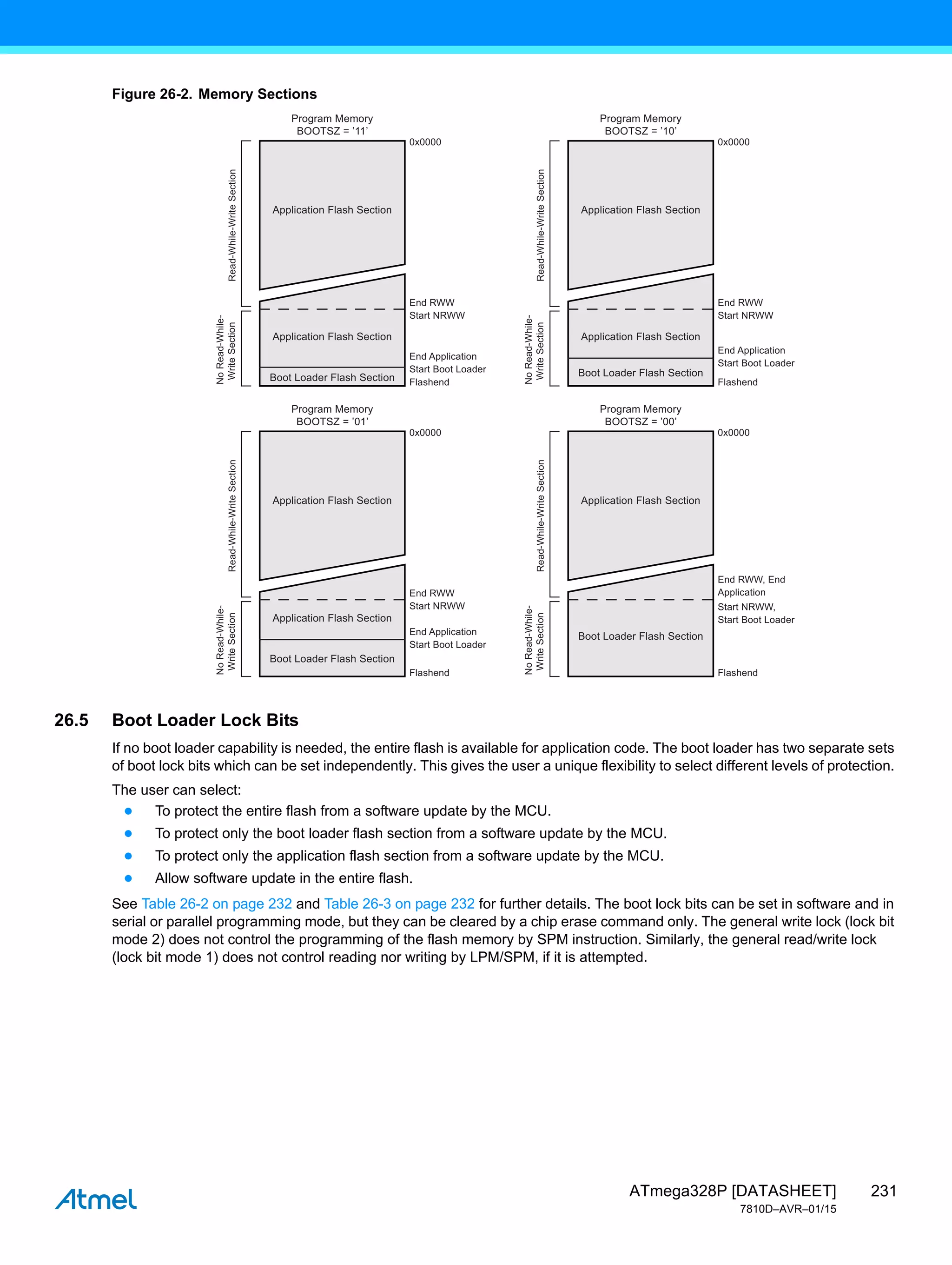 231
ATmega328P [DATASHEET]
7810D–AVR–01/15
Figure 26-2. Memory Sections
26.5 Boot Loader Lock Bits
If no boot loader capability is needed, the entire flash is available for application code. The boot loader has two separate sets
of boot lock bits which can be set independently. This gives the user a unique flexibility to select different levels of protection.
The user can select:
● To protect the entire flash from a software update by the MCU.
● To protect only the boot loader flash section from a software update by the MCU.
● To protect only the application flash section from a software update by the MCU.
● Allow software update in the entire flash.
See Table 26-2 on page 232 and Table 26-3 on page 232 for further details. The boot lock bits can be set in software and in
serial or parallel programming mode, but they can be cleared by a chip erase command only. The general write lock (lock bit
mode 2) does not control the programming of the flash memory by SPM instruction. Similarly, the general read/write lock
(lock bit mode 1) does not control reading nor writing by LPM/SPM, if it is attempted.
Program Memory
BOOTSZ = ’11’
0x0000
Flashend
Read-While-Write
Section
No
Read-While-
Write
Section
End RWW
Start NRWW
End Application
Start Boot Loader
Program Memory
BOOTSZ = ’10’
0x0000
Flashend
Read-While-Write
Section
No
Read-While-
Write
Section
End RWW
Start NRWW
End Application
Start Boot Loader
Program Memory
BOOTSZ = ’01’
0x0000
Flashend
Read-While-Write
Section
No
Read-While-
Write
Section
End RWW
Start NRWW
End Application
Start Boot Loader
Program Memory
BOOTSZ = ’00’
0x0000
Flashend
Read-While-Write
Section
No
Read-While-
Write
Section
End RWW, End
Application
Start NRWW,
Start Boot Loader
Application Flash Section
Application Flash Section
Boot Loader Flash Section Boot Loader Flash Section
Application Flash Section
Application Flash Section
Boot Loader Flash Section
Application Flash Section
Application Flash Section
Boot Loader Flash Section
Application Flash Section
 