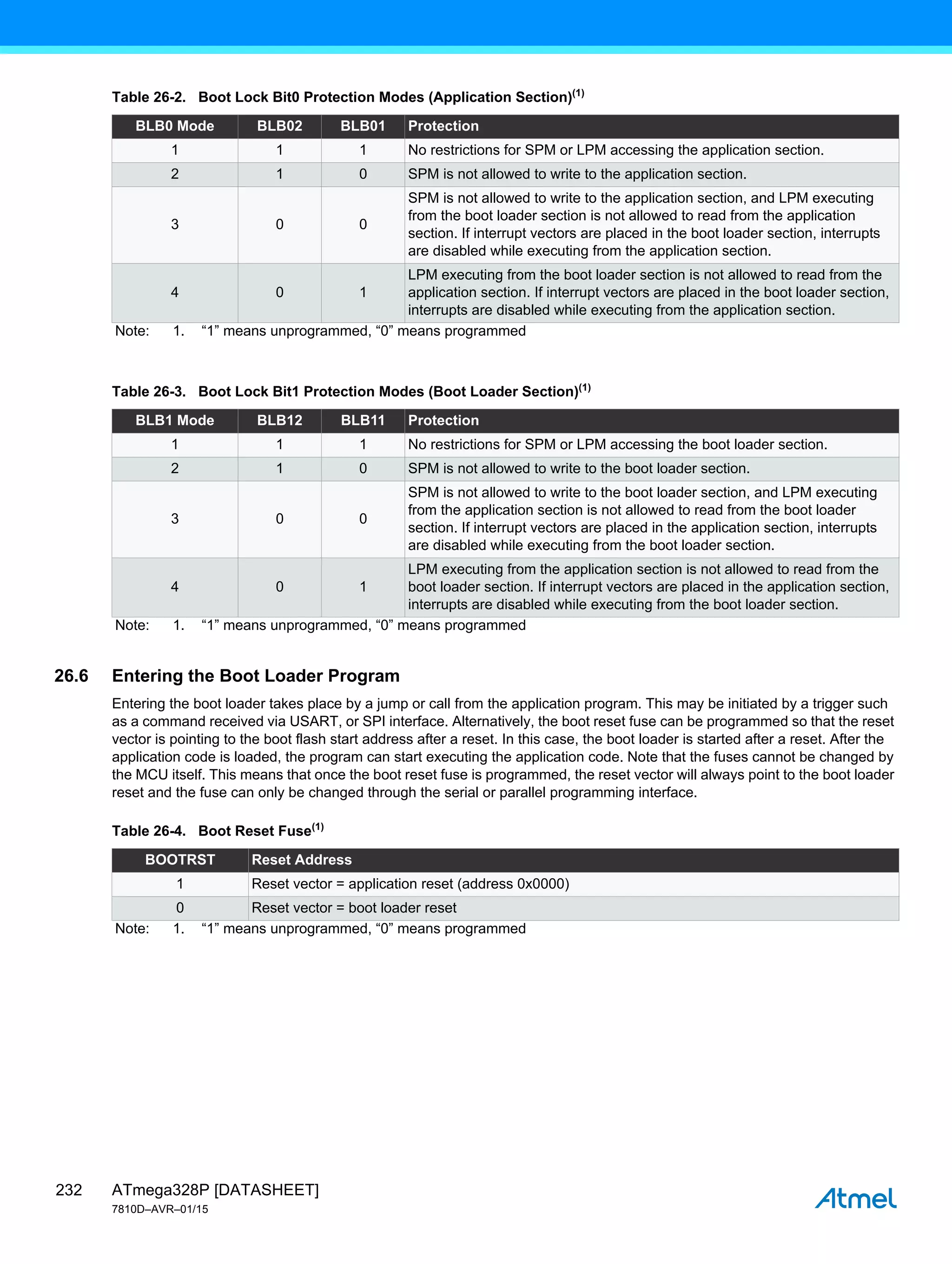 ATmega328P [DATASHEET]
7810D–AVR–01/15
232
26.6 Entering the Boot Loader Program
Entering the boot loader takes place by a jump or call from the application program. This may be initiated by a trigger such
as a command received via USART, or SPI interface. Alternatively, the boot reset fuse can be programmed so that the reset
vector is pointing to the boot flash start address after a reset. In this case, the boot loader is started after a reset. After the
application code is loaded, the program can start executing the application code. Note that the fuses cannot be changed by
the MCU itself. This means that once the boot reset fuse is programmed, the reset vector will always point to the boot loader
reset and the fuse can only be changed through the serial or parallel programming interface.
Table 26-2. Boot Lock Bit0 Protection Modes (Application Section)(1)
BLB0 Mode BLB02 BLB01 Protection
1 1 1 No restrictions for SPM or LPM accessing the application section.
2 1 0 SPM is not allowed to write to the application section.
3 0 0
SPM is not allowed to write to the application section, and LPM executing
from the boot loader section is not allowed to read from the application
section. If interrupt vectors are placed in the boot loader section, interrupts
are disabled while executing from the application section.
4 0 1
LPM executing from the boot loader section is not allowed to read from the
application section. If interrupt vectors are placed in the boot loader section,
interrupts are disabled while executing from the application section.
Note: 1. “1” means unprogrammed, “0” means programmed
Table 26-3. Boot Lock Bit1 Protection Modes (Boot Loader Section)(1)
BLB1 Mode BLB12 BLB11 Protection
1 1 1 No restrictions for SPM or LPM accessing the boot loader section.
2 1 0 SPM is not allowed to write to the boot loader section.
3 0 0
SPM is not allowed to write to the boot loader section, and LPM executing
from the application section is not allowed to read from the boot loader
section. If interrupt vectors are placed in the application section, interrupts
are disabled while executing from the boot loader section.
4 0 1
LPM executing from the application section is not allowed to read from the
boot loader section. If interrupt vectors are placed in the application section,
interrupts are disabled while executing from the boot loader section.
Note: 1. “1” means unprogrammed, “0” means programmed
Table 26-4. Boot Reset Fuse(1)
BOOTRST Reset Address
1 Reset vector = application reset (address 0x0000)
0 Reset vector = boot loader reset
Note: 1. “1” means unprogrammed, “0” means programmed
 