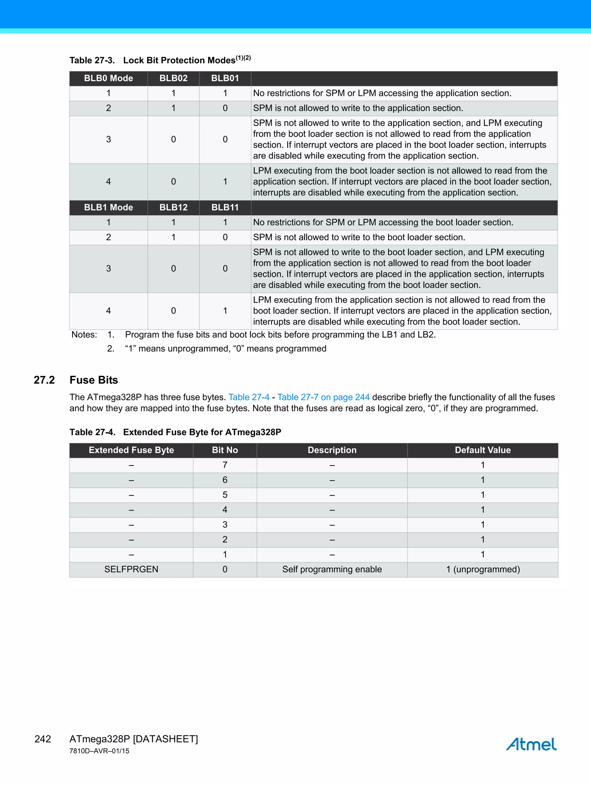 ATmega328P [DATASHEET]
7810D–AVR–01/15
242
27.2 Fuse Bits
The ATmega328P has three fuse bytes. Table 27-4 - Table 27-7 on page 244 describe briefly the functionality of all the fuses
and how they are mapped into the fuse bytes. Note that the fuses are read as logical zero, “0”, if they are programmed.
Table 27-3. Lock Bit Protection Modes(1)(2)
BLB0 Mode BLB02 BLB01
1 1 1 No restrictions for SPM or LPM accessing the application section.
2 1 0 SPM is not allowed to write to the application section.
3 0 0
SPM is not allowed to write to the application section, and LPM executing
from the boot loader section is not allowed to read from the application
section. If interrupt vectors are placed in the boot loader section, interrupts
are disabled while executing from the application section.
4 0 1
LPM executing from the boot loader section is not allowed to read from the
application section. If interrupt vectors are placed in the boot loader section,
interrupts are disabled while executing from the application section.
BLB1 Mode BLB12 BLB11
1 1 1 No restrictions for SPM or LPM accessing the boot loader section.
2 1 0 SPM is not allowed to write to the boot loader section.
3 0 0
SPM is not allowed to write to the boot loader section, and LPM executing
from the application section is not allowed to read from the boot loader
section. If interrupt vectors are placed in the application section, interrupts
are disabled while executing from the boot loader section.
4 0 1
LPM executing from the application section is not allowed to read from the
boot loader section. If interrupt vectors are placed in the application section,
interrupts are disabled while executing from the boot loader section.
Notes: 1. Program the fuse bits and boot lock bits before programming the LB1 and LB2.
2. “1” means unprogrammed, “0” means programmed
Table 27-4. Extended Fuse Byte for ATmega328P
Extended Fuse Byte Bit No Description Default Value
– 7 – 1
– 6 – 1
– 5 – 1
– 4 – 1
– 3 – 1
– 2 – 1
– 1 – 1
SELFPRGEN 0 Self programming enable 1 (unprogrammed)
 