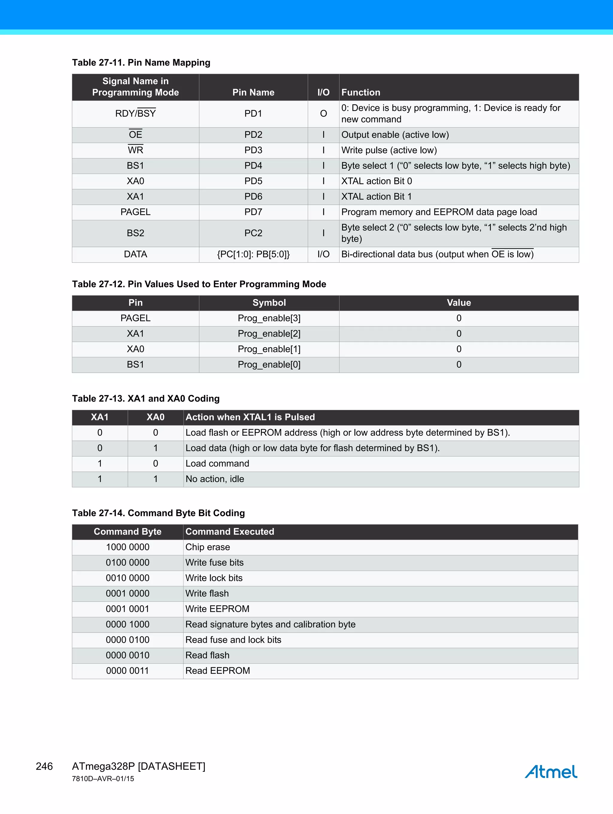 ATmega328P [DATASHEET]
7810D–AVR–01/15
246
Table 27-11. Pin Name Mapping
Signal Name in
Programming Mode Pin Name I/O Function
RDY/BSY PD1 O
0: Device is busy programming, 1: Device is ready for
new command
OE PD2 I Output enable (active low)
WR PD3 I Write pulse (active low)
BS1 PD4 I Byte select 1 (“0” selects low byte, “1” selects high byte)
XA0 PD5 I XTAL action Bit 0
XA1 PD6 I XTAL action Bit 1
PAGEL PD7 I Program memory and EEPROM data page load
BS2 PC2 I
Byte select 2 (“0” selects low byte, “1” selects 2’nd high
byte)
DATA {PC[1:0]: PB[5:0]} I/O Bi-directional data bus (output when OE is low)
Table 27-12. Pin Values Used to Enter Programming Mode
Pin Symbol Value
PAGEL Prog_enable[3] 0
XA1 Prog_enable[2] 0
XA0 Prog_enable[1] 0
BS1 Prog_enable[0] 0
Table 27-13. XA1 and XA0 Coding
XA1 XA0 Action when XTAL1 is Pulsed
0 0 Load flash or EEPROM address (high or low address byte determined by BS1).
0 1 Load data (high or low data byte for flash determined by BS1).
1 0 Load command
1 1 No action, idle
Table 27-14. Command Byte Bit Coding
Command Byte Command Executed
1000 0000 Chip erase
0100 0000 Write fuse bits
0010 0000 Write lock bits
0001 0000 Write flash
0001 0001 Write EEPROM
0000 1000 Read signature bytes and calibration byte
0000 0100 Read fuse and lock bits
0000 0010 Read flash
0000 0011 Read EEPROM
 