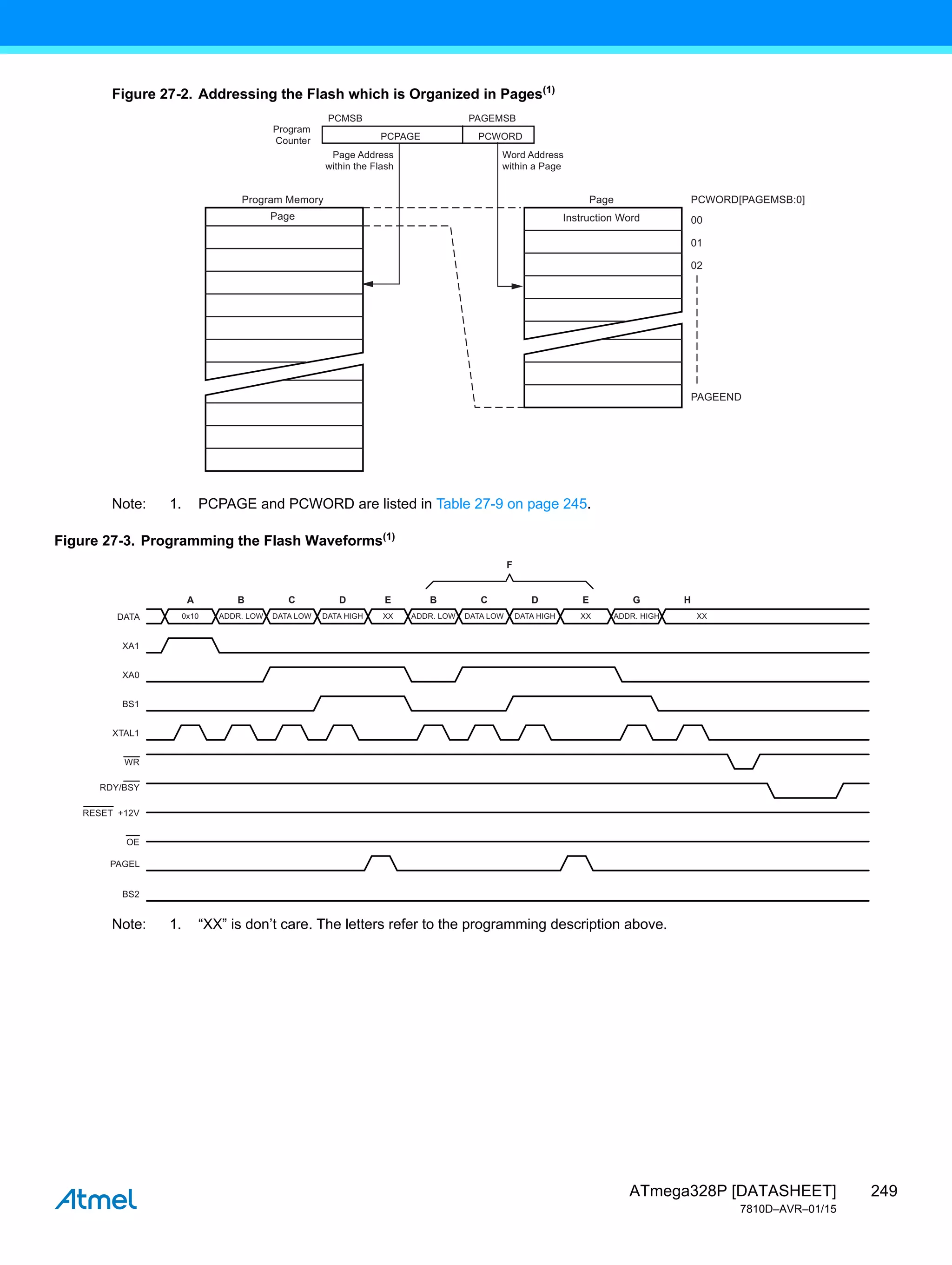 249
ATmega328P [DATASHEET]
7810D–AVR–01/15
Figure 27-2. Addressing the Flash which is Organized in Pages(1)
Note: 1. PCPAGE and PCWORD are listed in Table 27-9 on page 245.
Figure 27-3. Programming the Flash Waveforms(1)
Note: 1. “XX” is don’t care. The letters refer to the programming description above.
PAGEMSB
PCMSB
Program
Counter
Word Address
within a Page
Page Address
within the Flash
PCWORD
PCPAGE
02
01
00
PAGEEND
PCWORD[PAGEMSB:0]
Page
Program Memory
Instruction Word
Page
0x10 ADDR. LOW
A B
DATA
XA1
XA0
BS1
BS2
XTAL1
WR
PAGEL
RDY/BSY
OE
RESET +12V
DATA LOW DATA HIGH
C D
ADDR. LOW
B
DATA LOW DATA HIGH
C D
F
XX
E
XX
E
XX
ADDR. HIGH
G H
 