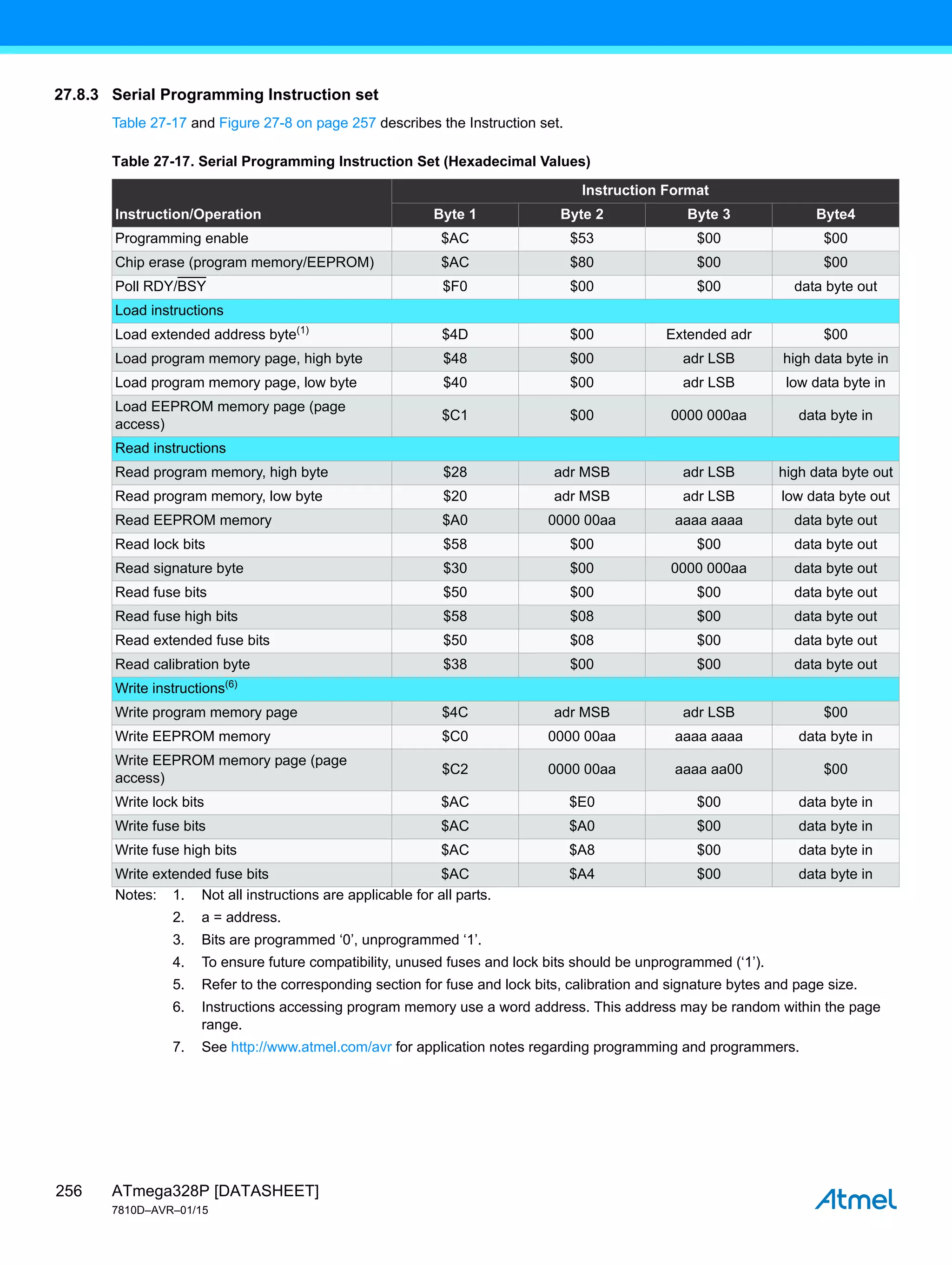 ATmega328P [DATASHEET]
7810D–AVR–01/15
256
27.8.3 Serial Programming Instruction set
Table 27-17 and Figure 27-8 on page 257 describes the Instruction set.
Table 27-17. Serial Programming Instruction Set (Hexadecimal Values)
Instruction/Operation
Instruction Format
Byte 1 Byte 2 Byte 3 Byte4
Programming enable $AC $53 $00 $00
Chip erase (program memory/EEPROM) $AC $80 $00 $00
Poll RDY/BSY $F0 $00 $00 data byte out
Load instructions
Load extended address byte(1)
$4D $00 Extended adr $00
Load program memory page, high byte $48 $00 adr LSB high data byte in
Load program memory page, low byte $40 $00 adr LSB low data byte in
Load EEPROM memory page (page
access)
$C1 $00 0000 000aa data byte in
Read instructions
Read program memory, high byte $28 adr MSB adr LSB high data byte out
Read program memory, low byte $20 adr MSB adr LSB low data byte out
Read EEPROM memory $A0 0000 00aa aaaa aaaa data byte out
Read lock bits $58 $00 $00 data byte out
Read signature byte $30 $00 0000 000aa data byte out
Read fuse bits $50 $00 $00 data byte out
Read fuse high bits $58 $08 $00 data byte out
Read extended fuse bits $50 $08 $00 data byte out
Read calibration byte $38 $00 $00 data byte out
Write instructions(6)
Write program memory page $4C adr MSB adr LSB $00
Write EEPROM memory $C0 0000 00aa aaaa aaaa data byte in
Write EEPROM memory page (page
access)
$C2 0000 00aa aaaa aa00 $00
Write lock bits $AC $E0 $00 data byte in
Write fuse bits $AC $A0 $00 data byte in
Write fuse high bits $AC $A8 $00 data byte in
Write extended fuse bits $AC $A4 $00 data byte in
Notes: 1. Not all instructions are applicable for all parts.
2. a = address.
3. Bits are programmed ‘0’, unprogrammed ‘1’.
4. To ensure future compatibility, unused fuses and lock bits should be unprogrammed (‘1’).
5. Refer to the corresponding section for fuse and lock bits, calibration and signature bytes and page size.
6. Instructions accessing program memory use a word address. This address may be random within the page
range.
7. See http://www.atmel.com/avr for application notes regarding programming and programmers.
 