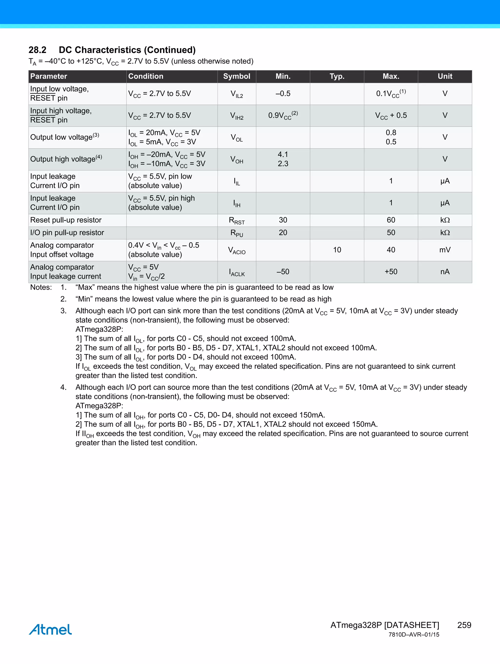 259
ATmega328P [DATASHEET]
7810D–AVR–01/15
Input low voltage,
RESET pin
VCC = 2.7V to 5.5V VIL2 –0.5 0.1VCC
(1)
V
Input high voltage,
RESET pin
VCC = 2.7V to 5.5V VIH2 0.9VCC
(2)
VCC + 0.5 V
Output low voltage(3) IOL = 20mA, VCC = 5V
IOL = 5mA, VCC = 3V
VOL
0.8
0.5
V
Output high voltage(4) IOH = –20mA, VCC = 5V
IOH = –10mA, VCC = 3V
VOH
4.1
2.3
V
Input leakage
Current I/O pin
VCC = 5.5V, pin low
(absolute value)
IIL 1 µA
Input leakage
Current I/O pin
VCC = 5.5V, pin high
(absolute value)
IIH 1 µA
Reset pull-up resistor RRST 30 60 k
I/O pin pull-up resistor RPU 20 50 k
Analog comparator
Input offset voltage
0.4V < Vin < Vcc – 0.5
(absolute value)
VACIO 10 40 mV
Analog comparator
Input leakage current
VCC = 5V
Vin = VCC/2
IACLK –50 +50 nA
28.2 DC Characteristics (Continued)
TA = –40°C to +125°C, VCC = 2.7V to 5.5V (unless otherwise noted)
Parameter Condition Symbol Min. Typ. Max. Unit
Notes: 1. “Max” means the highest value where the pin is guaranteed to be read as low
2. “Min” means the lowest value where the pin is guaranteed to be read as high
3. Although each I/O port can sink more than the test conditions (20mA at VCC = 5V, 10mA at VCC = 3V) under steady
state conditions (non-transient), the following must be observed:
ATmega328P:
1] The sum of all IOL, for ports C0 - C5, should not exceed 100mA.
2] The sum of all IOL, for ports B0 - B5, D5 - D7, XTAL1, XTAL2 should not exceed 100mA.
3] The sum of all IOL, for ports D0 - D4, should not exceed 100mA.
If IOL exceeds the test condition, VOL may exceed the related specification. Pins are not guaranteed to sink current
greater than the listed test condition.
4. Although each I/O port can source more than the test conditions (20mA at VCC = 5V, 10mA at VCC = 3V) under steady
state conditions (non-transient), the following must be observed:
ATmega328P:
1] The sum of all IOH, for ports C0 - C5, D0- D4, should not exceed 150mA.
2] The sum of all IOH, for ports B0 - B5, D5 - D7, XTAL1, XTAL2 should not exceed 150mA.
If IIOH exceeds the test condition, VOH may exceed the related specification. Pins are not guaranteed to source current
greater than the listed test condition.
 