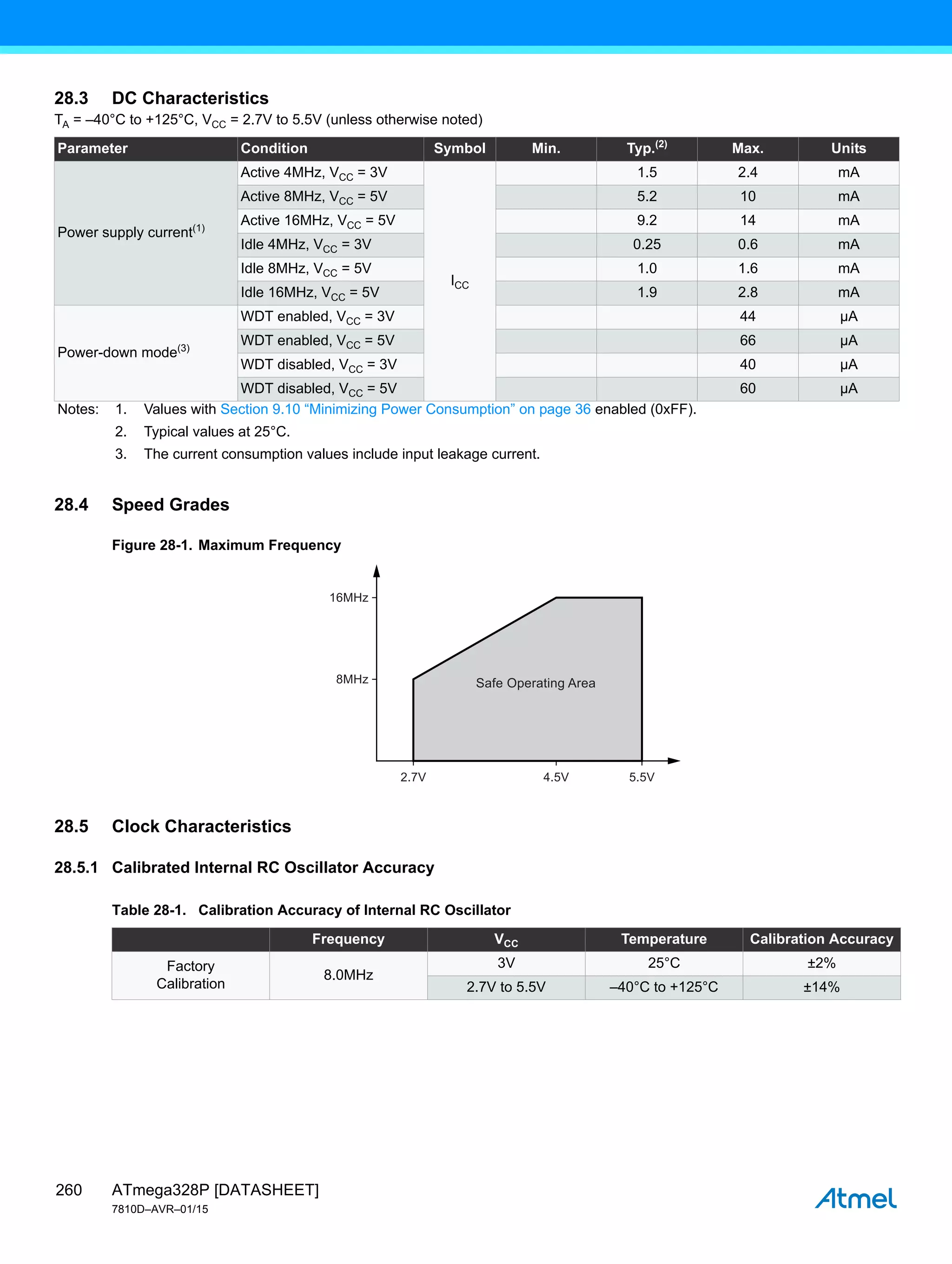 ATmega328P [DATASHEET]
7810D–AVR–01/15
260
28.4 Speed Grades
Figure 28-1. Maximum Frequency
28.5 Clock Characteristics
28.5.1 Calibrated Internal RC Oscillator Accuracy
28.3 DC Characteristics
TA = –40°C to +125°C, VCC = 2.7V to 5.5V (unless otherwise noted)
Parameter Condition Symbol Min. Typ.(2)
Max. Units
Power supply current(1)
Active 4MHz, VCC = 3V
ICC
1.5 2.4 mA
Active 8MHz, VCC = 5V 5.2 10 mA
Active 16MHz, VCC = 5V 9.2 14 mA
Idle 4MHz, VCC = 3V 0.25 0.6 mA
Idle 8MHz, VCC = 5V 1.0 1.6 mA
Idle 16MHz, VCC = 5V 1.9 2.8 mA
Power-down mode(3)
WDT enabled, VCC = 3V 44 µA
WDT enabled, VCC = 5V 66 µA
WDT disabled, VCC = 3V 40 µA
WDT disabled, VCC = 5V 60 µA
Notes: 1. Values with Section 9.10 “Minimizing Power Consumption” on page 36 enabled (0xFF).
2. Typical values at 25°C.
3. The current consumption values include input leakage current.
Safe Operating Area
2.7V
8MHz
16MHz
5.5V
4.5V
Table 28-1. Calibration Accuracy of Internal RC Oscillator
Frequency VCC Temperature Calibration Accuracy
Factory
Calibration
8.0MHz
3V 25°C ±2%
2.7V to 5.5V –40°C to +125°C ±14%
 