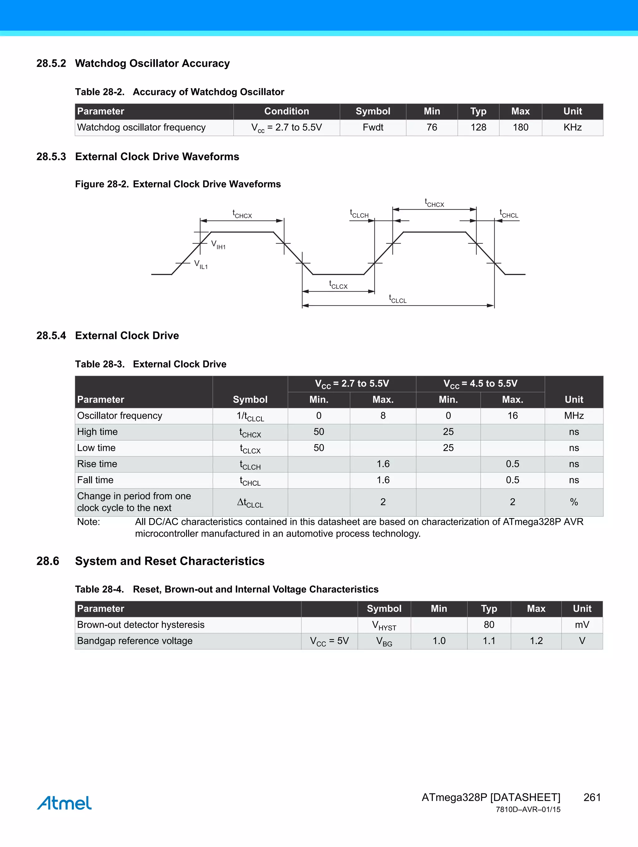 261
ATmega328P [DATASHEET]
7810D–AVR–01/15
28.5.2 Watchdog Oscillator Accuracy
28.5.3 External Clock Drive Waveforms
Figure 28-2. External Clock Drive Waveforms
28.5.4 External Clock Drive
28.6 System and Reset Characteristics
Table 28-2. Accuracy of Watchdog Oscillator
Parameter Condition Symbol Min Typ Max Unit
Watchdog oscillator frequency Vcc = 2.7 to 5.5V Fwdt 76 128 180 KHz
tCHCX
VIH1
VIL1
tCHCX
tCLCH tCHCL
tCLCX
tCLCL
Table 28-3. External Clock Drive
Parameter Symbol
VCC = 2.7 to 5.5V VCC = 4.5 to 5.5V
Unit
Min. Max. Min. Max.
Oscillator frequency 1/tCLCL 0 8 0 16 MHz
High time tCHCX 50 25 ns
Low time tCLCX 50 25 ns
Rise time tCLCH 1.6 0.5 ns
Fall time tCHCL 1.6 0.5 ns
Change in period from one
clock cycle to the next
tCLCL 2 2 %
Note: All DC/AC characteristics contained in this datasheet are based on characterization of ATmega328P AVR
microcontroller manufactured in an automotive process technology.
Table 28-4. Reset, Brown-out and Internal Voltage Characteristics
Parameter Symbol Min Typ Max Unit
Brown-out detector hysteresis VHYST 80 mV
Bandgap reference voltage VCC = 5V VBG 1.0 1.1 1.2 V
 