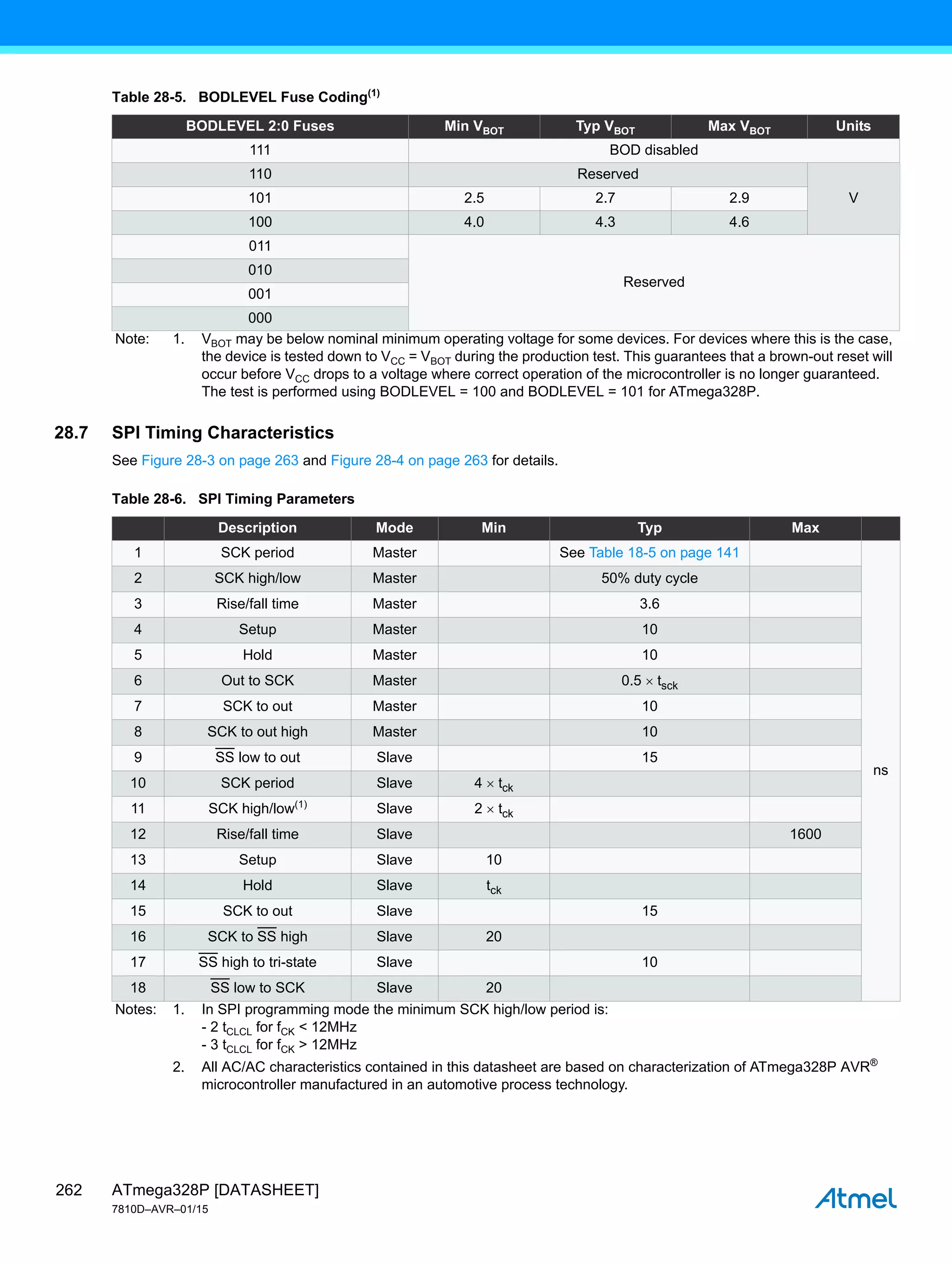 ATmega328P [DATASHEET]
7810D–AVR–01/15
262
28.7 SPI Timing Characteristics
See Figure 28-3 on page 263 and Figure 28-4 on page 263 for details.
Table 28-5. BODLEVEL Fuse Coding(1)
BODLEVEL 2:0 Fuses Min VBOT Typ VBOT Max VBOT Units
111 BOD disabled
110 Reserved
V
101 2.5 2.7 2.9
100 4.0 4.3 4.6
011
Reserved
010
001
000
Note: 1. VBOT may be below nominal minimum operating voltage for some devices. For devices where this is the case,
the device is tested down to VCC = VBOT during the production test. This guarantees that a brown-out reset will
occur before VCC drops to a voltage where correct operation of the microcontroller is no longer guaranteed.
The test is performed using BODLEVEL = 100 and BODLEVEL = 101 for ATmega328P.
Table 28-6. SPI Timing Parameters
Description Mode Min Typ Max
1 SCK period Master See Table 18-5 on page 141
ns
2 SCK high/low Master 50% duty cycle
3 Rise/fall time Master 3.6
4 Setup Master 10
5 Hold Master 10
6 Out to SCK Master 0.5  tsck
7 SCK to out Master 10
8 SCK to out high Master 10
9 SS low to out Slave 15
10 SCK period Slave 4  tck
11 SCK high/low(1)
Slave 2  tck
12 Rise/fall time Slave 1600
13 Setup Slave 10
14 Hold Slave tck
15 SCK to out Slave 15
16 SCK to SS high Slave 20
17 SS high to tri-state Slave 10
18 SS low to SCK Slave 20
Notes: 1. In SPI programming mode the minimum SCK high/low period is:
- 2 tCLCL for fCK < 12MHz
- 3 tCLCL for fCK > 12MHz
2. All AC/AC characteristics contained in this datasheet are based on characterization of ATmega328P AVR®
microcontroller manufactured in an automotive process technology.
 