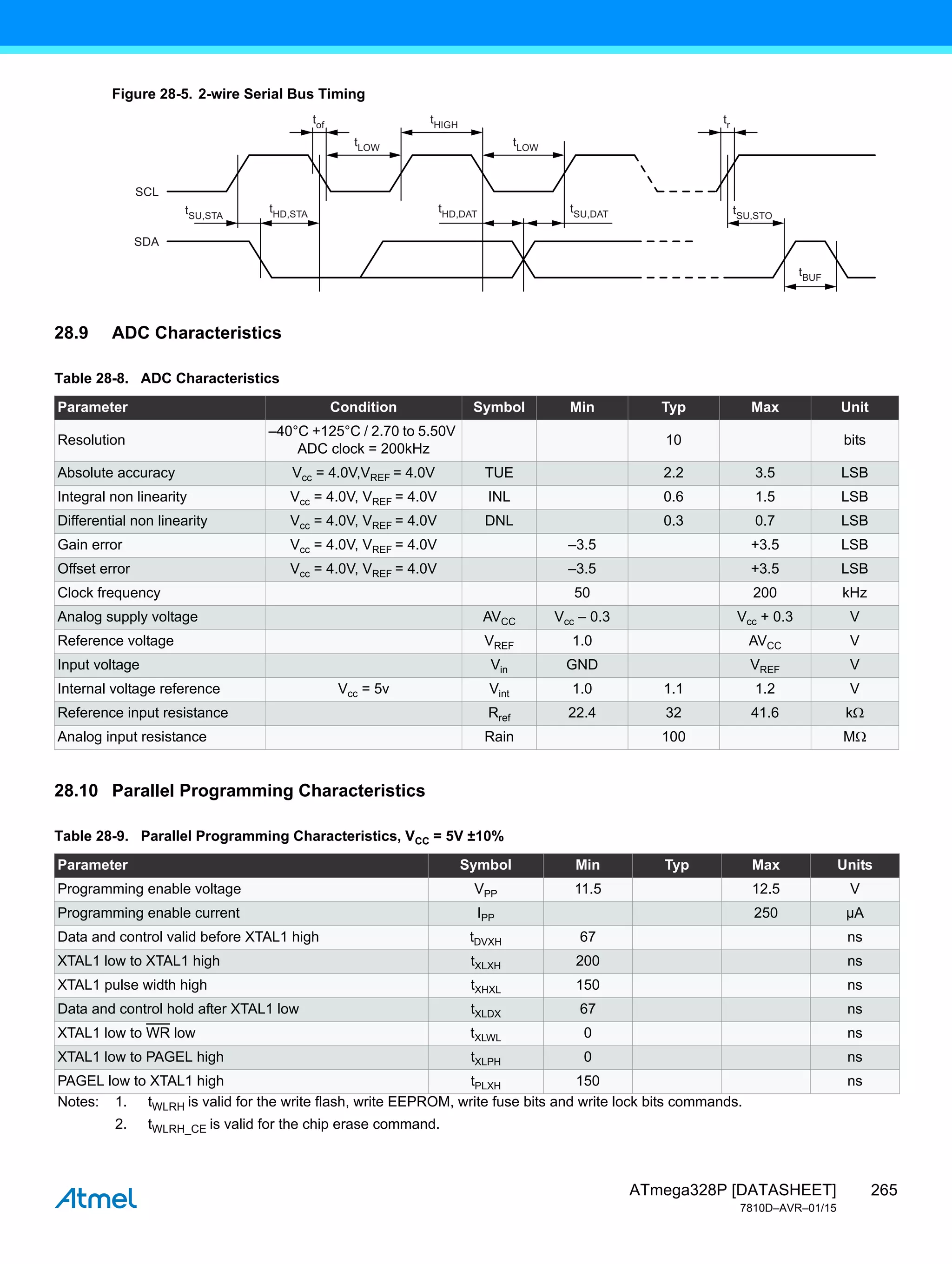 265
ATmega328P [DATASHEET]
7810D–AVR–01/15
Figure 28-5. 2-wire Serial Bus Timing
28.9 ADC Characteristics
28.10 Parallel Programming Characteristics
tof
tSU,STA tSU,STO
tHD,STA
tBUF
tHD,DAT tSU,DAT
tHIGH
tLOW tLOW
SCL
SDA
tr
Table 28-8. ADC Characteristics
Parameter Condition Symbol Min Typ Max Unit
Resolution
–40°C +125°C / 2.70 to 5.50V
ADC clock = 200kHz
10 bits
Absolute accuracy Vcc = 4.0V,VREF = 4.0V TUE 2.2 3.5 LSB
Integral non linearity Vcc = 4.0V, VREF = 4.0V INL 0.6 1.5 LSB
Differential non linearity Vcc = 4.0V, VREF = 4.0V DNL 0.3 0.7 LSB
Gain error Vcc = 4.0V, VREF = 4.0V –3.5 +3.5 LSB
Offset error Vcc = 4.0V, VREF = 4.0V –3.5 +3.5 LSB
Clock frequency 50 200 kHz
Analog supply voltage AVCC Vcc – 0.3 Vcc + 0.3 V
Reference voltage VREF 1.0 AVCC V
Input voltage Vin GND VREF V
Internal voltage reference Vcc = 5v Vint 1.0 1.1 1.2 V
Reference input resistance Rref 22.4 32 41.6 k
Analog input resistance Rain 100 M
Table 28-9. Parallel Programming Characteristics, VCC = 5V ±10%
Parameter Symbol Min Typ Max Units
Programming enable voltage VPP 11.5 12.5 V
Programming enable current IPP 250 µA
Data and control valid before XTAL1 high tDVXH 67 ns
XTAL1 low to XTAL1 high tXLXH 200 ns
XTAL1 pulse width high tXHXL 150 ns
Data and control hold after XTAL1 low tXLDX 67 ns
XTAL1 low to WR low tXLWL 0 ns
XTAL1 low to PAGEL high tXLPH 0 ns
PAGEL low to XTAL1 high tPLXH 150 ns
Notes: 1. tWLRH is valid for the write flash, write EEPROM, write fuse bits and write lock bits commands.
2. tWLRH_CE is valid for the chip erase command.
 