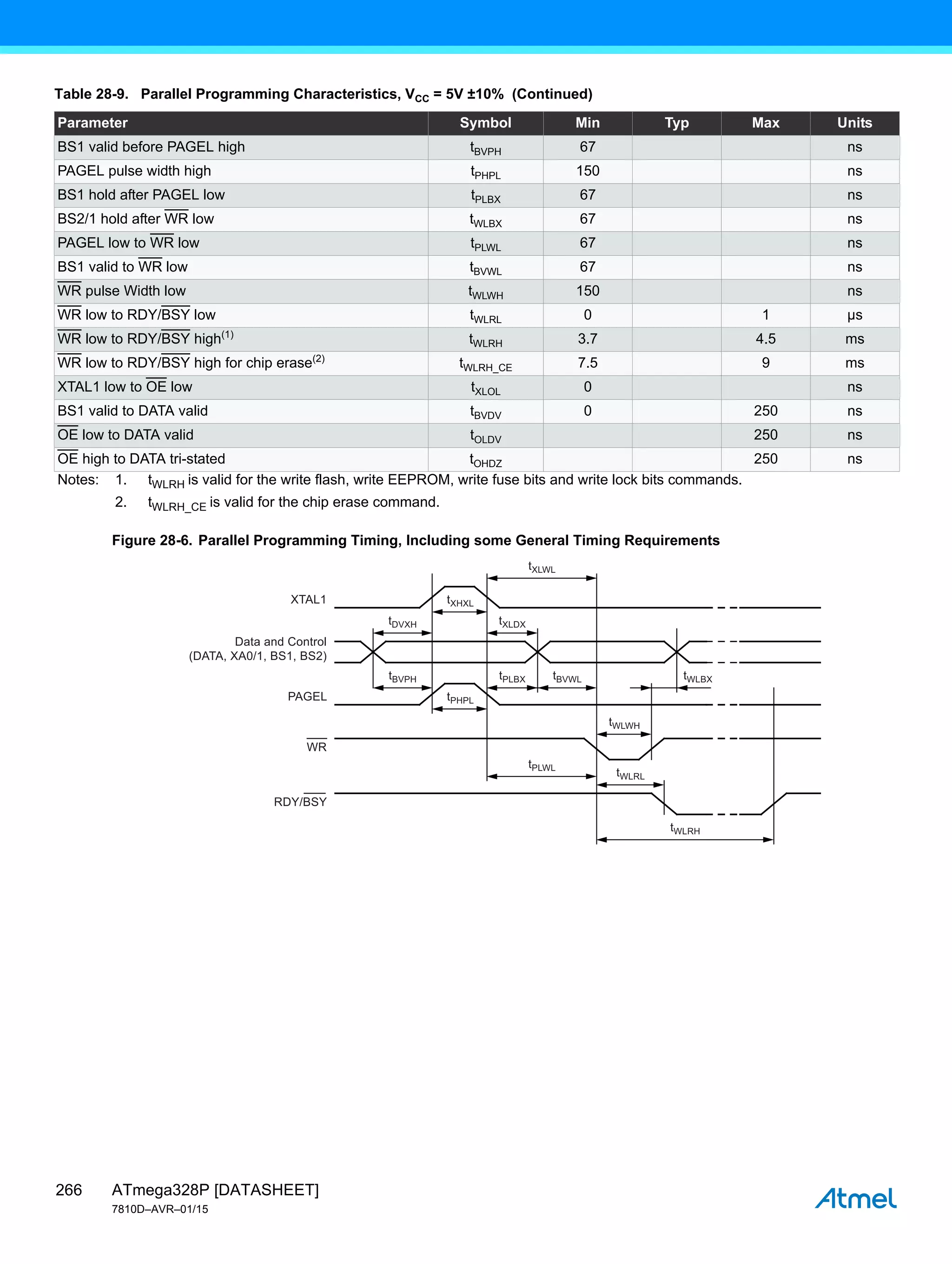ATmega328P [DATASHEET]
7810D–AVR–01/15
266
Figure 28-6. Parallel Programming Timing, Including some General Timing Requirements
BS1 valid before PAGEL high tBVPH 67 ns
PAGEL pulse width high tPHPL 150 ns
BS1 hold after PAGEL low tPLBX 67 ns
BS2/1 hold after WR low tWLBX 67 ns
PAGEL low to WR low tPLWL 67 ns
BS1 valid to WR low tBVWL 67 ns
WR pulse Width low tWLWH 150 ns
WR low to RDY/BSY low tWLRL 0 1 µs
WR low to RDY/BSY high(1)
tWLRH 3.7 4.5 ms
WR low to RDY/BSY high for chip erase(2)
tWLRH_CE 7.5 9 ms
XTAL1 low to OE low tXLOL 0 ns
BS1 valid to DATA valid tBVDV 0 250 ns
OE low to DATA valid tOLDV 250 ns
OE high to DATA tri-stated tOHDZ 250 ns
Table 28-9. Parallel Programming Characteristics, VCC = 5V ±10% (Continued)
Parameter Symbol Min Typ Max Units
Notes: 1. tWLRH is valid for the write flash, write EEPROM, write fuse bits and write lock bits commands.
2. tWLRH_CE is valid for the chip erase command.
XTAL1
PAGEL
WR
Data and Control
(DATA, XA0/1, BS1, BS2)
tXHXL
tDVXH
tBVPH
tXLWL
tXLDX
tPHPL
tPLBX
tPLWL
tBVWL tWLBX
tWLWH
tWLRL
tWLRH
RDY/BSY
 