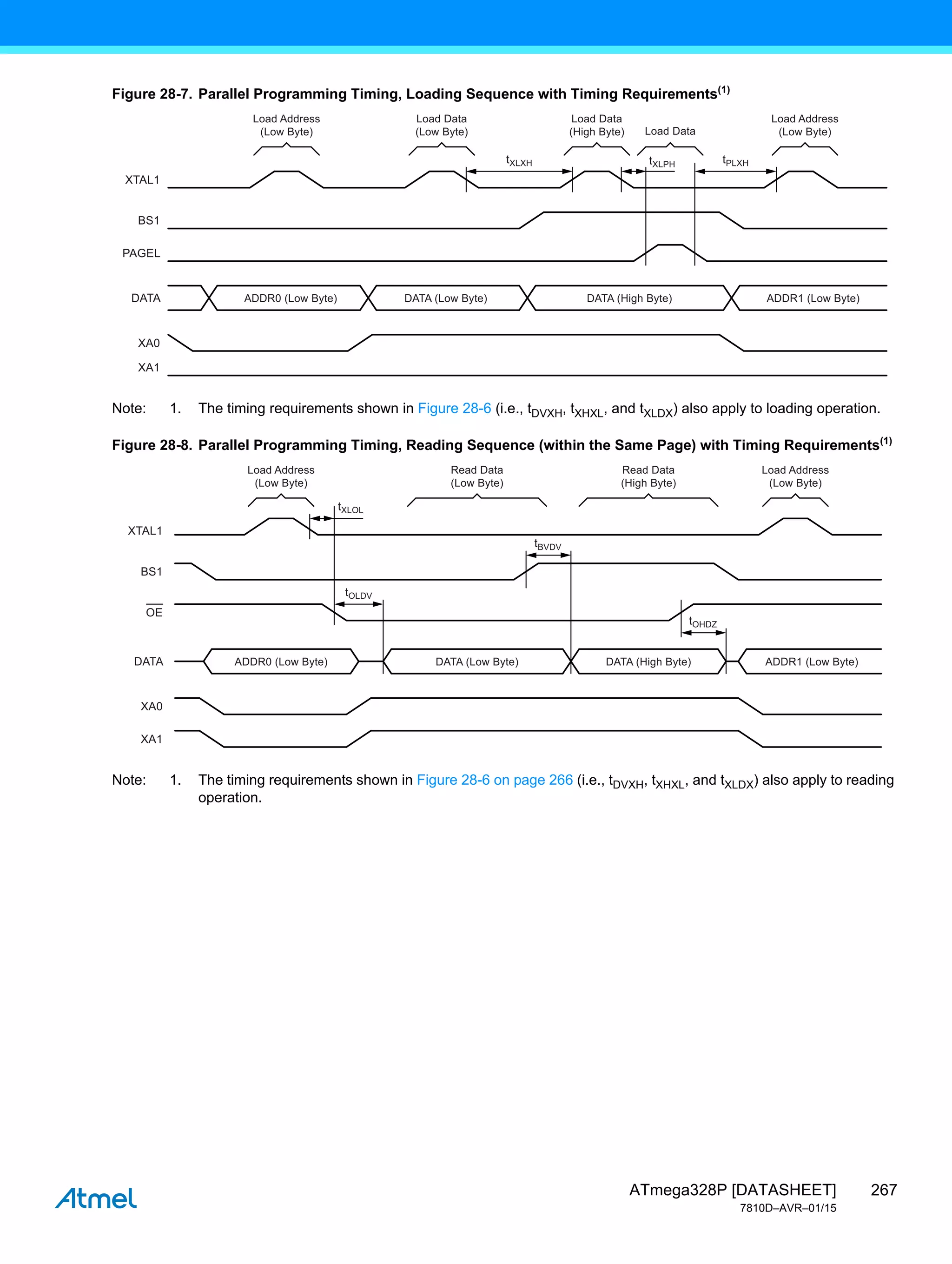 267
ATmega328P [DATASHEET]
7810D–AVR–01/15
Figure 28-7. Parallel Programming Timing, Loading Sequence with Timing Requirements(1)
Note: 1. The timing requirements shown in Figure 28-6 (i.e., tDVXH, tXHXL, and tXLDX) also apply to loading operation.
Figure 28-8. Parallel Programming Timing, Reading Sequence (within the Same Page) with Timing Requirements(1)
Note: 1. The timing requirements shown in Figure 28-6 on page 266 (i.e., tDVXH, tXHXL, and tXLDX) also apply to reading
operation.
XTAL1
BS1
PAGEL
DATA
XA0
XA1
tXLXH tPLXH
tXLPH
Load Address
(Low Byte)
Load Data
(Low Byte)
Load Data
(High Byte)
Load Address
(Low Byte)
Load Data
ADDR0 (Low Byte) ADDR1 (Low Byte)
DATA (Low Byte) DATA (High Byte)
XTAL1
BS1
OE
DATA
XA0
XA1
tBVDV
tXLOL
tOLDV
tOHDZ
Load Address
(Low Byte)
Read Data
(Low Byte)
Read Data
(High Byte)
Load Address
(Low Byte)
ADDR0 (Low Byte) ADDR1 (Low Byte)
DATA (Low Byte) DATA (High Byte)
 