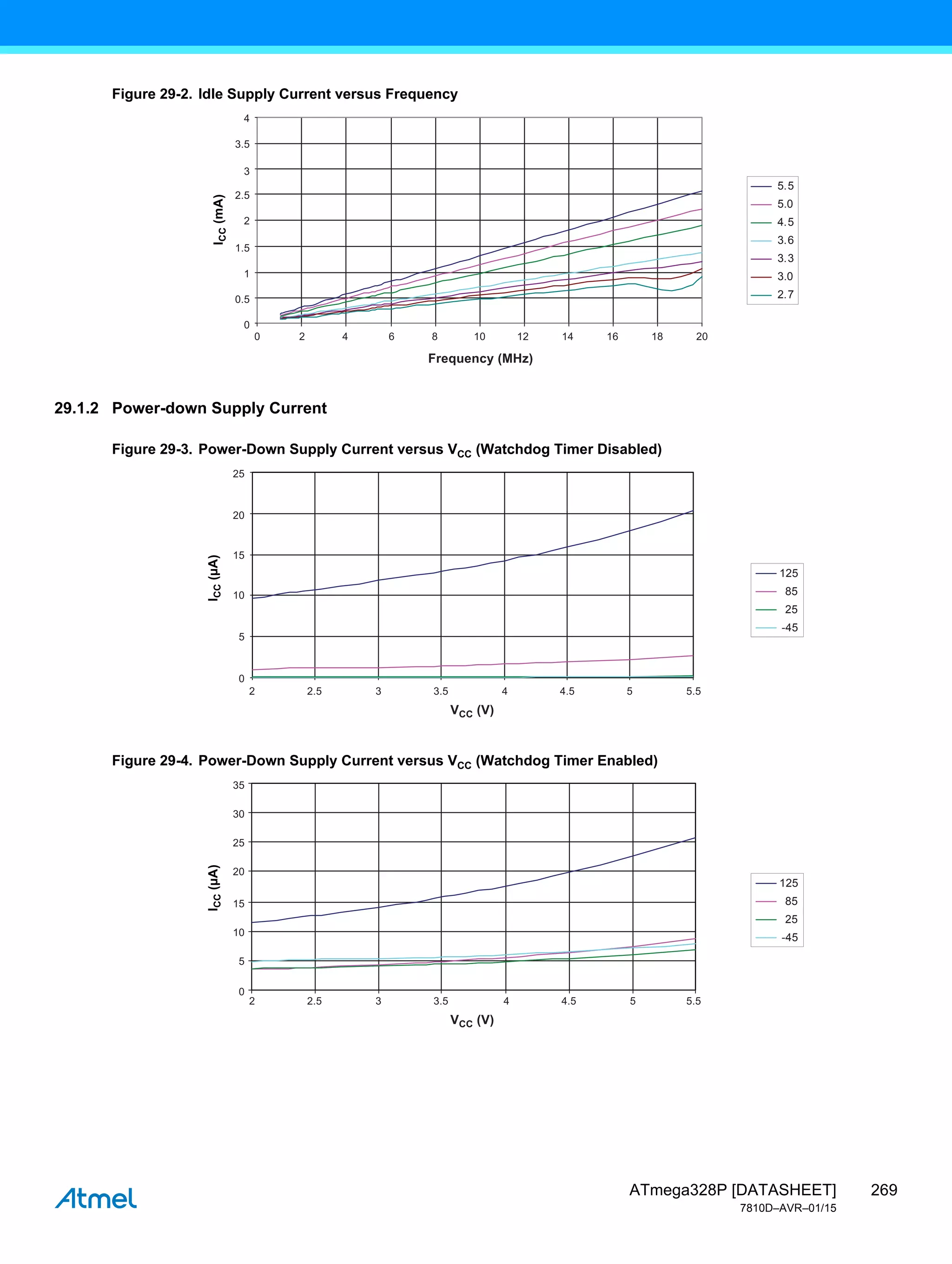 269
ATmega328P [DATASHEET]
7810D–AVR–01/15
Figure 29-2. Idle Supply Current versus Frequency
29.1.2 Power-down Supply Current
Figure 29-3. Power-Down Supply Current versus VCC (Watchdog Timer Disabled)
Figure 29-4. Power-Down Supply Current versus VCC (Watchdog Timer Enabled)
0 2 4 6 8 10 12 14 16 18 20
Frequency (MHz)
3.5
4
3
2.5
2
1.5
1
0.5
0
I
CC
(mA)
5.5
5.0
4.5
3.6
3.3
3.0
2.7
2 2.5 3 3.5 4 4.5 5 5.5
VCC (V)
25
20
15
10
5
0
I
CC
(µA)
125
85
25
-45
2 2.5 3 3.5 4 4.5 5 5.5
VCC (V)
25
20
35
30
15
10
5
0
I
CC
(µA)
125
85
25
-45
 