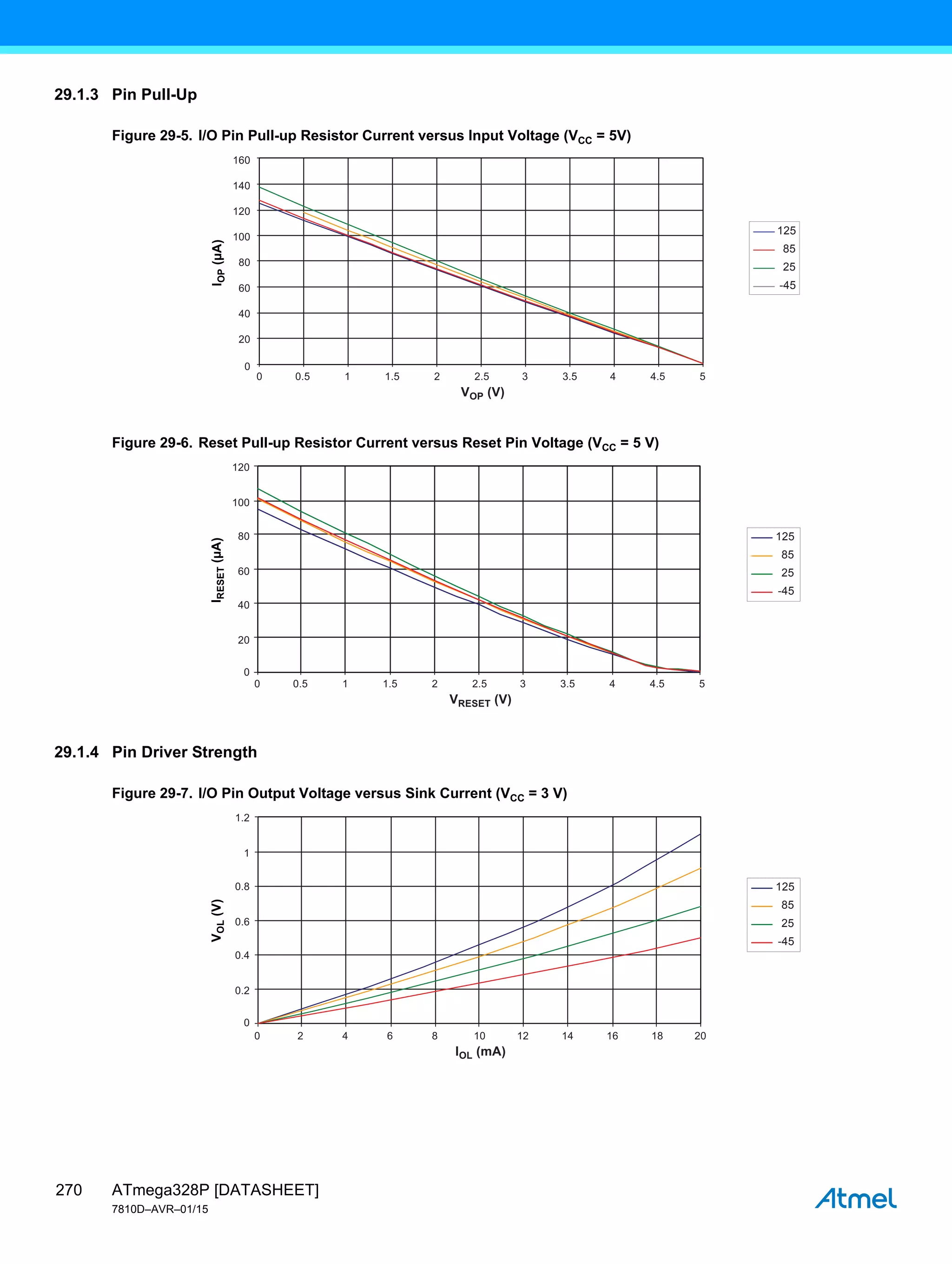 ATmega328P [DATASHEET]
7810D–AVR–01/15
270
29.1.3 Pin Pull-Up
Figure 29-5. I/O Pin Pull-up Resistor Current versus Input Voltage (VCC = 5V)
Figure 29-6. Reset Pull-up Resistor Current versus Reset Pin Voltage (VCC = 5 V)
29.1.4 Pin Driver Strength
Figure 29-7. I/O Pin Output Voltage versus Sink Current (VCC = 3 V)
0 0.5 1 1.5 2 2.5 3 3.5 4 4.5 5
VOP (V)
120
100
160
140
80
60
40
20
0
I
OP
(µA)
125
85
25
-45
0 0.5 1.5
1 2 2.5 3 3.5 4 4.5 5
VRESET (V)
120
100
80
60
40
20
0
I
RESET
(µA)
125
85
25
-45
0 2 6
4 8 10 12 14 16 18 20
IOL (mA)
1.2
1
0.8
0.6
0.4
0.2
0
V
OL
(V)
125
85
25
-45
 