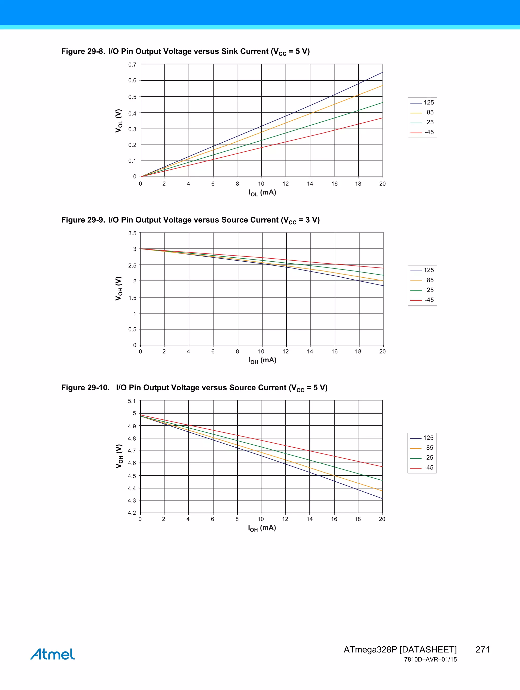 271
ATmega328P [DATASHEET]
7810D–AVR–01/15
Figure 29-8. I/O Pin Output Voltage versus Sink Current (VCC = 5 V)
Figure 29-9. I/O Pin Output Voltage versus Source Current (VCC = 3 V)
Figure 29-10. I/O Pin Output Voltage versus Source Current (VCC = 5 V)
0 2 6
4 8 10 12 14 16 18 20
IOL (mA)
0.7
0.5
0.6
0.4
0.3
0.2
0.1
0
V
OL
(V)
125
85
25
-45
0 2 6
4 8 10 12 14 16 18 20
IOH (mA)
3.5
2.5
3
2
1.5
1
0.5
0
V
OH
(V)
125
85
25
-45
0 2 6
4 8 10 12 14 16 18 20
IOH (mA)
4.9
4.7
4.8
5.1
5
4.6
4.5
4.4
4.3
4.2
V
OH
(V)
125
85
25
-45
 