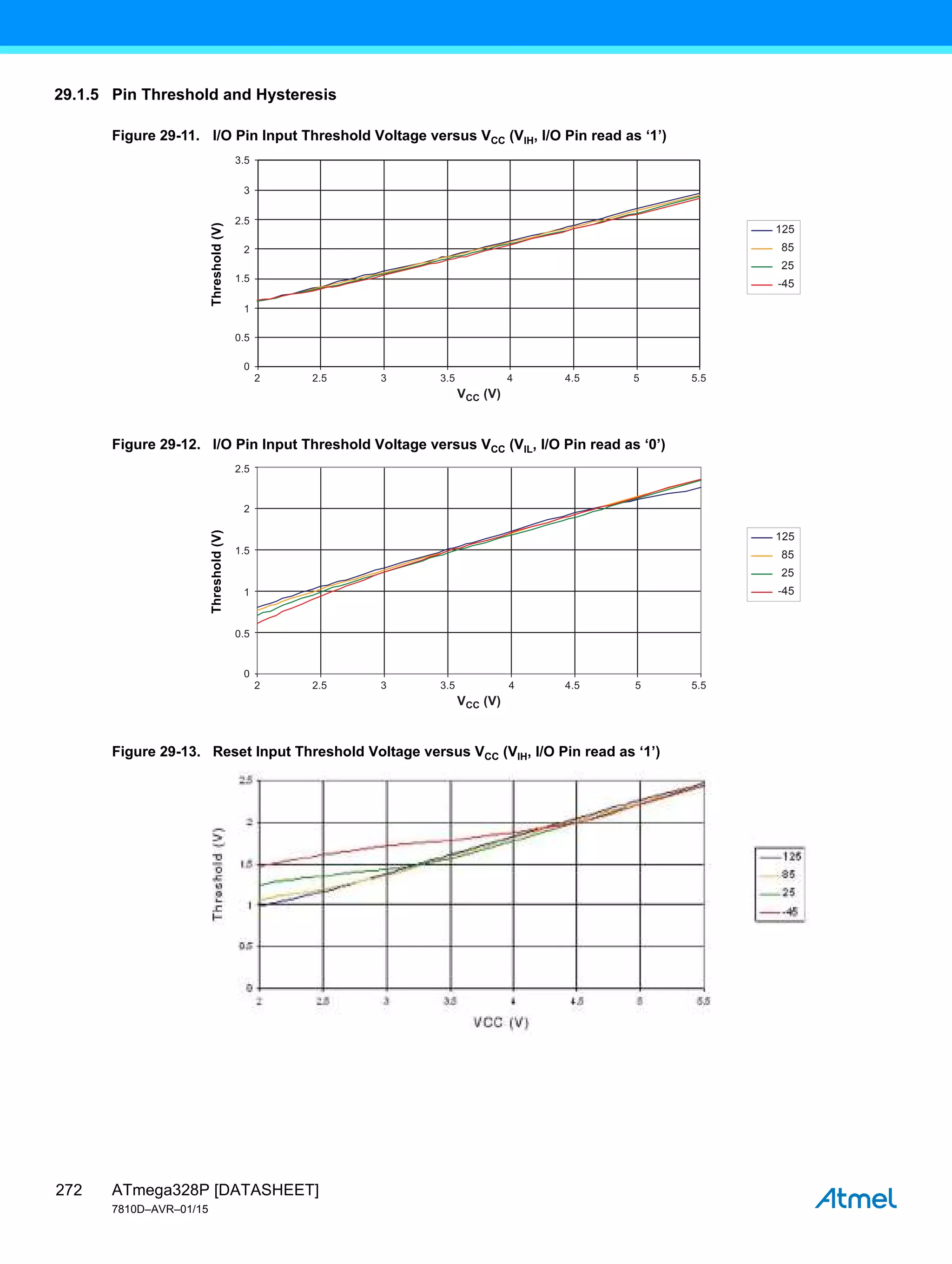 ATmega328P [DATASHEET]
7810D–AVR–01/15
272
29.1.5 Pin Threshold and Hysteresis
Figure 29-11. I/O Pin Input Threshold Voltage versus VCC (VIH, I/O Pin read as ‘1’)
Figure 29-12. I/O Pin Input Threshold Voltage versus VCC (VIL, I/O Pin read as ‘0’)
Figure 29-13. Reset Input Threshold Voltage versus VCC (VIH, I/O Pin read as ‘1’)
2 2.5 3.5
3 4 4.5 5 5.5
VCC (V)
3
3.5
2.5
2
1.5
1
0.5
0
Threshold
(V)
125
85
25
-45
2 2.5 3.5
3 4 4.5 5 5.5
VCC (V)
2.5
2
1.5
1
0.5
0
Threshold
(V)
125
85
25
-45
 