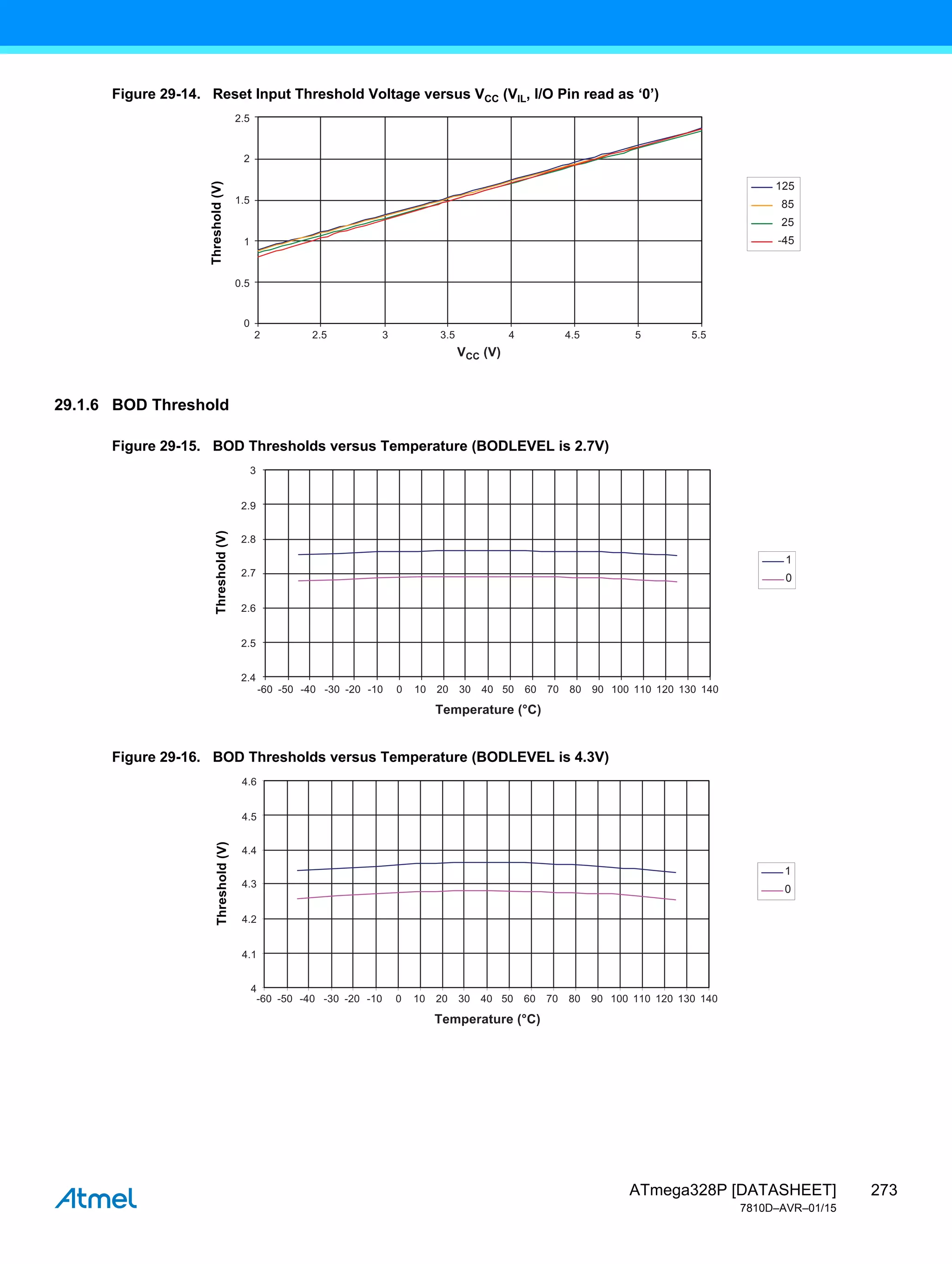273
ATmega328P [DATASHEET]
7810D–AVR–01/15
Figure 29-14. Reset Input Threshold Voltage versus VCC (VIL, I/O Pin read as ‘0’)
29.1.6 BOD Threshold
Figure 29-15. BOD Thresholds versus Temperature (BODLEVEL is 2.7V)
Figure 29-16. BOD Thresholds versus Temperature (BODLEVEL is 4.3V)
2 2.5 3.5
3 4 4.5 5 5.5
VCC (V)
2.5
2
1.5
1
0.5
0
Threshold
(V)
125
85
25
-45
-60 -50 -30
-40 -20 -10 0 10 20 30 40 50 60 70 80 90 100 110 120 130 140
Temperature (°C)
3
2.9
2.8
2.7
2.6
2.5
2.4
Threshold
(V)
1
0
-60 -50 -30
-40 -20 -10 0 10 20 30 40 50 60 70 80 90 100 110 120 130 140
Temperature (°C)
4.6
4.5
4.4
4.3
4.2
4.1
4
Threshold
(V)
1
0
 