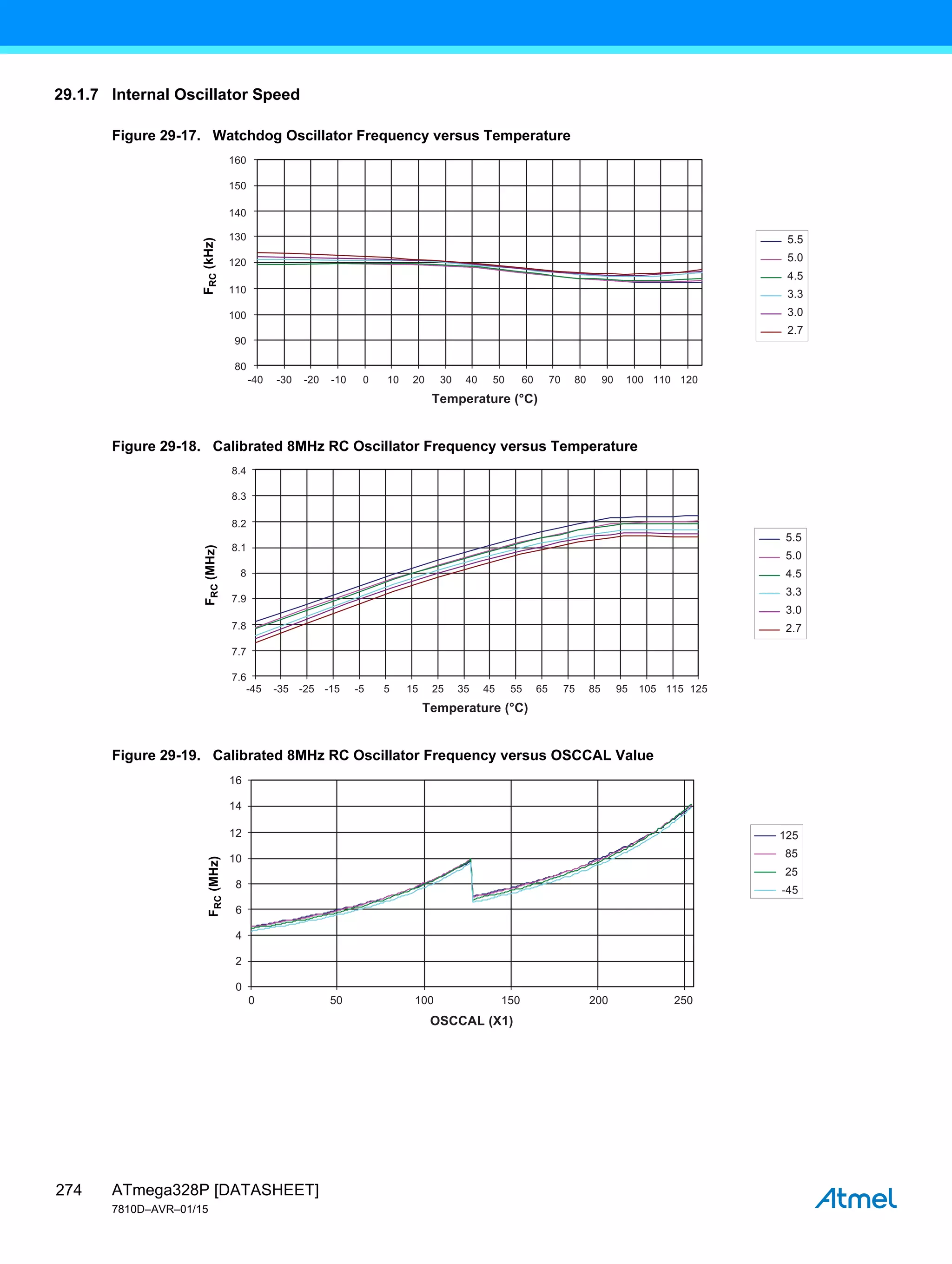 ATmega328P [DATASHEET]
7810D–AVR–01/15
274
29.1.7 Internal Oscillator Speed
Figure 29-17. Watchdog Oscillator Frequency versus Temperature
Figure 29-18. Calibrated 8MHz RC Oscillator Frequency versus Temperature
Figure 29-19. Calibrated 8MHz RC Oscillator Frequency versus OSCCAL Value
-40 -30 -20 -10 0 10 20 30 40 50 60 70 80 90 100 110 120
Temperature (°C)
130
120
110
160
150
140
100
90
80
F
RC
(kHz)
5.5
5.0
4.5
3.3
3.0
2.7
-45 -35 -25 -15 -5 5 15 25 35 45 55 65 75 85 95 105 115 125
Temperature (°C)
8.1
8
7.9
8.4
8.3
8.2
7.8
7.7
7.6
F
RC
(MHz)
5.5
5.0
4.5
3.3
3.0
2.7
0 50 100 150 200 250
OSCCAL (X1)
12
10
8
6
4
14
16
2
0
F
RC
(MHz)
125
85
25
-45
 