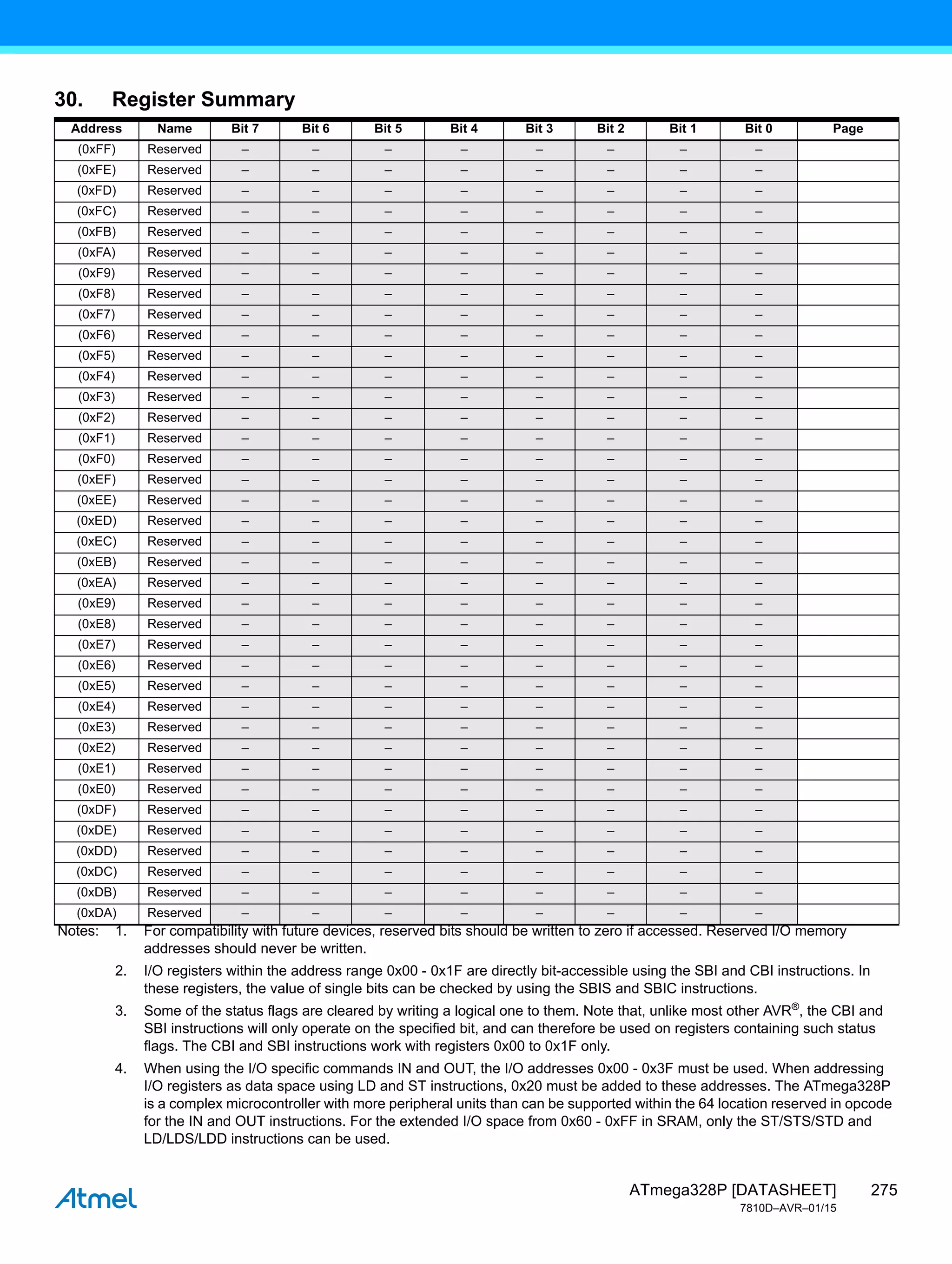 275
ATmega328P [DATASHEET]
7810D–AVR–01/15
30. Register Summary
Address Name Bit 7 Bit 6 Bit 5 Bit 4 Bit 3 Bit 2 Bit 1 Bit 0 Page
(0xFF) Reserved – – – – – – – –
(0xFE) Reserved – – – – – – – –
(0xFD) Reserved – – – – – – – –
(0xFC) Reserved – – – – – – – –
(0xFB) Reserved – – – – – – – –
(0xFA) Reserved – – – – – – – –
(0xF9) Reserved – – – – – – – –
(0xF8) Reserved – – – – – – – –
(0xF7) Reserved – – – – – – – –
(0xF6) Reserved – – – – – – – –
(0xF5) Reserved – – – – – – – –
(0xF4) Reserved – – – – – – – –
(0xF3) Reserved – – – – – – – –
(0xF2) Reserved – – – – – – – –
(0xF1) Reserved – – – – – – – –
(0xF0) Reserved – – – – – – – –
(0xEF) Reserved – – – – – – – –
(0xEE) Reserved – – – – – – – –
(0xED) Reserved – – – – – – – –
(0xEC) Reserved – – – – – – – –
(0xEB) Reserved – – – – – – – –
(0xEA) Reserved – – – – – – – –
(0xE9) Reserved – – – – – – – –
(0xE8) Reserved – – – – – – – –
(0xE7) Reserved – – – – – – – –
(0xE6) Reserved – – – – – – – –
(0xE5) Reserved – – – – – – – –
(0xE4) Reserved – – – – – – – –
(0xE3) Reserved – – – – – – – –
(0xE2) Reserved – – – – – – – –
(0xE1) Reserved – – – – – – – –
(0xE0) Reserved – – – – – – – –
(0xDF) Reserved – – – – – – – –
(0xDE) Reserved – – – – – – – –
(0xDD) Reserved – – – – – – – –
(0xDC) Reserved – – – – – – – –
(0xDB) Reserved – – – – – – – –
(0xDA) Reserved – – – – – – – –
Notes: 1. For compatibility with future devices, reserved bits should be written to zero if accessed. Reserved I/O memory
addresses should never be written.
2. I/O registers within the address range 0x00 - 0x1F are directly bit-accessible using the SBI and CBI instructions. In
these registers, the value of single bits can be checked by using the SBIS and SBIC instructions.
3. Some of the status flags are cleared by writing a logical one to them. Note that, unlike most other AVR®
, the CBI and
SBI instructions will only operate on the specified bit, and can therefore be used on registers containing such status
flags. The CBI and SBI instructions work with registers 0x00 to 0x1F only.
4. When using the I/O specific commands IN and OUT, the I/O addresses 0x00 - 0x3F must be used. When addressing
I/O registers as data space using LD and ST instructions, 0x20 must be added to these addresses. The ATmega328P
is a complex microcontroller with more peripheral units than can be supported within the 64 location reserved in opcode
for the IN and OUT instructions. For the extended I/O space from 0x60 - 0xFF in SRAM, only the ST/STS/STD and
LD/LDS/LDD instructions can be used.
 