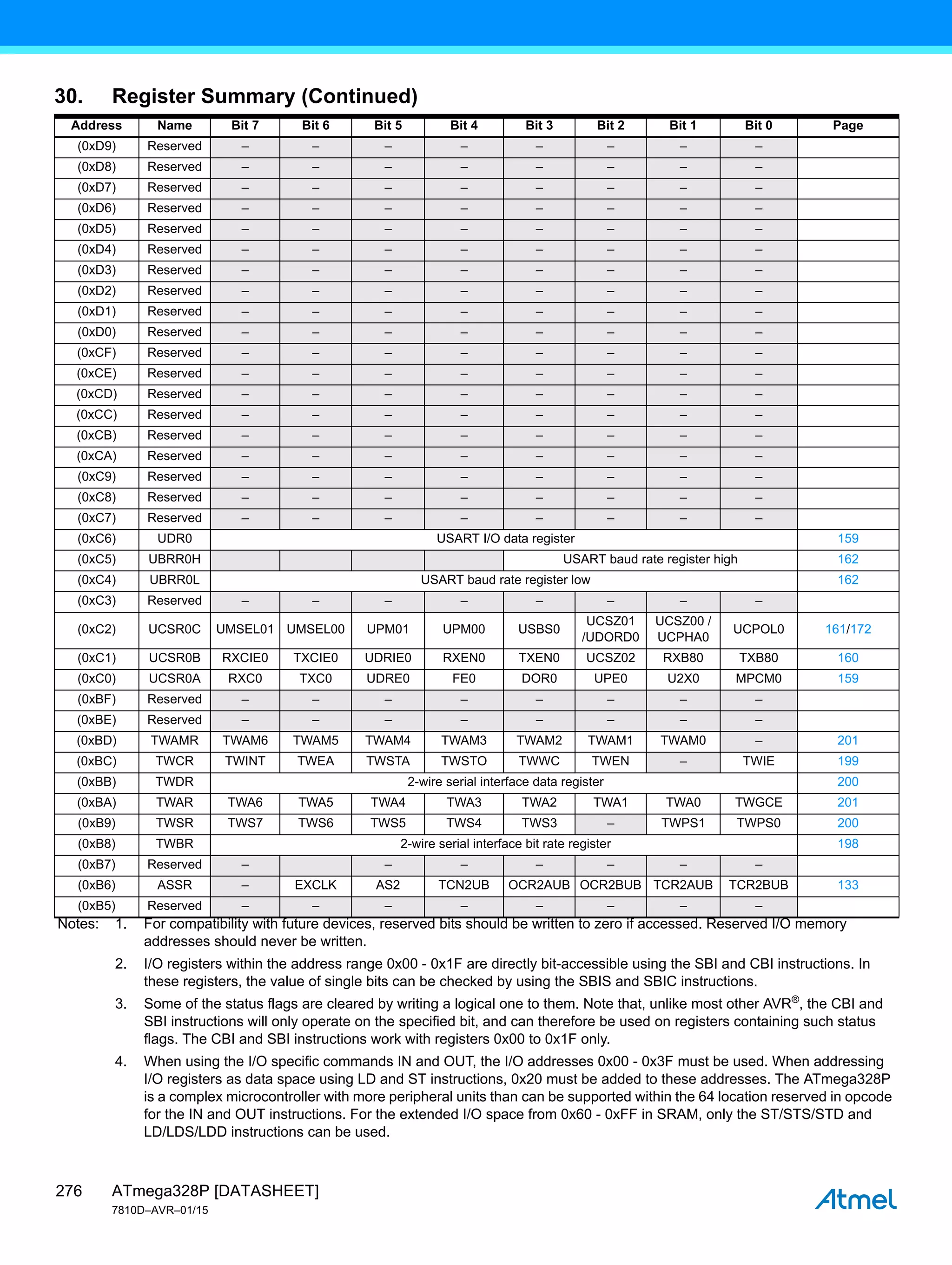 ATmega328P [DATASHEET]
7810D–AVR–01/15
276
(0xD9) Reserved – – – – – – – –
(0xD8) Reserved – – – – – – – –
(0xD7) Reserved – – – – – – – –
(0xD6) Reserved – – – – – – – –
(0xD5) Reserved – – – – – – – –
(0xD4) Reserved – – – – – – – –
(0xD3) Reserved – – – – – – – –
(0xD2) Reserved – – – – – – – –
(0xD1) Reserved – – – – – – – –
(0xD0) Reserved – – – – – – – –
(0xCF) Reserved – – – – – – – –
(0xCE) Reserved – – – – – – – –
(0xCD) Reserved – – – – – – – –
(0xCC) Reserved – – – – – – – –
(0xCB) Reserved – – – – – – – –
(0xCA) Reserved – – – – – – – –
(0xC9) Reserved – – – – – – – –
(0xC8) Reserved – – – – – – – –
(0xC7) Reserved – – – – – – – –
(0xC6) UDR0 USART I/O data register 159
(0xC5) UBRR0H USART baud rate register high 162
(0xC4) UBRR0L USART baud rate register low 162
(0xC3) Reserved – – – – – – – –
(0xC2) UCSR0C UMSEL01 UMSEL00 UPM01 UPM00 USBS0
UCSZ01
/UDORD0
UCSZ00 /
UCPHA0
UCPOL0 161/172
(0xC1) UCSR0B RXCIE0 TXCIE0 UDRIE0 RXEN0 TXEN0 UCSZ02 RXB80 TXB80 160
(0xC0) UCSR0A RXC0 TXC0 UDRE0 FE0 DOR0 UPE0 U2X0 MPCM0 159
(0xBF) Reserved – – – – – – – –
(0xBE) Reserved – – – – – – – –
(0xBD) TWAMR TWAM6 TWAM5 TWAM4 TWAM3 TWAM2 TWAM1 TWAM0 – 201
(0xBC) TWCR TWINT TWEA TWSTA TWSTO TWWC TWEN – TWIE 199
(0xBB) TWDR 2-wire serial interface data register 200
(0xBA) TWAR TWA6 TWA5 TWA4 TWA3 TWA2 TWA1 TWA0 TWGCE 201
(0xB9) TWSR TWS7 TWS6 TWS5 TWS4 TWS3 – TWPS1 TWPS0 200
(0xB8) TWBR 2-wire serial interface bit rate register 198
(0xB7) Reserved – – – – – – –
(0xB6) ASSR – EXCLK AS2 TCN2UB OCR2AUB OCR2BUB TCR2AUB TCR2BUB 133
(0xB5) Reserved – – – – – – – –
30. Register Summary (Continued)
Address Name Bit 7 Bit 6 Bit 5 Bit 4 Bit 3 Bit 2 Bit 1 Bit 0 Page
Notes: 1. For compatibility with future devices, reserved bits should be written to zero if accessed. Reserved I/O memory
addresses should never be written.
2. I/O registers within the address range 0x00 - 0x1F are directly bit-accessible using the SBI and CBI instructions. In
these registers, the value of single bits can be checked by using the SBIS and SBIC instructions.
3. Some of the status flags are cleared by writing a logical one to them. Note that, unlike most other AVR®
, the CBI and
SBI instructions will only operate on the specified bit, and can therefore be used on registers containing such status
flags. The CBI and SBI instructions work with registers 0x00 to 0x1F only.
4. When using the I/O specific commands IN and OUT, the I/O addresses 0x00 - 0x3F must be used. When addressing
I/O registers as data space using LD and ST instructions, 0x20 must be added to these addresses. The ATmega328P
is a complex microcontroller with more peripheral units than can be supported within the 64 location reserved in opcode
for the IN and OUT instructions. For the extended I/O space from 0x60 - 0xFF in SRAM, only the ST/STS/STD and
LD/LDS/LDD instructions can be used.
 