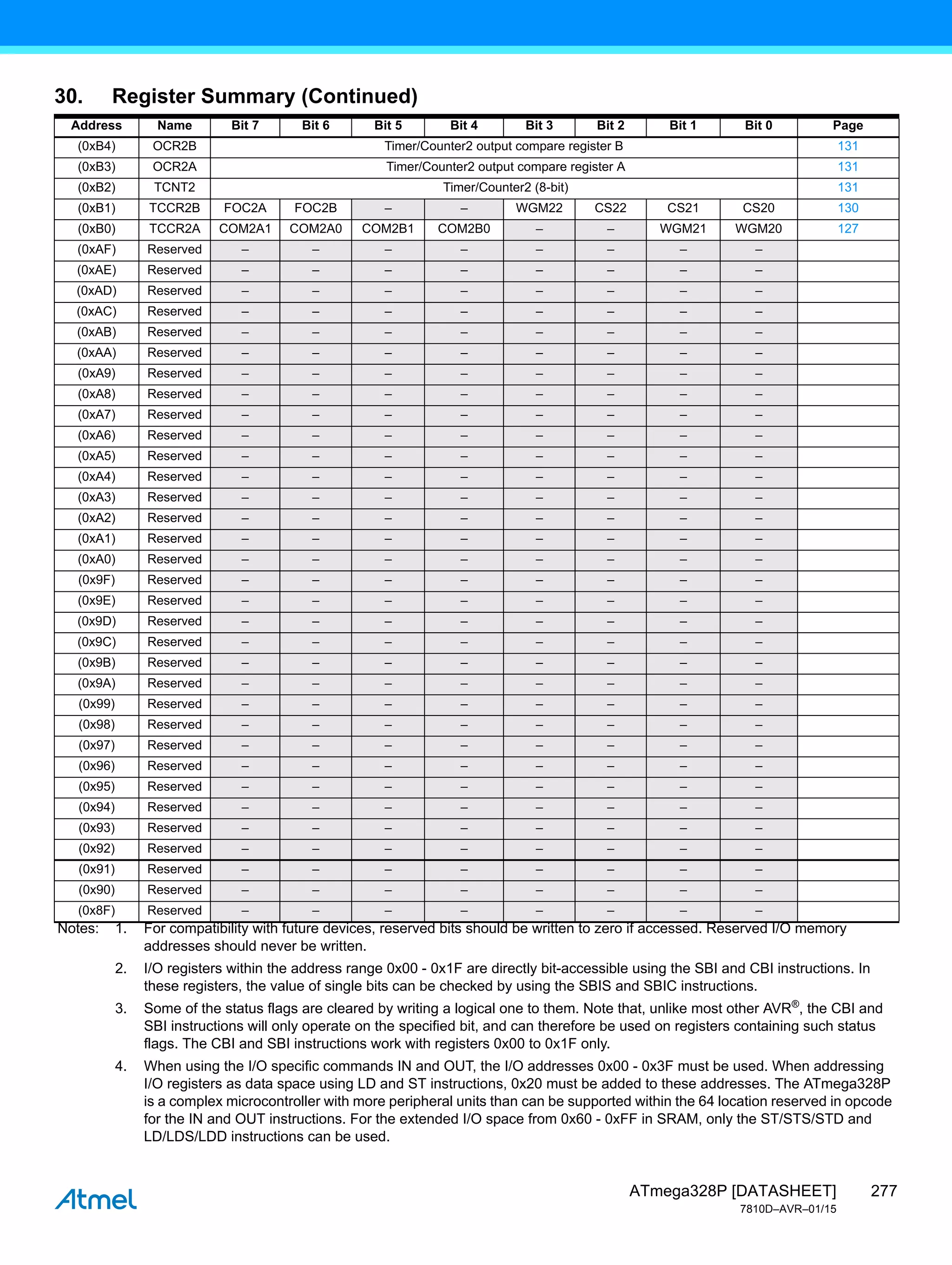277
ATmega328P [DATASHEET]
7810D–AVR–01/15
(0xB4) OCR2B Timer/Counter2 output compare register B 131
(0xB3) OCR2A Timer/Counter2 output compare register A 131
(0xB2) TCNT2 Timer/Counter2 (8-bit) 131
(0xB1) TCCR2B FOC2A FOC2B – – WGM22 CS22 CS21 CS20 130
(0xB0) TCCR2A COM2A1 COM2A0 COM2B1 COM2B0 – – WGM21 WGM20 127
(0xAF) Reserved – – – – – – – –
(0xAE) Reserved – – – – – – – –
(0xAD) Reserved – – – – – – – –
(0xAC) Reserved – – – – – – – –
(0xAB) Reserved – – – – – – – –
(0xAA) Reserved – – – – – – – –
(0xA9) Reserved – – – – – – – –
(0xA8) Reserved – – – – – – – –
(0xA7) Reserved – – – – – – – –
(0xA6) Reserved – – – – – – – –
(0xA5) Reserved – – – – – – – –
(0xA4) Reserved – – – – – – – –
(0xA3) Reserved – – – – – – – –
(0xA2) Reserved – – – – – – – –
(0xA1) Reserved – – – – – – – –
(0xA0) Reserved – – – – – – – –
(0x9F) Reserved – – – – – – – –
(0x9E) Reserved – – – – – – – –
(0x9D) Reserved – – – – – – – –
(0x9C) Reserved – – – – – – – –
(0x9B) Reserved – – – – – – – –
(0x9A) Reserved – – – – – – – –
(0x99) Reserved – – – – – – – –
(0x98) Reserved – – – – – – – –
(0x97) Reserved – – – – – – – –
(0x96) Reserved – – – – – – – –
(0x95) Reserved – – – – – – – –
(0x94) Reserved – – – – – – – –
(0x93) Reserved – – – – – – – –
(0x92) Reserved – – – – – – – –
(0x91) Reserved – – – – – – – –
(0x90) Reserved – – – – – – – –
(0x8F) Reserved – – – – – – – –
30. Register Summary (Continued)
Address Name Bit 7 Bit 6 Bit 5 Bit 4 Bit 3 Bit 2 Bit 1 Bit 0 Page
Notes: 1. For compatibility with future devices, reserved bits should be written to zero if accessed. Reserved I/O memory
addresses should never be written.
2. I/O registers within the address range 0x00 - 0x1F are directly bit-accessible using the SBI and CBI instructions. In
these registers, the value of single bits can be checked by using the SBIS and SBIC instructions.
3. Some of the status flags are cleared by writing a logical one to them. Note that, unlike most other AVR®
, the CBI and
SBI instructions will only operate on the specified bit, and can therefore be used on registers containing such status
flags. The CBI and SBI instructions work with registers 0x00 to 0x1F only.
4. When using the I/O specific commands IN and OUT, the I/O addresses 0x00 - 0x3F must be used. When addressing
I/O registers as data space using LD and ST instructions, 0x20 must be added to these addresses. The ATmega328P
is a complex microcontroller with more peripheral units than can be supported within the 64 location reserved in opcode
for the IN and OUT instructions. For the extended I/O space from 0x60 - 0xFF in SRAM, only the ST/STS/STD and
LD/LDS/LDD instructions can be used.
 