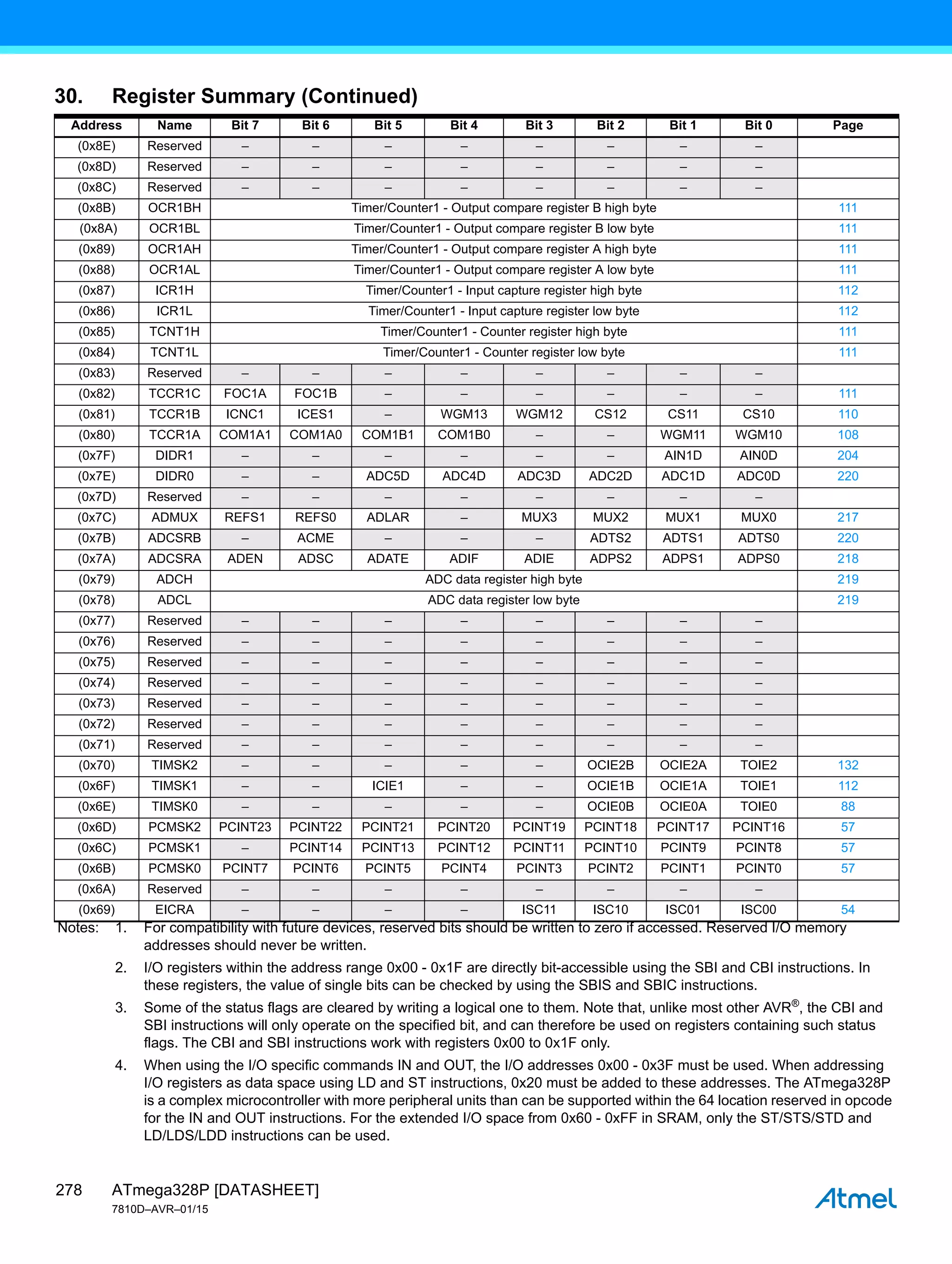 ATmega328P [DATASHEET]
7810D–AVR–01/15
278
(0x8E) Reserved – – – – – – – –
(0x8D) Reserved – – – – – – – –
(0x8C) Reserved – – – – – – – –
(0x8B) OCR1BH Timer/Counter1 - Output compare register B high byte 111
(0x8A) OCR1BL Timer/Counter1 - Output compare register B low byte 111
(0x89) OCR1AH Timer/Counter1 - Output compare register A high byte 111
(0x88) OCR1AL Timer/Counter1 - Output compare register A low byte 111
(0x87) ICR1H Timer/Counter1 - Input capture register high byte 112
(0x86) ICR1L Timer/Counter1 - Input capture register low byte 112
(0x85) TCNT1H Timer/Counter1 - Counter register high byte 111
(0x84) TCNT1L Timer/Counter1 - Counter register low byte 111
(0x83) Reserved – – – – – – – –
(0x82) TCCR1C FOC1A FOC1B – – – – – – 111
(0x81) TCCR1B ICNC1 ICES1 – WGM13 WGM12 CS12 CS11 CS10 110
(0x80) TCCR1A COM1A1 COM1A0 COM1B1 COM1B0 – – WGM11 WGM10 108
(0x7F) DIDR1 – – – – – – AIN1D AIN0D 204
(0x7E) DIDR0 – – ADC5D ADC4D ADC3D ADC2D ADC1D ADC0D 220
(0x7D) Reserved – – – – – – – –
(0x7C) ADMUX REFS1 REFS0 ADLAR – MUX3 MUX2 MUX1 MUX0 217
(0x7B) ADCSRB – ACME – – – ADTS2 ADTS1 ADTS0 220
(0x7A) ADCSRA ADEN ADSC ADATE ADIF ADIE ADPS2 ADPS1 ADPS0 218
(0x79) ADCH ADC data register high byte 219
(0x78) ADCL ADC data register low byte 219
(0x77) Reserved – – – – – – – –
(0x76) Reserved – – – – – – – –
(0x75) Reserved – – – – – – – –
(0x74) Reserved – – – – – – – –
(0x73) Reserved – – – – – – – –
(0x72) Reserved – – – – – – – –
(0x71) Reserved – – – – – – – –
(0x70) TIMSK2 – – – – – OCIE2B OCIE2A TOIE2 132
(0x6F) TIMSK1 – – ICIE1 – – OCIE1B OCIE1A TOIE1 112
(0x6E) TIMSK0 – – – – – OCIE0B OCIE0A TOIE0 88
(0x6D) PCMSK2 PCINT23 PCINT22 PCINT21 PCINT20 PCINT19 PCINT18 PCINT17 PCINT16 57
(0x6C) PCMSK1 – PCINT14 PCINT13 PCINT12 PCINT11 PCINT10 PCINT9 PCINT8 57
(0x6B) PCMSK0 PCINT7 PCINT6 PCINT5 PCINT4 PCINT3 PCINT2 PCINT1 PCINT0 57
(0x6A) Reserved – – – – – – – –
(0x69) EICRA – – – – ISC11 ISC10 ISC01 ISC00 54
30. Register Summary (Continued)
Address Name Bit 7 Bit 6 Bit 5 Bit 4 Bit 3 Bit 2 Bit 1 Bit 0 Page
Notes: 1. For compatibility with future devices, reserved bits should be written to zero if accessed. Reserved I/O memory
addresses should never be written.
2. I/O registers within the address range 0x00 - 0x1F are directly bit-accessible using the SBI and CBI instructions. In
these registers, the value of single bits can be checked by using the SBIS and SBIC instructions.
3. Some of the status flags are cleared by writing a logical one to them. Note that, unlike most other AVR®
, the CBI and
SBI instructions will only operate on the specified bit, and can therefore be used on registers containing such status
flags. The CBI and SBI instructions work with registers 0x00 to 0x1F only.
4. When using the I/O specific commands IN and OUT, the I/O addresses 0x00 - 0x3F must be used. When addressing
I/O registers as data space using LD and ST instructions, 0x20 must be added to these addresses. The ATmega328P
is a complex microcontroller with more peripheral units than can be supported within the 64 location reserved in opcode
for the IN and OUT instructions. For the extended I/O space from 0x60 - 0xFF in SRAM, only the ST/STS/STD and
LD/LDS/LDD instructions can be used.
 