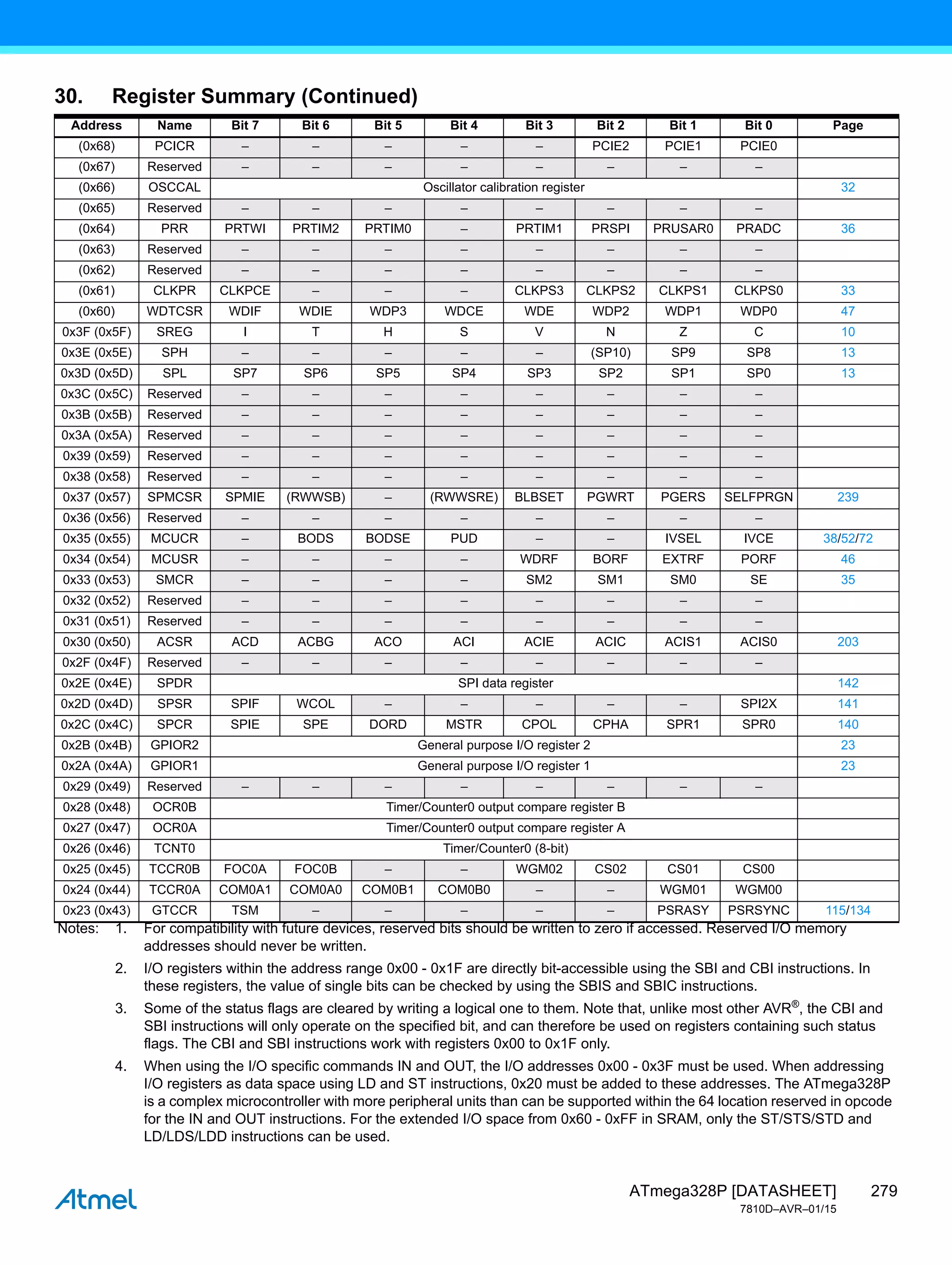 279
ATmega328P [DATASHEET]
7810D–AVR–01/15
(0x68) PCICR – – – – – PCIE2 PCIE1 PCIE0
(0x67) Reserved – – – – – – – –
(0x66) OSCCAL Oscillator calibration register 32
(0x65) Reserved – – – – – – – –
(0x64) PRR PRTWI PRTIM2 PRTIM0 – PRTIM1 PRSPI PRUSAR0 PRADC 36
(0x63) Reserved – – – – – – – –
(0x62) Reserved – – – – – – – –
(0x61) CLKPR CLKPCE – – – CLKPS3 CLKPS2 CLKPS1 CLKPS0 33
(0x60) WDTCSR WDIF WDIE WDP3 WDCE WDE WDP2 WDP1 WDP0 47
0x3F (0x5F) SREG I T H S V N Z C 10
0x3E (0x5E) SPH – – – – – (SP10) SP9 SP8 13
0x3D (0x5D) SPL SP7 SP6 SP5 SP4 SP3 SP2 SP1 SP0 13
0x3C (0x5C) Reserved – – – – – – – –
0x3B (0x5B) Reserved – – – – – – – –
0x3A (0x5A) Reserved – – – – – – – –
0x39 (0x59) Reserved – – – – – – – –
0x38 (0x58) Reserved – – – – – – – –
0x37 (0x57) SPMCSR SPMIE (RWWSB) – (RWWSRE) BLBSET PGWRT PGERS SELFPRGN 239
0x36 (0x56) Reserved – – – – – – – –
0x35 (0x55) MCUCR – BODS BODSE PUD – – IVSEL IVCE 38/52/72
0x34 (0x54) MCUSR – – – – WDRF BORF EXTRF PORF 46
0x33 (0x53) SMCR – – – – SM2 SM1 SM0 SE 35
0x32 (0x52) Reserved – – – – – – – –
0x31 (0x51) Reserved – – – – – – – –
0x30 (0x50) ACSR ACD ACBG ACO ACI ACIE ACIC ACIS1 ACIS0 203
0x2F (0x4F) Reserved – – – – – – – –
0x2E (0x4E) SPDR SPI data register 142
0x2D (0x4D) SPSR SPIF WCOL – – – – – SPI2X 141
0x2C (0x4C) SPCR SPIE SPE DORD MSTR CPOL CPHA SPR1 SPR0 140
0x2B (0x4B) GPIOR2 General purpose I/O register 2 23
0x2A (0x4A) GPIOR1 General purpose I/O register 1 23
0x29 (0x49) Reserved – – – – – – – –
0x28 (0x48) OCR0B Timer/Counter0 output compare register B
0x27 (0x47) OCR0A Timer/Counter0 output compare register A
0x26 (0x46) TCNT0 Timer/Counter0 (8-bit)
0x25 (0x45) TCCR0B FOC0A FOC0B – – WGM02 CS02 CS01 CS00
0x24 (0x44) TCCR0A COM0A1 COM0A0 COM0B1 COM0B0 – – WGM01 WGM00
0x23 (0x43) GTCCR TSM – – – – – PSRASY PSRSYNC 115/134
30. Register Summary (Continued)
Address Name Bit 7 Bit 6 Bit 5 Bit 4 Bit 3 Bit 2 Bit 1 Bit 0 Page
Notes: 1. For compatibility with future devices, reserved bits should be written to zero if accessed. Reserved I/O memory
addresses should never be written.
2. I/O registers within the address range 0x00 - 0x1F are directly bit-accessible using the SBI and CBI instructions. In
these registers, the value of single bits can be checked by using the SBIS and SBIC instructions.
3. Some of the status flags are cleared by writing a logical one to them. Note that, unlike most other AVR®
, the CBI and
SBI instructions will only operate on the specified bit, and can therefore be used on registers containing such status
flags. The CBI and SBI instructions work with registers 0x00 to 0x1F only.
4. When using the I/O specific commands IN and OUT, the I/O addresses 0x00 - 0x3F must be used. When addressing
I/O registers as data space using LD and ST instructions, 0x20 must be added to these addresses. The ATmega328P
is a complex microcontroller with more peripheral units than can be supported within the 64 location reserved in opcode
for the IN and OUT instructions. For the extended I/O space from 0x60 - 0xFF in SRAM, only the ST/STS/STD and
LD/LDS/LDD instructions can be used.
 