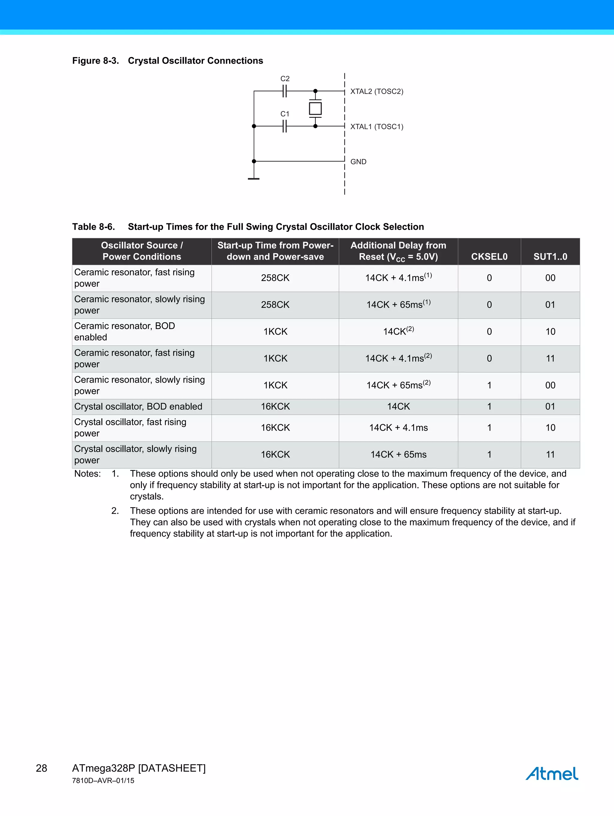 ATmega328P [DATASHEET]
7810D–AVR–01/15
28
Figure 8-3. Crystal Oscillator Connections
Table 8-6. Start-up Times for the Full Swing Crystal Oscillator Clock Selection
Oscillator Source /
Power Conditions
Start-up Time from Power-
down and Power-save
Additional Delay from
Reset (VCC = 5.0V) CKSEL0 SUT1..0
Ceramic resonator, fast rising
power
258CK 14CK + 4.1ms(1)
0 00
Ceramic resonator, slowly rising
power
258CK 14CK + 65ms(1)
0 01
Ceramic resonator, BOD
enabled
1KCK 14CK(2)
0 10
Ceramic resonator, fast rising
power
1KCK 14CK + 4.1ms(2)
0 11
Ceramic resonator, slowly rising
power
1KCK 14CK + 65ms(2)
1 00
Crystal oscillator, BOD enabled 16KCK 14CK 1 01
Crystal oscillator, fast rising
power
16KCK 14CK + 4.1ms 1 10
Crystal oscillator, slowly rising
power
16KCK 14CK + 65ms 1 11
Notes: 1. These options should only be used when not operating close to the maximum frequency of the device, and
only if frequency stability at start-up is not important for the application. These options are not suitable for
crystals.
2. These options are intended for use with ceramic resonators and will ensure frequency stability at start-up.
They can also be used with crystals when not operating close to the maximum frequency of the device, and if
frequency stability at start-up is not important for the application.
C2
XTAL2 (TOSC2)
XTAL1 (TOSC1)
GND
C1
 