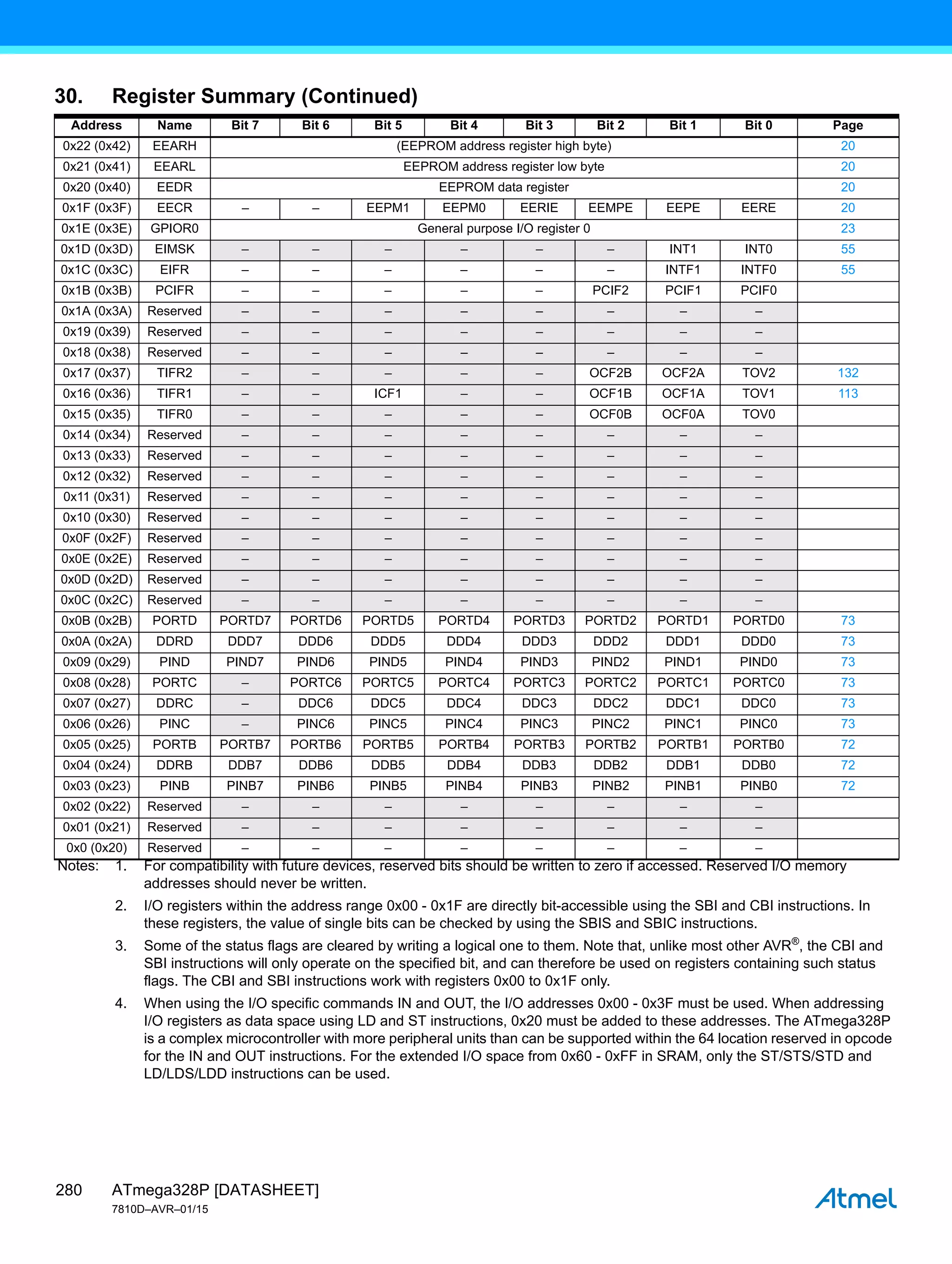 ATmega328P [DATASHEET]
7810D–AVR–01/15
280
0x22 (0x42) EEARH (EEPROM address register high byte) 20
0x21 (0x41) EEARL EEPROM address register low byte 20
0x20 (0x40) EEDR EEPROM data register 20
0x1F (0x3F) EECR – – EEPM1 EEPM0 EERIE EEMPE EEPE EERE 20
0x1E (0x3E) GPIOR0 General purpose I/O register 0 23
0x1D (0x3D) EIMSK – – – – – – INT1 INT0 55
0x1C (0x3C) EIFR – – – – – – INTF1 INTF0 55
0x1B (0x3B) PCIFR – – – – – PCIF2 PCIF1 PCIF0
0x1A (0x3A) Reserved – – – – – – – –
0x19 (0x39) Reserved – – – – – – – –
0x18 (0x38) Reserved – – – – – – – –
0x17 (0x37) TIFR2 – – – – – OCF2B OCF2A TOV2 132
0x16 (0x36) TIFR1 – – ICF1 – – OCF1B OCF1A TOV1 113
0x15 (0x35) TIFR0 – – – – – OCF0B OCF0A TOV0
0x14 (0x34) Reserved – – – – – – – –
0x13 (0x33) Reserved – – – – – – – –
0x12 (0x32) Reserved – – – – – – – –
0x11 (0x31) Reserved – – – – – – – –
0x10 (0x30) Reserved – – – – – – – –
0x0F (0x2F) Reserved – – – – – – – –
0x0E (0x2E) Reserved – – – – – – – –
0x0D (0x2D) Reserved – – – – – – – –
0x0C (0x2C) Reserved – – – – – – – –
0x0B (0x2B) PORTD PORTD7 PORTD6 PORTD5 PORTD4 PORTD3 PORTD2 PORTD1 PORTD0 73
0x0A (0x2A) DDRD DDD7 DDD6 DDD5 DDD4 DDD3 DDD2 DDD1 DDD0 73
0x09 (0x29) PIND PIND7 PIND6 PIND5 PIND4 PIND3 PIND2 PIND1 PIND0 73
0x08 (0x28) PORTC – PORTC6 PORTC5 PORTC4 PORTC3 PORTC2 PORTC1 PORTC0 73
0x07 (0x27) DDRC – DDC6 DDC5 DDC4 DDC3 DDC2 DDC1 DDC0 73
0x06 (0x26) PINC – PINC6 PINC5 PINC4 PINC3 PINC2 PINC1 PINC0 73
0x05 (0x25) PORTB PORTB7 PORTB6 PORTB5 PORTB4 PORTB3 PORTB2 PORTB1 PORTB0 72
0x04 (0x24) DDRB DDB7 DDB6 DDB5 DDB4 DDB3 DDB2 DDB1 DDB0 72
0x03 (0x23) PINB PINB7 PINB6 PINB5 PINB4 PINB3 PINB2 PINB1 PINB0 72
0x02 (0x22) Reserved – – – – – – – –
0x01 (0x21) Reserved – – – – – – – –
0x0 (0x20) Reserved – – – – – – – –
30. Register Summary (Continued)
Address Name Bit 7 Bit 6 Bit 5 Bit 4 Bit 3 Bit 2 Bit 1 Bit 0 Page
Notes: 1. For compatibility with future devices, reserved bits should be written to zero if accessed. Reserved I/O memory
addresses should never be written.
2. I/O registers within the address range 0x00 - 0x1F are directly bit-accessible using the SBI and CBI instructions. In
these registers, the value of single bits can be checked by using the SBIS and SBIC instructions.
3. Some of the status flags are cleared by writing a logical one to them. Note that, unlike most other AVR®
, the CBI and
SBI instructions will only operate on the specified bit, and can therefore be used on registers containing such status
flags. The CBI and SBI instructions work with registers 0x00 to 0x1F only.
4. When using the I/O specific commands IN and OUT, the I/O addresses 0x00 - 0x3F must be used. When addressing
I/O registers as data space using LD and ST instructions, 0x20 must be added to these addresses. The ATmega328P
is a complex microcontroller with more peripheral units than can be supported within the 64 location reserved in opcode
for the IN and OUT instructions. For the extended I/O space from 0x60 - 0xFF in SRAM, only the ST/STS/STD and
LD/LDS/LDD instructions can be used.
 