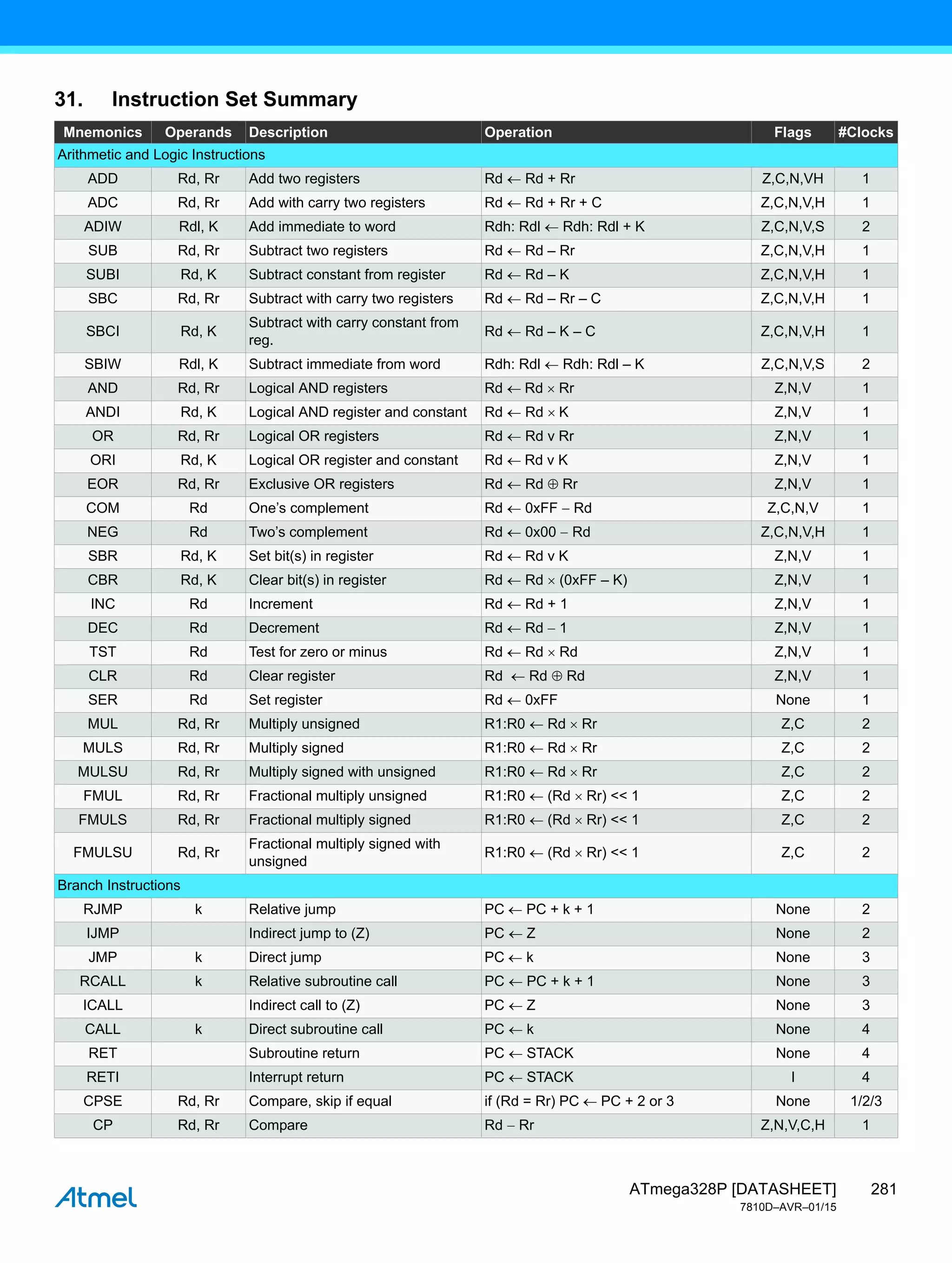 281
ATmega328P [DATASHEET]
7810D–AVR–01/15
31. Instruction Set Summary
Mnemonics Operands Description Operation Flags #Clocks
Arithmetic and Logic Instructions
ADD Rd, Rr Add two registers Rd  Rd + Rr Z,C,N,VH 1
ADC Rd, Rr Add with carry two registers Rd  Rd + Rr + C Z,C,N,V,H 1
ADIW Rdl, K Add immediate to word Rdh: Rdl  Rdh: Rdl + K Z,C,N,V,S 2
SUB Rd, Rr Subtract two registers Rd  Rd – Rr Z,C,N,V,H 1
SUBI Rd, K Subtract constant from register Rd  Rd – K Z,C,N,V,H 1
SBC Rd, Rr Subtract with carry two registers Rd  Rd – Rr – C Z,C,N,V,H 1
SBCI Rd, K
Subtract with carry constant from
reg.
Rd  Rd – K – C Z,C,N,V,H 1
SBIW Rdl, K Subtract immediate from word Rdh: Rdl  Rdh: Rdl – K Z,C,N,V,S 2
AND Rd, Rr Logical AND registers Rd Rd  Rr Z,N,V 1
ANDI Rd, K Logical AND register and constant Rd  Rd K Z,N,V 1
OR Rd, Rr Logical OR registers Rd  Rd v Rr Z,N,V 1
ORI Rd, K Logical OR register and constant Rd Rd v K Z,N,V 1
EOR Rd, Rr Exclusive OR registers Rd  Rd  Rr Z,N,V 1
COM Rd One’s complement Rd  0xFF  Rd Z,C,N,V 1
NEG Rd Two’s complement Rd  0x00  Rd Z,C,N,V,H 1
SBR Rd, K Set bit(s) in register Rd  Rd v K Z,N,V 1
CBR Rd, K Clear bit(s) in register Rd  Rd  (0xFF – K) Z,N,V 1
INC Rd Increment Rd  Rd + 1 Z,N,V 1
DEC Rd Decrement Rd  Rd  1 Z,N,V 1
TST Rd Test for zero or minus Rd  Rd  Rd Z,N,V 1
CLR Rd Clear register Rd  Rd  Rd Z,N,V 1
SER Rd Set register Rd  0xFF None 1
MUL Rd, Rr Multiply unsigned R1:R0  Rd  Rr Z,C 2
MULS Rd, Rr Multiply signed R1:R0  Rd  Rr Z,C 2
MULSU Rd, Rr Multiply signed with unsigned R1:R0  Rd  Rr Z,C 2
FMUL Rd, Rr Fractional multiply unsigned R1:R0  (Rd  Rr) << 1 Z,C 2
FMULS Rd, Rr Fractional multiply signed R1:R0  (Rd  Rr) << 1 Z,C 2
FMULSU Rd, Rr
Fractional multiply signed with
unsigned
R1:R0  (Rd  Rr) << 1 Z,C 2
Branch Instructions
RJMP k Relative jump PC PC + k + 1 None 2
IJMP Indirect jump to (Z) PC  Z None 2
JMP k Direct jump PC k None 3
RCALL k Relative subroutine call PC  PC + k + 1 None 3
ICALL Indirect call to (Z) PC  Z None 3
CALL k Direct subroutine call PC  k None 4
RET Subroutine return PC  STACK None 4
RETI Interrupt return PC  STACK I 4
CPSE Rd, Rr Compare, skip if equal if (Rd = Rr) PC PC + 2 or 3 None 1/2/3
CP Rd, Rr Compare Rd  Rr Z,N,V,C,H 1
 